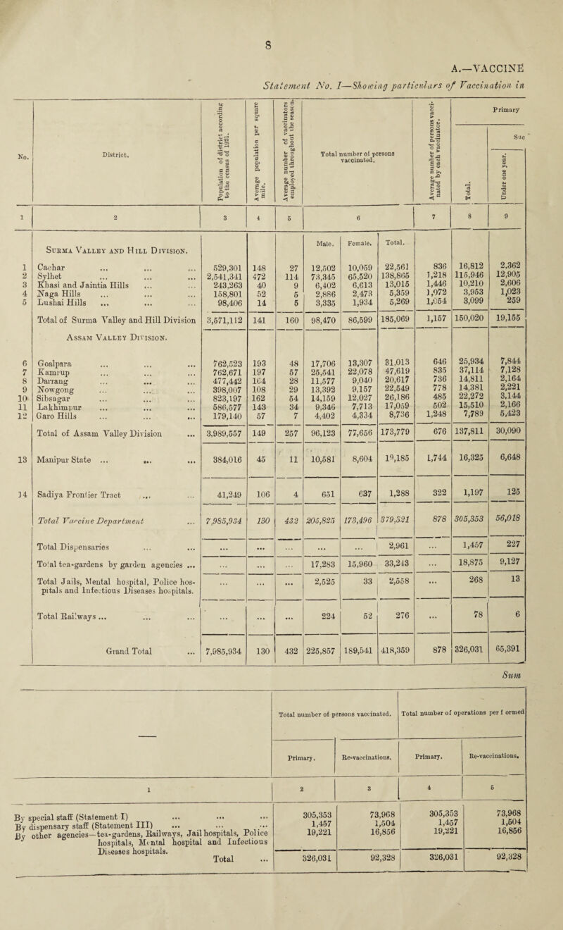 A.—VACCINE Statement No. I—Showing particulars of Vaccination in No. District. Population of district according to the census of 1921. Average population per square mile. Average Dumber of vaccinators employed throughout the season. Total number of persons vaccinated. Average number of persons vacci¬ nated by each vaccinator. Primary O H Sue s 0> a o <y S3 P 1 2 3 4 6 6 7 8 9 1 2 3 4 5 6 7 8 9 10 11 12 13 14 Surma Valley and Hill Division. Cachar Sylhet Khasi and Jaintia Hills Naga Hills Lushai Hills Total of Surma Valley and Hill Division Assam Valley Division. Goalpara Kamrup Darrang Nowgong Sibsagar Lakhimpur Garo Hills Total of Assam Valley Division Manipur State ... ... Sadiya Frontier Tract Total Vaccine Department Total Dispensaries Tolal tea-gardens by garden agencies ... Total Jails, Mental hospital, Police hos¬ pitals and Infectious Diseases hospitals. Total Railways ... Grand Total 529,301 2,541,341 243,263 158,801 98,406 148 472 40 52 14 27 114 9 5 5 Male. 12,502 73,345 6,402 2,886 3,335 Female. 10,059 65,520 6,613 2,473 1,934 Total. 22,561 138,865 13,015 5,359 5,269 836 1,218 1,446 ] ,072 1,054 16,812 115,946 10,210 3,953 3,099 2,362 12,905 2,606 1,023 259 3,571,112 141 160 98,470 86,599 185,069 1,157 150,020 19,155 762,523 762,671 477,442 398,007 823,197 586.577 179,140 193 197 164 108 162 143 57 48 57 28 29 54 34 7 17,706 25,541 11,577 13,392 14,159 9.346 4,402 13,307 22,078 9,040 9,157 12,027 7,713 4,334 31,013 47,619 20,617 22,549 26,186 17,059 8,736 646 835 736 778 485 502 1,248 25,934 37,114 14,811 14,381 22,272 15,510 7,789 7,844 7,128 2,164 2,221 3,144 2,166 5,423 3,989,557 149 257 96,123 77,656 173,779 676 137,811 30,090 384,016 45 r 11 10,581 8,604 19,185 1,744 16,325 6,648 41,249 106 4 651 637 1,288 322 1,197 125 7,985,934 130 432 205,825 173,496 379,321 878 305,353 56,018 ... • • • ... ... ... | 2,961 ... 1,457 227 ... ... 17,283 15,960 33,243 ... 18,875 9,127 ... ... • • • 2,525 33 2,558 t • • 268 13 ... • • • 224 52 276 ... 78 6 7,985,934 130 432 225,857 189,541 418,359 878 326,031 65,391 Sum Total number of persons vaccinated. Total number of operations per f ormed Primary. Re-vaccinations. Primary. Re-vaccinations. l 2 3 4 & By special staff (Statement I) By dispensary staff (Statement III) By other agencies—tea-gardens, Railways, Jail hospitals, Police J hospitals, Mental hospital and Infectious Diseases hospitals. Total 305,353 1,457 19,221 73,968 1,504 16,856 305,353 1,457 19,221 73,968 1,504 16,856 326,031 92,328 326,031 92,328