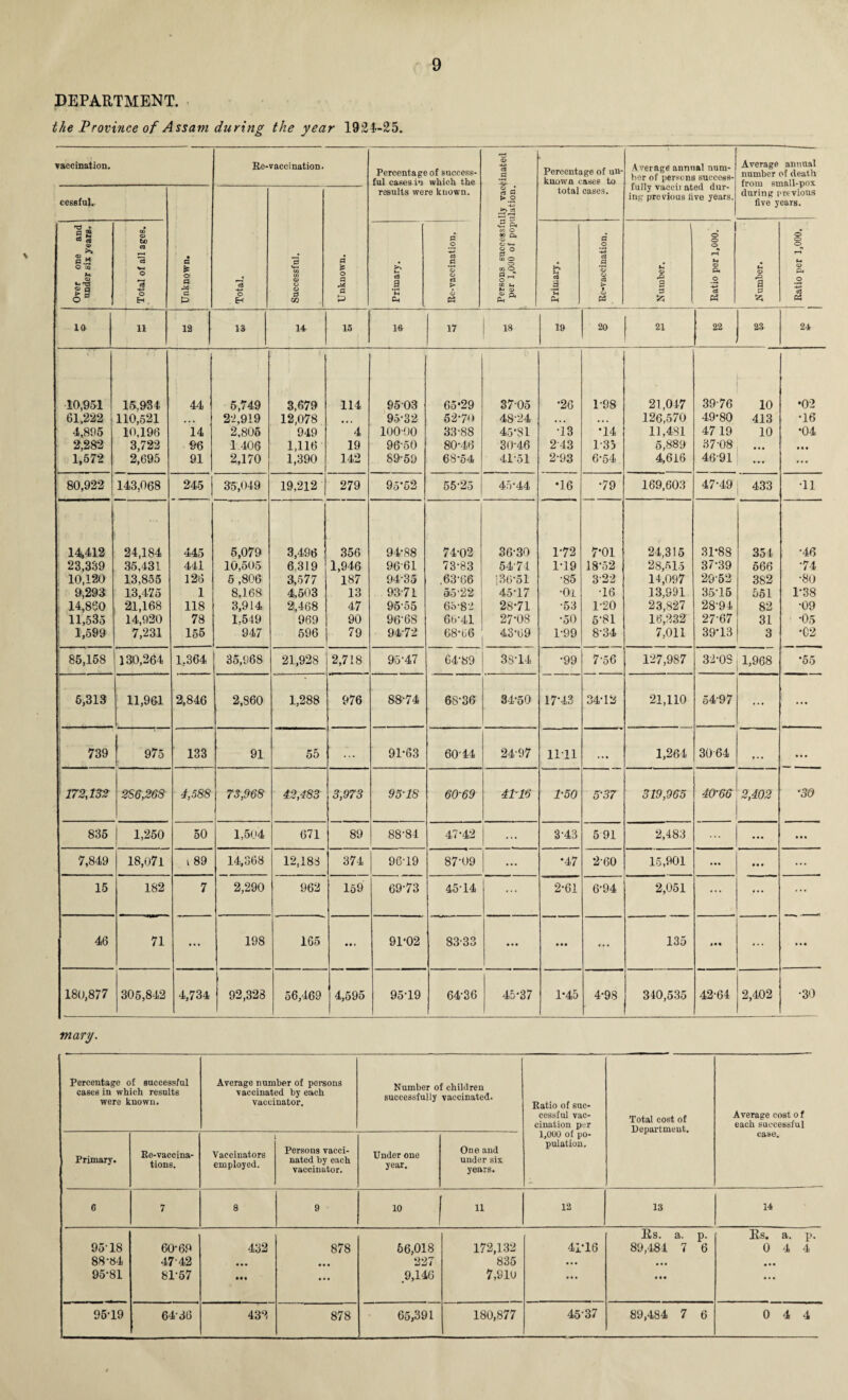 DEPARTMENT. the Province of Assam during the year 1924-25. vaccination. Re-vaccination. Percentage of success¬ ful cases in which the results were known. Persons successfully vaccinated per 1,000 of population. Percentage of un¬ known cases to total cases. Average annual num¬ ber of persons success¬ fully vaccii ated dur¬ ing previous live years. Average annual number of death from small-pox during previous five years. cessful. Unknown. Total. Successful. Unknown. Over one and under six years. Total of all ages. Primary. Ee-vaccination. 1 Primary. Re-vaccination, Number. Ratio per 1,000. Number. Ratio per 1,000. 10 11 12 13 14 15 16 17 18 19 20 21 22 23 24 10,951 15.934 44 5,749 3,679 114 9503 65*29 3705 •26 1-98 21,047 39-76 10 •02 61,222 110,521 ,,, 22,919 12,078 • • • 95-32 52-70 48-24 • • • • • . 126,570 49-80 413 •16 4,895 10,196 14 2,805 949 4 10000 33-88 45*81 •13 •14 11,481 47 19 10 •04 2,282 3,722 96 1.406 1,116 19 96-50 80-46 30-46 243 1-35 5,889 37-08 • • • • • • 1,572 2,695 91 2,170 1,390 142 89-59 6854 41-51 2-93 6-54 4,616 46-91 ... ... 80,922 143,068 245 35,049 19,212 279 95-52 55-25 45*44 *16 •79 169,603 47-49 433 •11 14,412 24,184 445 5,079 3,496 356 94-88 74-02 36-30 1-72 7-01 24,315 31*88 354 •46 23,339 35,431 441 10,505 6,319 1,946 9661 73-83 54-74 1-19 18-52 28,515 37-39 566 •74 10,120 13,855 126 5 ,806 3,577 187 94-35 .63-66 i 36*51 •85 3-22 14,097 29'52 382 •80 9,293 13,475 1 8,168 4,503 13 93-71 55-22 45-17 •01 •16 13,991 35-15 551 1-38 14,860 21,168 118 3,914 2,468 47 95'55 6b-8 2 28-71 •53 1-20 23,827 28-94 82 •09 11,535 14,920 78 1,549 969 90 96-68 6641 27-08 ‘50 5-81 16,232 27-67 31 05 1,599 7,231 155 947 596 79 94-72 68-66 43-69 1-99 8-34 7,011 39-13 3 •02 85,158 130,264 1,364 35,968 21,928 2,718 95-47 64-89 38-14 •99 7-56 127,987 32-OS 1,968 *55 5,313 11,901 2,846 2,860 1,288 976 88-74 68-36 34-50 17-43 34-12 21,110 54-97 ... ... 739 975 133 91 55 ... 91-63 60-44 24-97 1111 ... 1,264 3064 • • • 172, m 2S6,268 4,588 73,968 42,483 3,973 95-18 60-69 4116 1-50 5-37 519,965 40-66 2,402 *30 835 1,250 50 1,504 671 89 88-84 47-42 ... 3-43 5 91 2,483 ... ... • • • 7,849 18,071 i 89 14,368 12,188 374 96-19 87-09 ... •47 2-60 15,901 ... ... ... 15 182 7 2,290 962 159 69-73 45 14 ... 2-61 6-94 2,051 ... ... ... 46 71 ... 198 165 *»< 91-02 83-33 • • • • • • ... 135 IM ... • • • 180,877 305,842 4,734 92,328 56,469 4,595 95-19 64-36 45-37 1*45 4-98 340,535 42-64 2,402 •30 mary. Percentage of successful cases in which results were known. Average number of persons vaccinated by each vaccinator. Number of children successfully vaccinated. Ratio of suc¬ cessful vac¬ cination per 1,000 of po¬ pulation. Total cost of Department. Average cost o f each successful case. Primary. Re-vaccina¬ tions. Vaccinators employed. Persons vacci¬ nated by each vaccinator. Under one year. One and under six years. 6 7 8 9 10 11 12 13 14 Rs. a. p. Rs. a. p. 95-18 60-69 432 878 56,018 172,132 41-16 89,484 7 6 0 4 4 88-84 4742 • •• • • • 227 835 • • • • • • • • • 95-81 81-57 • • • ... 9,146 7,9111 ••• • • • ••• 95-19 64-36 432 878 65,391 180,877 45-37 89,484 7 6 0 4 4