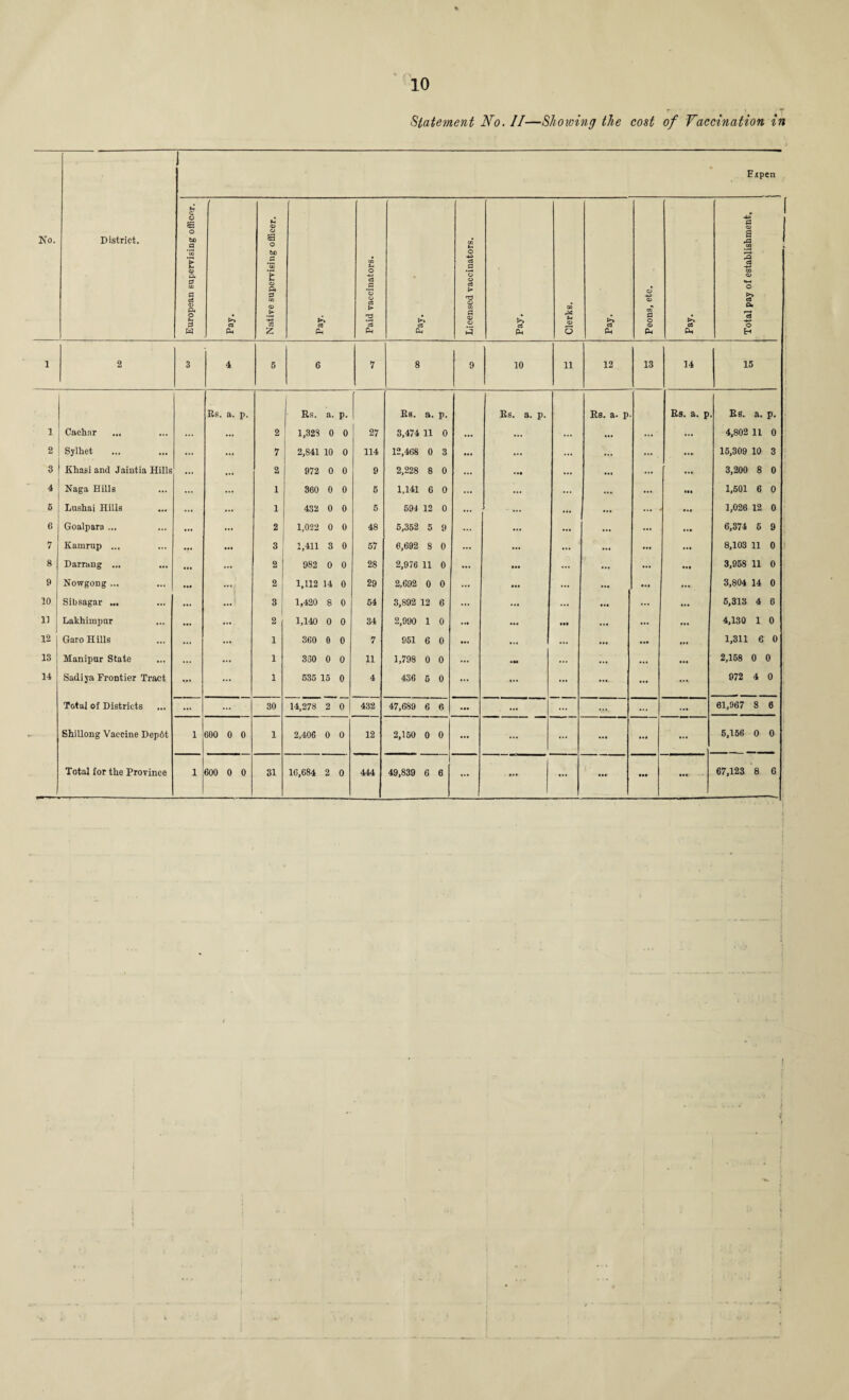 Statement No. II—Showing the cost of Vaccination in J Expen No. District. European supervising officer. tA C3 P* Native supervising officer. tA cfl Ph Paid vaccinators. c3 04 Licensed vaccinators. Pay. Clerks. A c3 Peons, etc. tA CS Ph Total pay of establishment. 1 2 3 1 6 6 7 8 9 10 11 12 13 14 15 Rs. a. P- Rs. a. P- Rs. a. P. Rs. a. p. Rs. a. p- Rs. a. p Rs. a. P- 1 Cachar ... 2 1,323 0 0 27 3,474 11 0 ... ... ... ... ... ... 4,802 11 0 2 Sylhet ... ... 7 2,841 10 0 114 12,468 0 3 ... ... ... ... ... 15,309 10 3 3 Khasi and Jaiutia Hills ... ... 2 972 0 0 9 2,228 8 0 ... .»• ... ... ... ... 3,200 8 0 4 Naga Hills ... ... 1 360 0 0 5 1,141 6 0 ... ... ... ... ... ... 1,501 6 0 e Lushai Hills ... ... 1 432 0 0 5 594 12 0 ... ... ... ... ... ... 1,026 12 a 6 Goalpara ... ... 2 1,022 0 0 48 5,352 5 9 ... ... ... ... ... ... 6,374 5 9 7 Iiamrup ... ... ... 3 1,411 3 0 57 6,692 8 0 ... ... ... ... ... 8,103 11 0 8 Darrang ... ... 2 982 0 0 28 2,976 11 0 ... • •• ... ... ... • *# 3,958 11 0 9 Nowgong ... ... ... 2 1,112 14 0 29 2,692 0 0 ... • •• ... ... ... 3,804 14 0 10 Sibsagar ... ... 3 1,420 8 0 54 3,892 12 6 ... ... ... ... ... ... 5,313 4 6 1) Lakhimpur ... .... 2 1,140 0 0 34 2,990 1 0 ... ... • •• ... ... ... 4,130 1 0 12 Garo Hills ... 1 360 0 0 7 951 6 0 ... ... ... ... ... ... 1,311 6 0 13 Manipur State ... ... 1 330 0 0 11 1,798 0 0 ... •M ... ... ... ... 2,158 0 0 14 Sadiya Frontier Tract 1 635 15 0 4 436 5 0 ... ... ... ... ... ... 972 4 0 Total of Districts ... 30 14,278 2 0 432 47,689 6 6 ... ... ... ... ... 61,967 8 6 Shillong Vaccine Dep6t 1 600 0 0 1 2,406 0 0 12 2,150 0 0 ... ... ... ... ... ... 6,156 O 0 Total for the Province 1 600 0 0 31 16,684 2 0 444 49,839 6 1 6 ... ... ... ... ••• ... 67,123 8 6 f