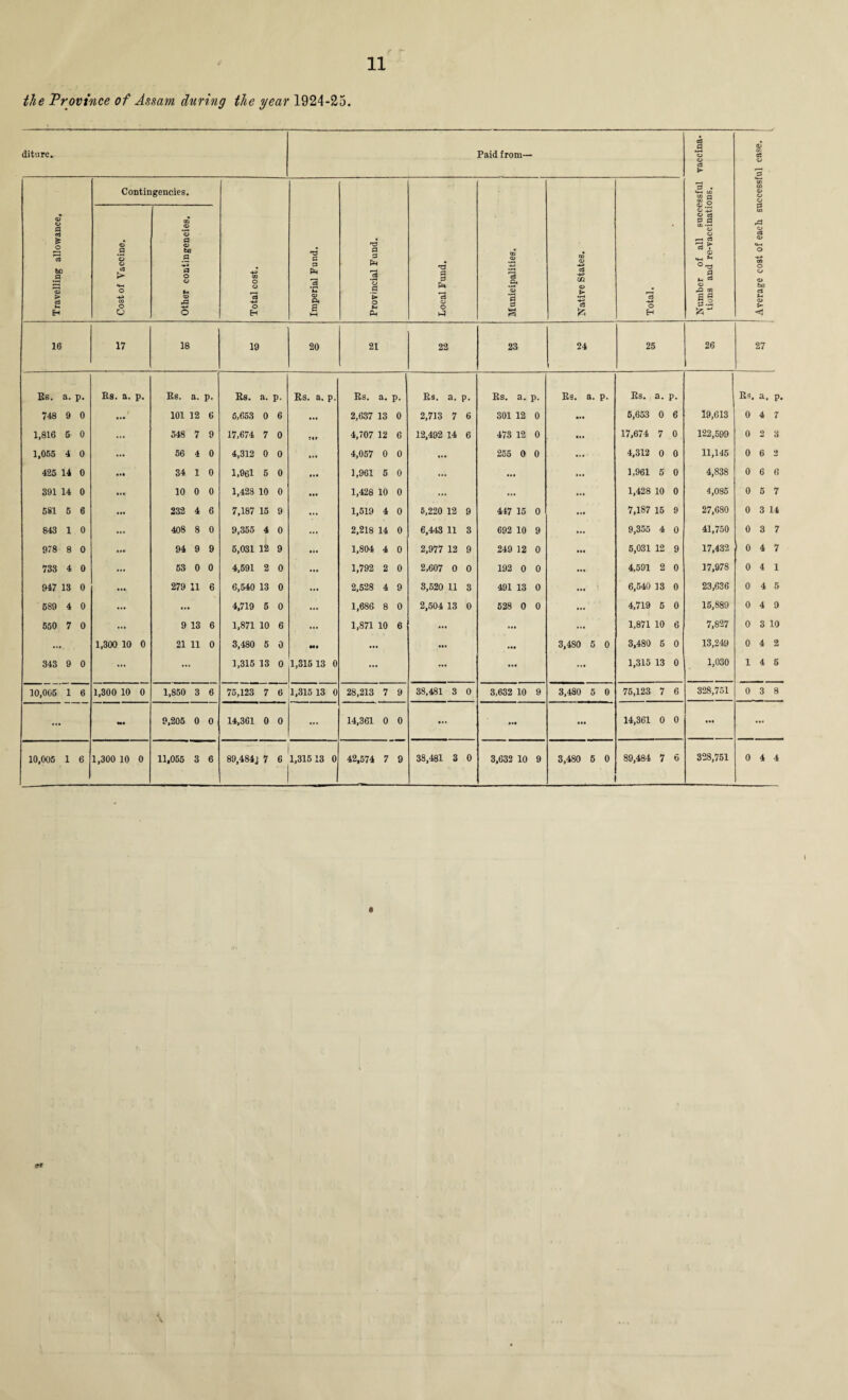 the Province of Assam fairing the year 1924-25. diture. Paid from— Number of all successful vaccina¬ tions and re-vaccinations. Average cost of each successful case. Travelling allowance. Contingencies. CO O o *3 o H rs C a PH 3 V p« a >—i rs P 3 Ph [3 *o p > o u Ph rs P P *3 o o hi CD o *3 a, *o 1 3 § to <U c3 in o £ £ 'rt o EH O p o o c3 > O -*» CO O O CD <X> *o a o bo a '■+* p o o -u o 16 17 18 19 20 21 22 23 24 25 26 27 Es. a. p. Rs. a. p. Es. a. p. Rs. a. p. Es. a. p. Es. a. p. Es. a. p. Es. a. p. Es. a. p. Es. a. p. Es. a. p. 748 9 0 1 • •• 101 12 6 6,653 0 6 ... 2,637 13 0 2,713 7 6 301 12 0 5,653 0 6 19,613 0 4 7 1,816 5 0 ... 548 7 9 17,674 7 0 at 4,707 12 6 12,492 14 6 473 12 0 ... 17,674 7 0 122,599 0 2 3 1,065 4 0 ... 56 4 0 4,312 0 0 ... 4,057 0 0 ... 255 0 0 ... 4,312 0 0 11,145 0 6 2 425 14 0 34 1 0 1,961 5 0 ... 1,961 5 0 ... ... ... 1,961 5 0 4,838 0 6 6 391 14 0 ii| 10 0 0 1,428 10 0 • •• 1,428 10 0 ... ... ... 1,428 10 0 4,085 0 5 7 581 5 6 ... 332 4 6 7,187 15 9 ... 1,519 4 0 5,220 12 9 447 15 0 ... 7,187 15 9 27,680 0 3 14 843 1 0 408 8 0 9,355 4 0 ... 2,218 14 0 6,443 11 3 692 10 9 ... 9,355 4 0 41,750 0 3 7 978 8 0 94 9 9 6,031 12 9 ... 1,804 4 0 2,977 12 9 249 12 0 ... 5,031 12 9 17,432 0 4 7 733 4 0 53 0 0 4,591 2 0 ... 1,792 2 0 2,607 0 0 192 0 0 ... 4,591 2 0 17,978 0 4 1 947 13 0 279 11 6 6,540 13 0 2,528 4 9 3,520 11 3 491 13 0 ... 6,540 13 0 23,636 0 4 5 589 4 0 4,719 5 0 1,686 8 0 2,504 13 0 528 0 0 ... 4,719 5 0 15,889 0 4 9 550 7 0 9 13 6 1,871 10 6 1,871 10 6 ... ... ... 1,871 10 6 7,827 0 3 10 ... 1,300 10 0 21 11 0 3,480 5 0 Ml ... ... ... 3,480 5 0 3,480 5 0 13,249 0 4 2 343 9 0 ... ... 1,315 13 0 1,315 13 0 ... ... ... ... 1,315 13 0 1,030 14 6 10,005 1 6 1,300 10 0 1,850 3 6 75,123 7 6 1,315 13 0 28,213 7 9 38,481 3 0 3,632 10 9 3,480 5 0 75,123 7 6 328,751 0 3 8 ... Ml 9,205 0 0 14,361 0 0 ... 14,361 0 0 ... ... ... 14,361 0 0 ... ... 10,005 1 6 1,300 10 0 11,055 3 6 89.484J 7 6 1,31513 0 42,574 7 9 38,481 3 0 3,632 10 9 3,480 5 0 89,484 7 6 328,751 0 4 4 I