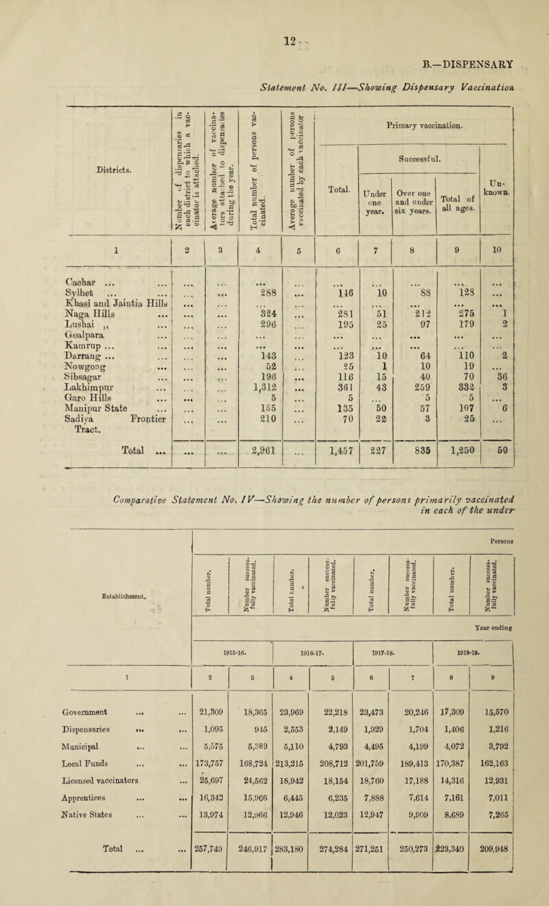 B.—DISPENSARY Statement No. Ill—Showing Dispensary Vaccination • ries in l a vac- vaccina- pen saiies o m > m 0 O persons ccinator Primary vaccination. 1 t Districts. Gj r-—t CSj ZJ p 'p ■ OJ  T3 P. £ ® CO _rj • f-i 'fl C ^ *4 2 • CD 1 u Qj Ph o CH «3 O  -a a jr! cj CJ <3J Successful. N umber of c each district t< cinator is atta P <K If 2 ?=*£ u O 2 Total number cinated. Average numt vaccinated by Total. Under one year. Over one and under six years. Total of all ages. Un¬ known. 1 2 3 4 5 6 7 8 9 10 Caehar ... • • • • • • • • • • •. • Sylhefc • • • • • • 288 • • • 146 10 88 128 • • Khasi and Jaintia Hills • • • • • • ... ... • • • • • • • • • Naga Hills • • • • • • 324 ... 281 51 212 275 1 Lushai ,, 296 195 25 97 179 2 Goalpara ... • • ■ • . ■ ... • • • • • • • • • • • • • • • Kamrup ... • • • • • • • • • • • • • • • • • • • • • ... • . . Darrang ... ... • • • 143 123 10 64 110 2 Nowgong ... M ( 52 25 1 10 19 . . . Sibsagar • • • ,, , 196 • • • 116 15 40 70 36 Lakhimpur ... ... 1,312 • 0 • 361 43 259 332 3 Garo Hills • • • 5 • • • 5 ... 5 5 • • • Manipur State • • • ... 135 135 50 57 107 6 Sadiya Frontier Tract. • • • • • • 210 ... 70 22 3 25 • • • Total • • • l « *. 2,961 ... 1,457 227 835 1,250 50 Comparative Statement No. IV—Showing the number of persons primarily vaccinated in each of the under Establishment. Persons Total number. Number success, fully vaccinated. Total number. • Number success¬ fully vaccinated. Total number. Number success¬ fully vaccinated. Total number. Number success* fully vaccinated. Year ending 1915-16. 1916-17* 1917-18. 1918-19. 1 2 3 4 5 6 7 8 9 Government ... 21,309 18,365 23,969 22,218 23,473 20,246 17,309 15,570 Dispensaries ... 1,095 945 2,553 2,149 1,929 1,704 1,406 1,216 Municipal ... 5,575 6,389 5,110 4,793 4,495 4,199 4,072 3,792 Local Funds 173,757 168,724 213,215 208,712 201,759 189,413 170,387 162,163 Licensed vaccinators 25,697 24,562 18,942 18,154 18,760 17,188 14,316 12,931 Apprentices ... ... 16,342 15,966 6,445 6,235 7,888 7,614 7,161 7,011 Native States 13,974 12,y66 12,946 12,023 12,947 9,909 8,689 7,265 Total 257,749 246,917 283,180 274,284 271,251 250,273 223,340 209,948