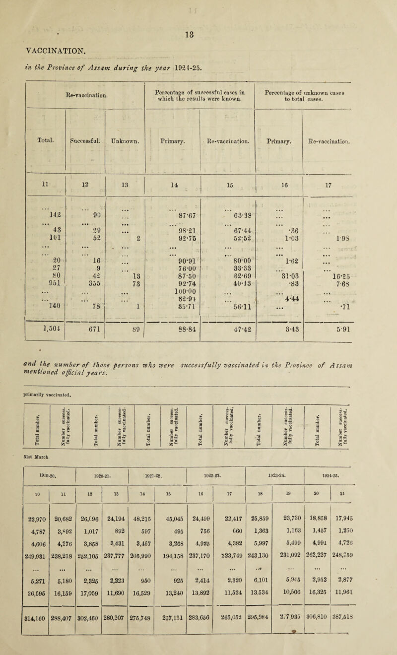 VACCINATION. in the Province of Assam during the year 1924-25. Re-vaccination. Percentage of successful cases in which the results were known. Percentage of unknown cases to total cases. Total. Successful. ! Unknown. Primary. Re-vaccination. Primary. L' Re-vaccination. 11 1 12 13 14 % — 15 16 17 142 90 • • • 87*67 * 63*38 ... • • • • • • ••• • • • • • • • • • • • • 43 29 • • • 98*21 67*44 *36 101 52 2 92-75 52*52 1-03 1*98 • • • • • # > i , • • • • • t ... • • • ... 20 16 • • • 90*91 ” 80*00 • • • 1-62 • • • • • • 27 9 • • • 76*00 33*33 • • • 80 42 13 87*50 62*69 3103 16-25 951 355 73 92*74 40-43 •83 7 68 • . • • • • • • • 100*00 • • • • • t • • • • . . • • • • • • 82*91 4*44 • • • 140 78 1 35*71 56-11 • • • •71 1,504 671 89 i 88*84 47*42 3*43 5*91 and the number of those persons who were successfully vaccinated i>i the Province of Assam mentioned official years. primarily vaccinated. a C£ rrt Sj 8 g p .a C£ w O u g o> > a> qS CC ny CO ^3 CO CD <D -M o ea S a P * H DO O u o ^ er success- vaccinated. £ a> a P p S S S3 a o * £ <V > $ & B 0 p u <x> .Q a S3 P ft 5 c a d .a CO o o cS «u >4 0> .Q a p p 6 Cj o a s*§ CO a c3 *- t> a> u a> a p p o rP a I , •£ 1 •e ►> ,__ •s & ^ o S£? 0 0 c3 -*-> a~ 0 0 -4-3 o as p p cl P 0 c8 -*-> o I? cd B~ 0 0 H B ss*-1 H H tz'~l H 81st March 1919.20. 1920-21. 1921-22. 1922-23. 1923-24. 1924-25. 10 li 12 13 14 15 16 17 18 19 20 SI 22,970 20,682 26.C96 24,194 48,215 45,045 24,499 22,417 25,859 23,730 18,858 17,945 4,787 3,*9*2 1,017 892 597 495 756 660 1,363 1,163 1,457 1,250 4,606 4,276 3,858 3,431 3,467 3,268 4,925 4,382 5,997 5,499 4,991 4,726 249,931 238,218 252,105 237,777 205,990 194,158 237,170 223,749 243,130 231,092 262,227 248,759 5,271 • • • 5,180 • • • 2,325 2,223 950 925 2,414 • • • 2,320 • 6,101 5,945 2,952 2,877 26,595 16,159 17,059 11,690 16,529 13,240 13,892 11,524 13,534 10,506 16,325 11,961 314,160 288,407 302,460 280,207 275,748 257,131 283,656 265,052 295,984 2/7,935 9 306,810 287,518