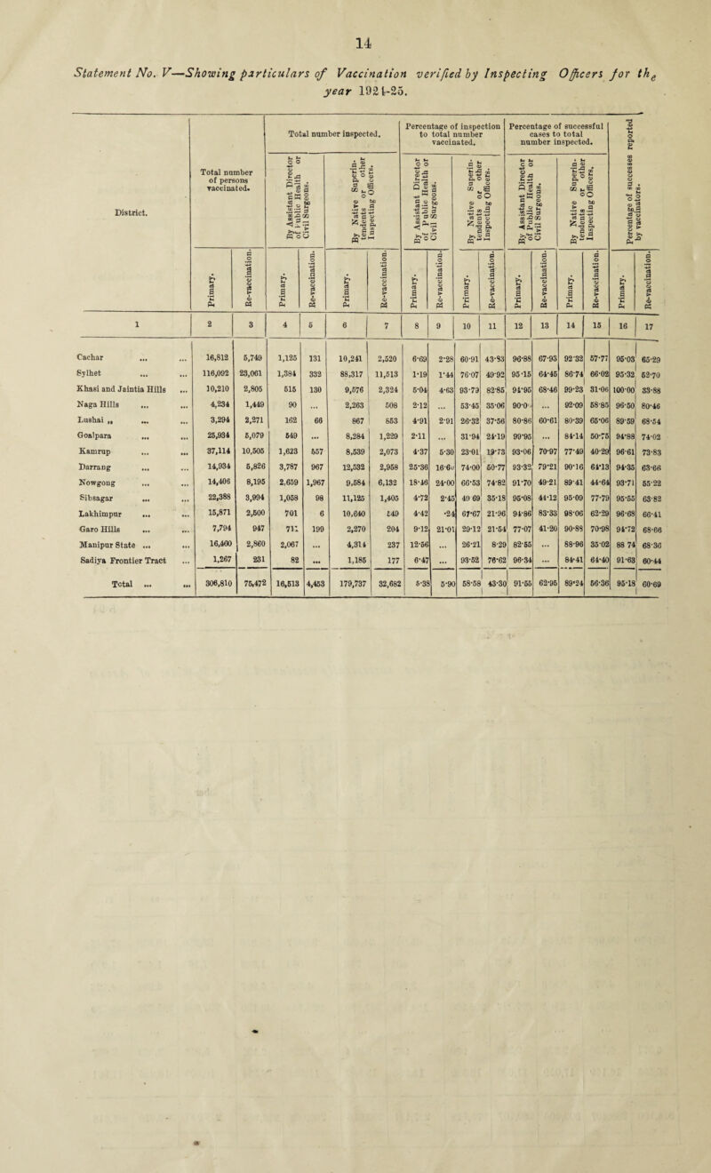 Statement No. V—Showing particulars of Vaccination verified by Inspecting Officers for the year 1921-25. District. Total number of persons vaccinated. Total number inspected. Percentage of inspection to total number vaccinated. Percentage of successful cases to total number inspected. Percentage of successes reported by vaccinators. By Assistant Director of bublic Health or Civil Surgeons. By Native Superin¬ tendents or other Inspecting Officers. By Assistant Director of Public Health or Civil Surgeons. By Native Superin- . t.pnripnt.s nr other Inspecting Officers. By Assistant Director of Public Health or Civil Surgeons. By Native Superin¬ tendents or other Inspecting Officers. Primary. Re-vaccination. Primary. Re-vaccination. Primary. Re-vaccination. Primary. Re-vaccination. Primary. Re-vaccination. Primary. Re-vaccination. Primary. Re-vaccination. Primary. Re-vaccination. 1 2 3 4 5 6 7 8 9 10 11 12 13 14 15 16 17 Cachar 16,812 5,749 1,125 131 10,241 2,520 6-69 2-28 60-91 43-83 96-88 67-93 92 32 57-77 96*03 65-29 Sylhet ... 116,092 23,061 1,384 332 88,317 11,513 1-19 1-44 76-07 49-92 95-15 64-45 8674 66*02 95-32 62-70 Khnsi and Jaintia Hills ... 10,210 2,805 515 130 9,676 2,324 5-04 4-63 93-79 82-85 91-95 68-46 99-23 31-06 100-00 33-88 Naga Hills ... ... 4,234 1,449 90 ... 2,263 508 2-12 ... 53-45 35-06 90-0-■ ... 92-09 58-85 96-50 80-46 Lushai „ ... 3,294 2,271 162 66 867 853 4-91 2-91 26-32 37-56 80-86 60-61 80-39 65-06 89-59 68-54 Goalpara ... 25,934 6,079 649 ... 8,284 1,229 2-11 ... 31-94 24-19 99-95 ... 84-14 50-75 94-88 74-02 Kamrup ... ... 37,114 10,505 1,623 657 8,539 2,073 4-37 5-30 23-01 19*73 93-06 70-97 77-49 40-29 96-61 73-83 Darrang ... 14,934 6,826 3,787 967 12,532 2,958 25-36 16-6o 74-00 60-77 93-32 79-21 90-16 61-13 94-35 63-66 Nowgong ... ... 14,406 8,195 2,659 1,967 9,584 6,132 18-46 24-00 66-53 74-82 91-70 49-21 89-41 44-64 93-71 55-22 Sibsagar ... ... 22,388 3,994 1,058 98 11,125 1,405 4-72 2-45 49 69 35-18 95-08 44-12 95-09 77-79 95-55 63-82 Lakhimpur ... ... 15,871 2,500 701 6 10,640 549 4-42 •24 67-67 21-96 94-86 83-33 98-06 62-29 96-68 66-41 Garo Hills «« . 7,794 947 711 199 2,270 204 9-12 21-01 29-12 21-54 77-07 41-20 90-88 70-98 91-72 68-66 Manipur State ... ... 16,460 2,860 2,067 ... 4,314 237 12-56 ... 26-21 8-29 82-55 ... 88-96 35 02 88 74 68-36 Sadiya Frontier Tract ... 1,267 231 82 ... 1,186 177 6-47 ... 93-52 76-62 J 96-34 ... 84-41 64-40 91-63 60-44 ... 1