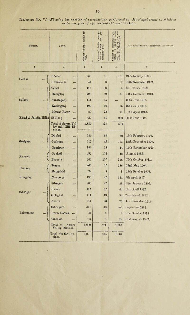 Statement No. VI—Showing the number of vaccinations performed in Municipal towns on children under one year of age during the year 1924-25. District. Town. Number of births during the year. Number of deaths amongst children under one year during the year. Number of successful vacci¬ nation on children under one year during the year ending 31st March 1925. Date of extension of Vaccination Act to town. 1 2 3 4 5 6 r Silchar 238 31 181 21 st January 1892. Cachar ... l Hailakandi 41 8 9 10th November 1922. Sylhet 473 88 4 1st October 1882. Habiganj 206 60 61 11th December 1913. Sylhet ...■$ Sunamganj 144 35 • •• 28th June 1915. Karimganj 109 19 13 27th July 1915. Maulvi Bazar ... 89 23 27 16th April 1916. Khasi & Jaintia Hills; Shillong 529 59 289 21st June 1895. Total of Surma Yal- 1,829 323 594 ley and Hill Di- I ' r i Dhubri 239 53 80 13th February 1891. 1 Goalpara ...^ 1 Goalpara 217 42 175 12th November 1890. l Gauripur 156 38 44 15th September 1922. r Gauhati 485 104 48 August 1882. Kaiurup ... < ( Barpeta 563 107 118 29th October 1915. r Tezpur 206. 37 186 22nd May 1907. Darrang ...^ L Mangaldai 22 8 8 12th October 1906. Nowgong Nowgong 196 27 144 7th April 1897. r i Sibsagar 200 27 58 2lst January 1892. i Jorh&t 175 32 44 12th April 1892. Sibsagar ...^ Golaghat 114 13 32 24th March 1892. w Nazira 104 26 23 1st December 1916. r Dibrugark 411 46 242 September 1883. Lakkimpur ...^ I Doom Dooma ... 28 3 7 21st October 1918. 1 L Tinsukia 86 8 28 31st August 1922. Total of Assam 3,202 671 1,237 Valley Division. Total for the Pro- 5,031 894 1,831 vince.