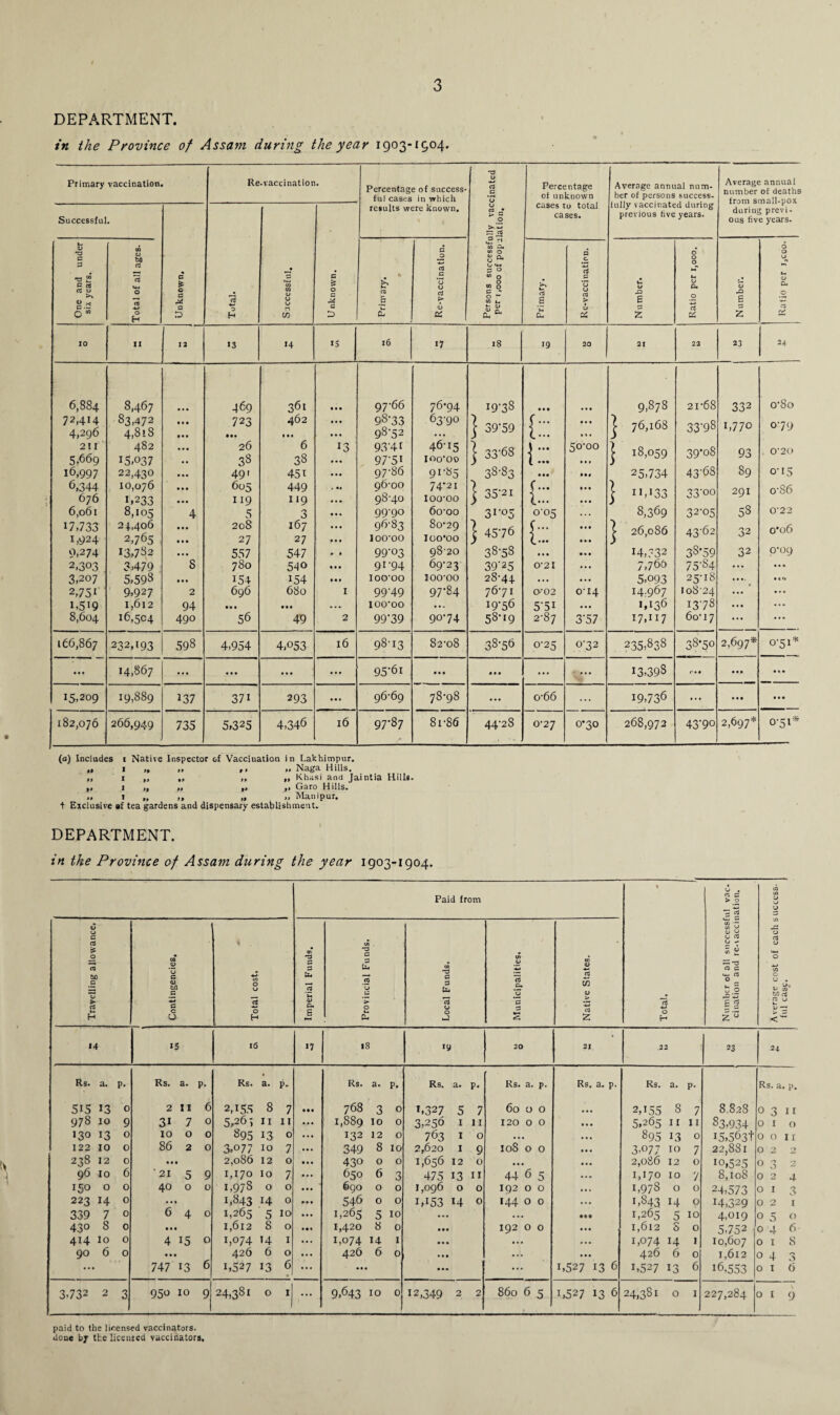 DEPARTMENT. in the Province of Assam during the year 1903-1504. Primary vaccination. Re-vaccination. Percentage of success¬ ful cases in which re.ults were known. Persons successfully vaccinated per r.ooo of population. Percentage of unknown cases to total cases. Average annual num¬ ber of persons success, fully vaccinated during previous five years. Average annual number of deaths from small-pox during previ¬ ous five years. Successful. C £ c c c D 73 +-j z> t-i Ui Ui 0 u n CO G £ O 0 J4 G D One and under six years. Ui 0| bO rt Oj O CU ■*-> O H • & tv B £ G cti c ’0 0 > CJ CC X Im e u CL G c. ctf c ‘0 cj cU > at CA U, <u .0 E Z O 0 M <U CL O rt £ QJ e z O O u 14 0 Cm O rs £ 10 II 12 13 14 IS l6 »7 18 19 20 21 22 23 2X 6,884 72,414 4,296 211 5,669 16,997 6,344 676 6,061 17,733 1,924 9,274 2,303 3,207 2,751 1,519 8,604 8,467 83,472 4,8l8 482 15,037 22,430 10,076 1,233 8,105 24,406 2,765 I3>782 3,479 5,598 9,927 1,612 16,504 4 ’ ”s • • • 2 94 490 469 723 • *. 26 38 491 605 119 5 208 27 557 780 154 696 56 361 462 • • • 6 38 45i 449 119 3 167 27 547 540 154 680 • •• 49 13 1 2 97- 66 98- 33 98-52 93-4I 97-5I 97- 86 96-00 98- 40 99- 90 96-83 100-00 99-03 91-94 IOO'OO 99- 49 100- 00 99-39 76-94 63-90 46-I5 IOO'OO 91-85 74-21 IOO'OO 6o-oo 80-29 100-00 9820 69-23 IOO'OO 97-84 90-74 19-38 } 39-59 } 33-68 ] 35-21 3i-o5 } 45-76 38- 58 39- 25 28-44 76-71 19-56 58-19 Mt {:: }::: {::: 0-05 • • • 0'2I O.-02 5-5I 2-87 • • • ... 50-00 M» ... • • • • • • • • • • % • 0‘14 3'57 9,878 | 76,168 | 18,059 25,734 } u,i33 8,369 | 26,086 14,332 7,766 5,093 14,967 1,136 17,117 21-68 33-98 39-08 43-68 33oo 32-05 43-62 38’59 75-S4 25-18 10824 i3'78 60-17 332 1,770 93 89 291 58 32 32 o-So o'79 0'20 0-15 o-86 0-22 o*o6 0°9 • • • • CO 166,867 232,193 598 4,954 4,053 16 98-13 82-08 38-56 0-25 0-32 235,838 38-50 2,697* 0-51* • • • 14,867 ... • • • ... ... 95-61 • • • » • • ... ... 13,398 0 •• • • • • • • 15,209 19,889 137 37i 293 ... 96-69 78-98 ... o-66 ... 19,736 ... • • • . « • 182,076 266,949 735 5,325 4,346 l6 97-87 8i-86 44-2 s 0-27 0-30 268,972 43-9o 2,697* 0-51* (a) Includes i Native Inspector of Vaccination in Lakhimpur. 1. 1 it ft it Naga Hills. ,, 1 ,, „ ,, ,, Khdsi and Jaintia Hilll. I tf II *•» Garo Hills. .. 1 r, >» .» •• Manipur. + Exclusive af tea gardens and dispensary establishment. DEPARTMENT. in the Province of Assam during the year 1903-1904. 14 is 16 17 IS iy 20 21 22 23 24 Rs. a. p. Rs. a. p. Rs. a. P- Rs. 3 » P. Rs. a. p« Rs. a. p- Rs. a. p. Rs. a. p* Rs. a. p. 515 13 0 2 II 6 2,155 8 7 IM 768 3 0 1,327 5 7 60 O 0 ... 2,155 8 7 8.828 0 3 1 r 978 10 9 31 7 0 5,26-, 11 11 ... 1,889 10 0 3,256 1 11 120 0 0 5,265 11 11 83,934 0 r 0 130 13 0 10 0 0 895 13 0 ... 132 12 0 763 1 0 ... 895 13 0 i5,563t 0 0 ir 122 10 0 86 2 0 3,077 10 7 • • • 349 8 10 2,620 1 9 O CO 0 M 0 3.077 10 7 22,881 0 2 2 238 12 0 • • • 2,086 12 0 ... 430 0 0 1,656 12 0 ... 2,086 12 0 10,525 0 n O 2 96 10 6 '21 5 9 1,170 10 7 ... 650 6 3 475 13 11 44 6 5 1,170 10 7 8,108 0 2 4 150 0 0 40 0 0 1,978 0 0 ... 690 0 0 1,096 0 0 192 0 0 1,978 0 0 24,573 0 1 3 223 14 0 • • • 1,843 14 0 »• 546 0 0 i,i53 14 0 144 0 0 1,843 14 0 14,329 0 2 1 339 7 0 6 4 0 1,265 5 10 ... 1,265 5 10 ... 1,265 5 10 4,019 0 5 0 43° 8 0 • • • 1,612 8 0 ... 1,420 8 0 ... 192 0 0 I,6l2 r> 0 0 5,752 0 4 6 4i4 10 0 4 15 0 1,074 14 1 ... 1,074 14 1 . • . ... ... 1,074 14 1 10,607 0 1 8 90 6 0 • • • 426 6 0 ... 426 6 0 ... ... ... 426 6 0 1,612 0 4 0 ... 747 13 6 1,527 13 6 • ... ... ... ... 1,527 13 6 1,527 13 6 16,553 0 1 6 3,732 2 3 950 10 9 to 00 M 0 1 9,643 10 0 12,349 2 2 860 6 5 1,527 13 6 24,381 0 1 227,284 0 1 9 paid to the licensed vaccinators, done by the licensed vaccinators.