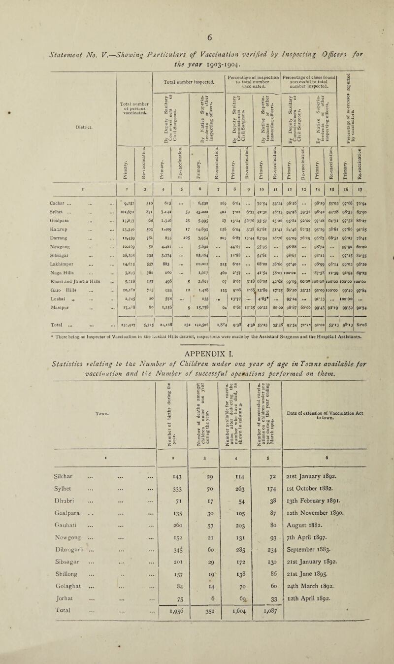 Statement No. V.—Showing Particulars of Vaccination verified by Inspecting Officers for the year 1903-1904. District. Total number of persons vaccinated. Total number inspected. Percentage of inspection to total number vaccinated. Percentage of cases found successful to total number inspected. Percentage of successes reported by vaccinators. By Deputy Sanitary Con rr issii ners or Civil Surgeons. Bv Native Super in- tendents or ether inspecting officers. Bv Deputy Sanitary Commissioners or Civil Surgeons. 1 By Native Superin¬ tendents or other insDectitu* officers. j By Deputy Sanitary Commissioners or Civil Surgeons. * By Native Superin¬ tendents or other inspecting officers. Primary. Re-vaccinaticn. Primary. C O rt G *U u rt <u Cu Primary. 1 Re-vaccination. Primary. G O rt G *u u CO > V X Primary. -- G O ri G 0 0 CO <u & Primary. Re-vaccination. Primary. Re-vaccination. Primary. e 0 cd a u 0 a >■ o£ I 2 3 4 s 6 7 8 9 10 II 12 13 14 15 16 17 Cachar ... 9,257 5io 6i5 ... 6,530 I6g 6-64 70-54 33-14 96-26 ... 98-19 53-03* 97-66 75-94 Sylhet ... 101,671 8?J 7,142 59 43*022 402 7*02 1 6-77 42-31 46-15 94-18 59-32 98-42 44-78 98-35 63-90 Goalpara 17,857 68 2,346 25 5,995 17 I3’I4 36-76 33-57 25-00 95-82 92*00 97-28 64-71 97-38 86-27 Ka.r.rup 23,340 503 1*409 17 14,893 158 6*04 I 3-38 63-81 31-41 84*46 82-35 95-29 38-61 97-86 91-85 Darrang 12,439 781 855 105 7,954 209 6-87 13-44 63-94 26-76 95-09 76-19 96-87 66-51 96-25 78-45 Nowgong 10,169 50 4.481 5,690 44-07 ... 55-95 ... 98-88 ... 98-72 ... 99-90 60-00 Sibsagar 28,395 235 3-374 15,564 n-88 ... 54'8i ... 98-67 ... 98-12 ... 97'iS 82-55 Lakhimpur 14,675 557 883 ... 10,011 215 6-03 ... 68-22 38-60 97-40 ... 98-99 98-14 99-03 98-20 Naga Hills 3,893 780 100 1,617 460 2'57 ... 41-54 58-07 100*0® ... 87-38 12-39 91-94 69-23 Khasi and Jaintia Hills 5,7i8 I 57 496 5 3,891 67 8'67 3-18 68-oS 42-68 59-19 60-00 100*00 100*00 100*00 100*00 Garo Hills 10,250 7i3 933 12 1,428 123 9-oS 1-61 13-89 17-25 86-50 33-33 92*09 100*00 99-49 97-84 Lushai „ 2,74s 20 378 ... 133 13'77 ... 4-85* — 95-24 ... 91-73 ... ioo*oo ... Manipur •7,4*8 80 1,156 s 15,778 6-6l 11*25 90-22 1 8o-oo 98-87 66-66 99-43 92-19 99-39 90-74 Total ... 257.927 I 5,325 I 2j,i68 232 142,505 1 1,8*4 1 9'38 4-36 55-25 1 35-38 95-54 1 7ri» 91*02 1 53-13 93-13 82'o8 * There being no Inspector of Vaccination in the Lushai Hills district, inspections were made by the Assistant Surgeons and the Hospita 1 Assistants. APPENDIX I. Statistics relating to the Number of Children under one year of age in Towns available for vaccination and the Number of successful operations performed on them. Town. Number of births during the year. Number of deaths amongst children under one year during the year. Number available for vaccin. ation after deducting the number who have died, as shown in column 3. Number of successful vaccin. ations on children under one year during the year ending March 1904. Date of extension of Vaccination Act to town. I 2 3 4 5 6 Silchar ... 143 29 114 72 21st January 1892. Sylhet ... 333 70 263 174 1st October 1882. Dhubri ... 71 17 54 38 13th February 1891. Gcalpara . . 135 30 105 87 12th November 1890. Gauhati ... 260 57 203 80 August 1882. Nowgong • • . 152 21 131 93 7th April 1897. Dibrugarh ... ... 345 60 285 234 September 1883. Sibsagar ... 201 29 172 130 21 st January 1892. Shillong 157 19' 138 86 21st June 1895. Golaghat ... 84 14 70 60 24th March 1892. Jorhat ... 75 6 69. 33 12th April 1892. total ... 1-956 352 1,604 1,087 *