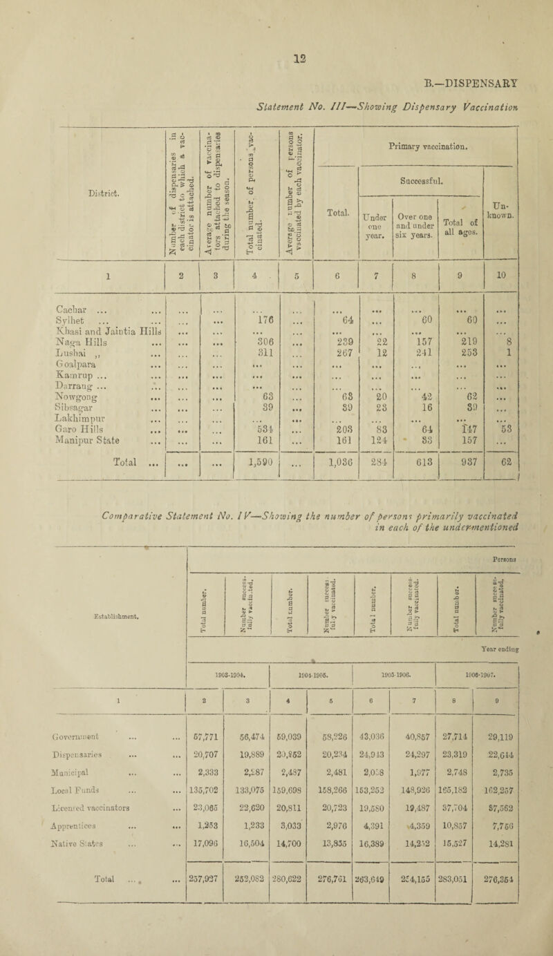 B.—DISPENSARY Statement No. //I—~Showing Dispensary Vaccination District. Number of dispensaries in each district to which a vac¬ cinator is attached. Average number of vaccina¬ tors attached to dispensaries during the season. Total number ^ of persons ^vac¬ cinated. Average number of persons vaccinated by each vaccinator. Primary vaccination. Total. Successful. Un¬ known. Under one year. Over one and under sis years. Total of all ages. 1 2 3 4 5 6 7 8 9 10 Cachar ... • • f * • • * • * 9-0 9 It* 4*4 Sylhet , , 176 • 90 64 M * 60 60 4*0 Khasi and Jaintia Hills • * 4 9 0 9 9 • 9 9 9 0 • • • 9 9 « 0 9 9 *»9 Nao>a Hills • • • M* 306 9 9 0 239 22 157 219 8 Lushai ,, « • t 311 267 12 241 253 1 G oalpara <•1 • t 9 »• • 9 9 9 • 90 • « » » • t 9 9 t • • • Kamrup ... 1 • 1 in 9 0 9 9 0 9 i • i • »« 9 • 9 . * . Darraug ... . • • » * • • » a • 99 9 * t * « . ttl Nowgong • • • • < > 63 • 9-9 68 20 42 62 » 4 4 Sibsagar • a « • ♦ 9 39 Mt 89 23 16 89 4 9 * Lakhimpur » • * » t 9 . . • • • • • . • 9 9 9 « » * 0 9* Garo Hills ( » » • * • 531 • • • 203 83 64 117 53 Manipur State ... ... 161 ... 161 124 83 157 ... Total IM let 9 9 9 1,590 ... 1,036 284 613 937 62 s Comparative Statement No. / K— Showing the number of persons primarily vaccinated in each of the under-mentioned Establishment, Persona Total number. a> • w T3 u £ 3 * g a DC o o IM o> if •O d d Total number. n CQ CJ C) gS d d Total number. N umber success¬ fully vaccinated. Total number. Number success¬ fully vaccinated. Year ending 1903-1904. 19041905. 1905-1906. 1906-1907. , 1 2 3 4 5 6 7 8 9 Government 67,771 56,474 59,039 58,226 43,036 40,857 27,714 29,119 Dispensaries 20,707 19,889 20,252 20,234 24,913 24,297 23,319 22,G14 Municipal 2,333 2,287 2,437 2,481 2,058 1,977 2,748 2,735 Local Funds 135,702 133,075 159,698 158,266 153,252 148,926 165,182 162.257 Licensed vaccinators 23,085 22,620 20,811 20,723 19,580 19,487 37,704 87,562 Apprentices ... ... 1,253 1,233 3,033 2,976 4,391 -4,359 10,857 7,766 Native Slates 17,096 16,504 14,700 13,855 16,389 14,2)2 15,527 14.2S1 Total ... # 257,937 253,082 280,622 276,761 263,649 254,155 283,051 276,354