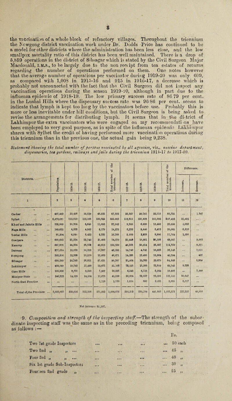 a the vaccination of a whole block of refractory Tillages. Throughout the triennium the Nowgong district vaccination work under Dr. Dodds Price has continued to be a model for other districts where the administration has been less close, and the low smallpox mortality ratio of this district has been well maintained. There is a drop of 5,859 operations in the district of Sibsagar which is stated by the Civil Surgeon Major Macdonald, i.M.s., to be largely due to the non receipt from tea estates of returns regarding the number of operations performed on them. One notes however that the average number of operations per vaccinator during 1919-20 was only 609, as compared with 1,008 in 1915-16 and 915 in 1916-17, a decrease which is probably not unconnected with the fact that the Civil Surgeon did not inspect any vaccination operations during the season 1919-20, although in part due to the influenza epidemic of 1918-19. The low primary success rate of 86 79 per cent, in the Lushai Hills where the dispensary success rate was 96 86 per cent, seems to indicate that lymph is kept too long by the vaccinators before use. Probably this is more or less inevitable under hill conditions, hut the Civil Surgeon is being asked to revise the arrangements for distributing lymph. It seems that in the dLtrict of Lakhimpur the extra vaccinators who were engaged on my recommendati ms have been employed to very good purpose, as in spite of the influenza epidemic Lakhimpur shares with Sylhet the credit of having performed more vaccination operations during this triennium than in the previous one, the actual gain being 9,238. i Statement showing the total number of persons vaccinated bi/ all agencies, viz., vaccine department, dispensaries, tea gardens, railways and jails daring the triennium 1911-17 to 1917-20. Districts, Population. 1914-15- 1915-16. 1916-17. Total number of the triennium. 1917-18. 1918-19. 1919-20. Total number of the triennium. Diffe © a © 2-4 O rence. © m OS © h © © Ck 1 S 3 4 6 6 7 8 9 10 11 12 Cachar 497,463 19,438 19,539 48,525 87,502 33,337 20,283 32,115 86,735 » i i 1,767 Sylhet 2,472,671 113,010 113,168 139,824 366,002 112,812 122,628 151,993 387,433 21,431 ... Khasi and Jaintia Hills 236,069 10,304 6,645 11,093 27,042 9,266 6,000 13,432 28,698 1,656 ... Naga Hills 149,623 4,833 4,563 6,179 14,575 6,233 9,440 6,412 20,085 6,610 ... Lusliai Hills 91,204 6,044 6,433 6,231 16,708 . 5,950 2,928 8,886 17,764 1,056 ... Goalpara 600,643 27,334 26,743 21,493 74,570 22,448 16,051 86,508 65,007 ... 9,663 Kamrup 667,828 44,894 38,823 40,013 123,230 49,358 30,014 85,487 114,859 ... 8,371 Darraug ... ... 377,314 13,529 16,293 13,337 43,169 14,749 4,741 16,658 36,148 ... 7,011 Kowgong 303,696 13,268 13,520 13,883 40,671 14,185 12,495 13,664 40,244 ... 427 8ibsagar 690,299 24,'245 28,831 37,631 90,707 31,464 19,705 33,679 84,848 ... 6,85U Lakhimpur 468,989 19,742 17,490 13,873 61,105 22,155 15,388 22,800 60,343 9,238 ... Garo Hills ... 158,936 9,755 9,246 7,367 26.S68 6,348 6,116 6,944 18,408 ... 7,960 Manipur State 346,222 14,120 14,104 13,075 41,299 26,004 22,837 73,305 122,146 80,847 ... North-East Frontier ... ... 1,138 1.138 1,014 558 2.C83 3,665 2,517 ... Total of,the Province ... 7,059,857 320,016 312,398 371,662 1,004,076 354,323 289,184 441,866 1,035,373 122,256 40,968 Net increase 81,397. 9. Composition and strength of the inspecting staff.—The strength of the subor* dinate inspecting staff wras the same as in the preceding triennium, being composed as follows : — Two 1st grade Inspectors Two 2nd „ „ ... Four 3rd „ „ Six 1st grade Sub-Inspectors Fourteen 2nd grade „ Fs. .. 50 i each 45 9) . 40 if . 30 If . 25 )}