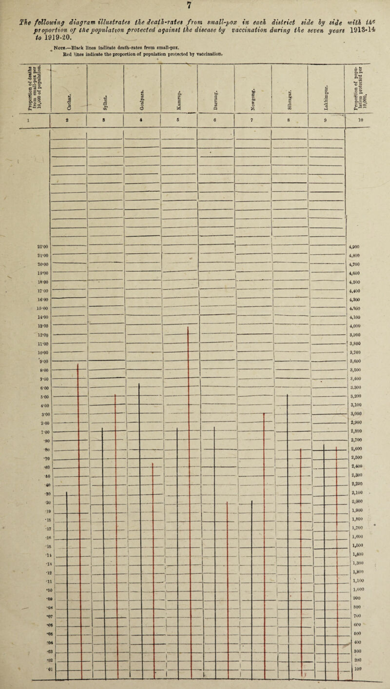 The following diagram- illustrates the death-rates from small-pox in each district side by side with ihc proportion op the population protected against the disease by vaccination during the seven years 1918-14 to 1919-20. Not*—Black lines indicate death-rates from small-pox. Red lines indicate the proportion of population protected by vaccination. Proportion of deaths from small-pox per 10,000 of population. Cachar. « Sylhet. Goalpara. Kamrup. U) a C3 U 3 Q U) a o bo fe o Sibsagar. Lakhimpur. Proportion of popu¬ lation protected per 10,000. 1 2 S 4 i 5 6 7 8 9 10 - • 4.900 4.800 4.700 4.600 4.500 4.400 4,300 4.200 4.100 4,000 3.900 3.800 3.700 3.600 3.500 3.400 3.800 3.200 3.100 3,000 2.900 2.800 2.700 2.600 2.500 2.400 2.300 2,200 2.100 2,000 1.900 1,800 1.700 1,600 1,600 1.400 1.300 1,800 1,100 1,000 • V • • 22‘00 21-00 20-00 19-00 18-00 17 00 1600 15-00 11-00 13-00 12-00 11-00 30-00 9-00 8-00 7-00 6-00 5-00 4-00 3-00 2-00 1-00 •90 •80 •70 •60 60 '40 •30 •20 •39 •is •17 •3fi •15 •11 •1,1 •12 ’ll •10 •08 -Of •07 ■Of -Of *w •OS •05 •01 J * 1 1 ( ! , * ! i - 1 > | — l - ■ *\ 1 j [ • i i j • - i | • 900 1 1 • 800 1 ! 7M 1 I i 600 ! 600 . 400 _ * 300 i 1 200 ! I 100 ' I 1- 1 7 •