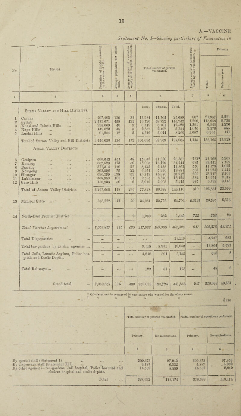 \ A.—VACCINE Statement No. I—Showing particulars of Vaccination in No. District. \ Population of district according to the census of 1911. Average population per square mile. Average Dumber of vaccinators employed thronghout the season. 1 Total number of persons vaccinated. l Average number of persons vacci¬ nated by each vaccinator. ^ -:-1 Total. ns 2. Under one year. § 5 1 2 3 4 5 6 7 8 6 Male. Female. Total. Surma Valley and Hill Districts. 1 A Cachar 497.4G3 139 32 13,984 11,705 25,689 802 21,957 2.271 2 Sylhet ... ••• • •• 2,472,671 458 121 76,520 68,722 145,242 1,200. 117,658 9,735 3 Khasi and Jaiutia Hills 235,069 40 9 6,419 6,101 12,520 1,391 6,845 1,226 4 Naga Hills 149 623 48 5 2,857 2,497 6,3-54 1,070 3,370 655 5 Lushai Hills 91,204 12 5 4,316 3,944 8,260 1,652 6,335 141 Total of Surma Valley and Hill Districts 3,446,030 136 172 104,096 92,969 197,065 1,145 156,165 13,928 Assam Valley Distbicts. 9 •v G Goalpara 600,613 151 48 15,047 11,320 26,367 732* 21,169 5,209 7 Kamrup 667,828 173 50 18,0(5 16,179 34,244 685 33,411 7,189 8 Darrang ... ... 377,314 110 27 8/125 6,438 14,863 550 11,179 1,022 9 Nowgong 303,596 79 22 6,954 5,930 12,881 585 11,923 2,412 10 Sibsagar 690,299 138 52 16,742 14,970 31,712 609 25,717 2,70 2 11 Lakhimpur 468,989 103 31 9,585 8,540 18,125 584 16,954 2,317 12 Garo Hills ... ... ... 158,936 50 6 3,010 2,905 5,915 985 5,498 3,148 Total of Assam Valley Districts 3,267,605 118 236 77,828 66,282 144,110 610 125,881 23,999 13 Manipur State ... .i. 316,222 41 20 34,951 29,755 64,706 4,313t 26,593 5,315 14 North-East Frontier District • . . • • • 2 1,063 382 1,445 722 732 29 Total Vaccine Department 7,059,857 115 430 217,938 189,388 407,326 947 309,373 43,271 Total Dispensaries ... • • • ... 11,119 .. . 4,787 683 Total tea-gardens by garden agencies ... ... ... 9,115 . 8,981 18,09t 1 13,804 5,593 Total Jails, Lunatic Asylum, Police hos- • • # 4,818 301 6,152 683 8 pitals and Coolie Depots. Total Railways ... ... • « • ] • • • 122 ' 5 L !' 17 f 45 6 Grand total 7,059,857 115 430 232,023 193,724 441,86( 3 947 328,692 ! 49,561 * Calculated on tlie average of 36 vaccinators who worked for the whole season. •> ji 15 >» >> o _ Sum • Total number of persons vaccinated. Total number of operations perfosmed. Primary. Re-vaocinations. Primary. Re-vaccinations. . l 2 3 4 6 By special staff (Statement I) By dispensary staff (Statement III) By other agencies— tea-gardens, Jail hospital, Police hospital and cholera hospital and ccolie d< pots. Total 309,373 4,787 14,532 97.953 6,332 8,889 309,373 4,787 14,532 97,953 „ 6.332 8,889 328,692 *113,174 328,692 113,174