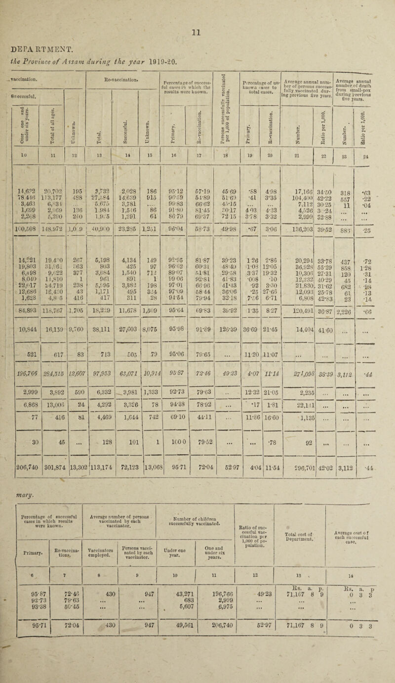 DEPA RTMENT. the Province of Assam during the year 1919-20. vaccination. Re-vaccination. Percentage of success¬ ful cases in which the results were kuown. Persons successfully vaccinated per 1,000 of population. Percentage of un¬ known cases to total cases. Average annual num¬ ber of persons success¬ fully vaccinated dur¬ ing previous five years. Average annual number of death from small-pox during previous five years. Successful. * \ Unknown. Total. Successful. Unknown. Over one and under six years. Total of all ages. Primary. a o +■> rt .2 *o o C3 > CL) & Eh c3 a ii Pm a #o .2 © o e5 T CJ M Number. Ratio per 1,000. Number. O o o »-M M CD Ph © • —« 3 10 11 12 13 14 15 16 17 18 19 20 21 22 23 21 14,6?2 20.702 195 3,732 2,028 186 95-12 67*19 45-69 •88 4-98 17,166 34-60 318 *63 78 416 113,177 4S8 27.584 14,639 915 96-59 5 4-89 51-69 •41 3-35 104,400 42*22 557 •22 3,463 6^3 t 5,675 3,781 * . . 99-83 6662 45*15 • • • • •» 7,112 30-25 11 *04 1,699 2,969 136 1,984 1,54 6 86 91-80 81-45 3017 4 03 4-33 4,526 3< :-24 2,268 5,290 240 1,925 1,291 64 8679 69-37 72 15 378 3-32 2,999 32-88 ; ... ... 100,508 148.972 .1,0 9 40,900 23,285 1,251 96-04 58-73 49-98 •67 3-06 136,203 39-52 883 •25 14,-21 19,4°0 267 5,198 4,134 149 92-95 81-87 39-23 126 2*86 20,294 33*78 437 •72 19,803 31,961 363 803 425 97 96-62 60-31 48-49 1-08 12-05 36,928 55-29 85(8 1-28 6,498 9,622 377 3,684 1,540 712 89-07 51-81 29-58 3 37 19-32 10,306 27.-31 120 •31 8,040 11,810 1 961 891 1 99 06 92-81 41-83 •008 •10 12,232 40-29 45 •14 22,017 24,719 238 5,995 3,882 198 9701 66-96 41*43 •92 3-30 21,830 31-62 682 ' -98 12,686 16,420 43 1,171 495 324 97-09 5844 36-06 •25 27-66 12,093 25-78 61 •13 1,628 4,8: 5 416 417 311 28 94-54 79-94 32-18 7'7,6 6-71 6,808 42*83 23 •14 84,893 118,767 1,705 18,22.9 11,678 1,509 95-64 69-83 39-92 1 35 8-27 120,491 36-87 2,226 *66 10,844 16,159 9,760 38,111 27,603 8,075 95-98 91-89 126-39 3669 21-45 14,404 41-60 ... ... 521 617 83 713 705 79 95-06 79-65 ... 11-20 11-07 • « • • i • • • •■ 196,766 284,615 12,607 97,953 63,071 10,914 95-87 72-46 49-23 4'07 11-14 271,09 8 38-39 3,112 ■44 2,999 3,892 590 6,332 _ 3,981 1,333 92-73 79-63 • • 1232 21-05 2,235 ... ... • * • 6,868 13,006 24 4,292 3,326 78 94-38 - — 78-92 ... ' *17 1-81 22,141 • • • ... 77 416 81 4,469 1,644 742 69-10 44-11 ... 11-86 16-60 1,135 . , . ... ... 30 45 • • • 128 101 1 ICO 0 79-52 • • • • • • •78 92 Ml ... ... 206,740 301,874 13,302 113,174 72,123 13,06C J 96-71 72-04 52-97 4-04 11-54 296,701 42*02 3,112 •44 mary. Percentage of successful cases in which results were known. Average number of persons vaccinated by each vaccinator. Number of children successfully vaccinated. Ratio of suc¬ cessful vac¬ cination per 1,000 of po¬ pulation. Total cost of Department, Average cost o f each successful case. Primary. Re-vaccina¬ tions. i Vaccinators employed. Persons vacci¬ nated by each vaccinator. Under one year. One and under six years. 6 a 7 8 9 10 11 12 13 , 14 95-87 92- 73 93- 38 72-4G 79-63 50-45 430 Ml 947 • • • 43,271 683 5,607 196,766 2,999 6,975 49'23 »ii Rs. a. p. 71,167 8 9 • • t Rs. a. p 0 3 3 95-71 7204 430 947 49,561 206,740 52-97 71,167 8 9 • 0 3 3