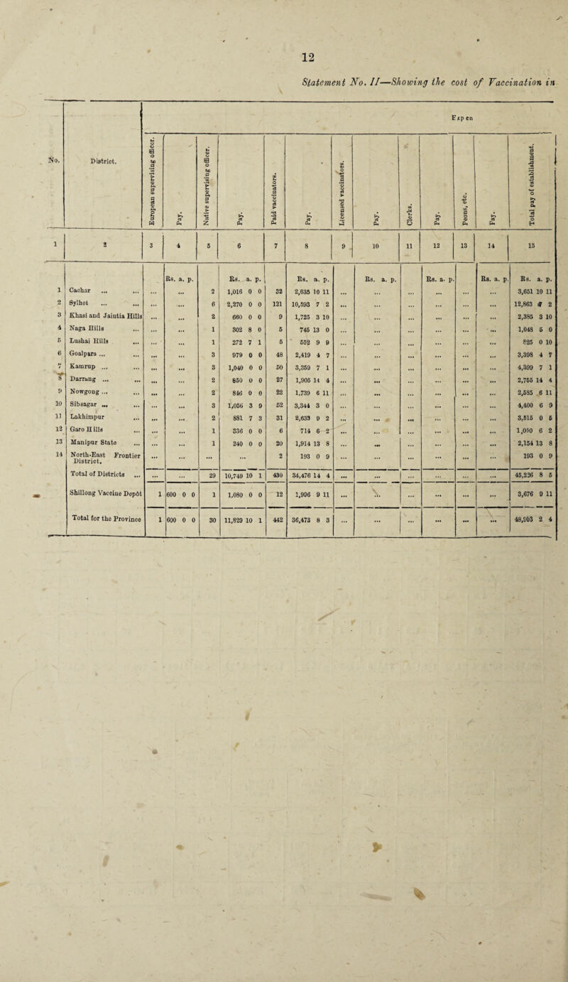 S Statement No. II—Showing the cost of Vaccination in No. District. I ’up en European supervising officer. -- h cS Ph Native supervising officer. cS PH Paid vaccinators. o3 Oh Licensed vaccinators. c3 Ph GO E-. o> S S* PL, Peons, etc. ------ i £ Total pay of establishment. 1 2 3 4 5 6 7 8 9 10 11 12 13 14 15 Rs. a. p. Rs. a. p. Rs. a. p. Rs. a. p. Rs. a. p. Rs. a. p. Rs. a. p. 1 Cachar ... ... 2 1,016 0 0 32 2,635 10 11 ... ... ... 3,651 10 11 2 Sylhet ... 6 2,270 0 0 121 10,593 7 2 ... ... ... 12,863 H 2 S Khasi and Jaiutia Hills ... ... 2 660 0 0 9 1,725 3 10 ... ... • •• 2,385 3 10 4 Naga Hills ... l.l 1 802 8 0 6 745 13 0 ... ... 1,048 6 0 r> Lushai Hills ... ' 1 272 7 1 S 552 9 9 ... ... ... 825 0 10 6 Goalpara ... ... 3 979 0 0 48 2,419 4 7 ... ... 3,398 4 7 7 Kamrup ... ... 3 1,040 0 0 50 3,359 7 1 4,399 7 1 8 Darrang ... • 1. ... 2 860 O 0 27 1,905 14 4 ... ... ... 2,765 14 4 9 Nowgong ... ... 2 846 0 0 22 1,739 6 11 ... ... ... 2,685 6 11 10 Sibsagar .„ ... ... 3 1,056 3 9 52 3,344 3 0 ... ... ... 4,400 6 9 11 Lakhimpur ... ... ... 2 881 7 3 31 2,633 9 2 ... • It ... ... 3,515 0 6 12 Garo H ills ..« ... 1 336 0 0 6 714 6 2 ... ... ... ... 1,050 6 2 13 Manipur State ... ... ... 1 240 0 0 20 1,914 13 8 .«• ... ... 2,154 13 8 14 North-East Frontier 2 193 0 9 193 0 9 District. Total of Districts ... ... ... 29 10,749 10 1 430 34,476 1 4 4 ... | .... ... ... 45,226 8 6 Shillong Vaccine Dep6t 1 600 0 0 1 1,080 0 0 12 1,996 9 11 ... ... ... ... ... 3,676 9 11 Total for the Province 1 600 0 0 30 11,829 10 1 442 36,473 8 3 ... ... \ ... ... 4S.S03 2 4