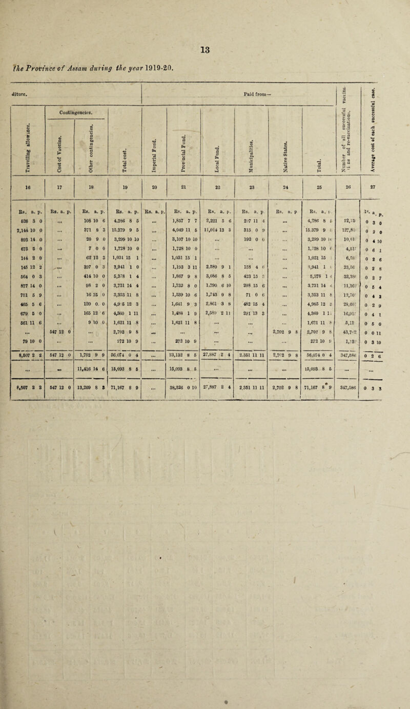 ilie Province of Assam during the year 1919-20. diture. Paid from- Number of ail successful vaccina li ns and re-vaccinations. Average cost of each successful case. , Travelling allowance. Contingencies. ■P* oa o *c3 *9 o H rs a o Ph 3 mp <v Pt 2 t—1 'P P a P* 'rt - o P t> o Pi 0-4 rs P P o o v-3 00 .2 .2* *o a p is to O c3 © ol & 13 p o H O .9 *3 C3 > **-* o •p m o O BQ a> 'o P o be a +9 P o c? a> O 16 17 18 19 20 21 22 23 24 25 26 27 Es. a. p. Rs. a. p. Eb. a. p. Rs. a. p. Rs. a. p. Rs. a. p. Rs. a. p. Es. a. p Es. a. p Es. a. p. 626 3 0 108 10 6 4,286 8 5 ... 1,857 7 7 2,221 5 6 207 11 4 ... 4,286 8 6 22,78: 0 3 0 2,144 10 0 ... 371 8 3 15,379 9 5 Ht 4,049 11 6 11,014 13 3 315 0 9 ... 15,379 9 6 127,8 b 0 3o 893 14 0 ... 20 9 0 3,299 10 10 ... 3,107 10 10 ... 192 0 0 3,299 10 i< 10,61 0 4 10 673 6 0 to 7 0 0 1,728 10 0 ... 1,728 10 0 ... ... ... 1,728 10 0 4,517 0 6 1 144 2 0 • •I 62 12 3 1,031 15 1 • •• 1,031 15 1 ... • •• ... 1,031 15 ! 6,58' 0 2 6 145 12 2 397 0 3 3,941 1 0 ... 1,193 3 11 2,589 9 1 158 4 (! 3,941 1 0 23,56 0 2 8 564 0 3 • II 414 10 0 5,378 1 4 ... 1,867 9 8 3,086 8 5 423 15 S ... 5,378 1 4 32,3S< 0 2 7 877 14 0 ... 98 2 0 3,731 14 4 ... 1,732 8 0 1,790 6 10 208 15 6 ... 3,731 14 4 11,162 0 5 4 751 5 9 • • • 16 15 0 3,353 11 8 1,539 10 6 1,743 0 8 71 0 6 ... 3,353 11 8 12,70' 0 4 2 465 5 6 • tl 120 0 0 4,9 6 12 3 ... 1,641 9 3 2,861 3 8 482 15 4 ... 4,985 12 3 28,601 0 2 9 679 6 0 ... 165 12 6 4,360 1 11 ... 1,488 1 9 2,580 2 11 291 13 3 4,360 1 11 16,917 0 4 1 561 11 6 9 10 0 1,621 11 8 «•• 1,621 11 8 • *» ... 1,621 11 8 6,11 0 5 0 • •• 547 12 0 ... 2,702 9 8 *49 ... ... ... 2,702 9 8 2,702 9 8 43,7*2 0 0 11 79 10 0 ... ... 272 10 9 ... 272 10 9 ... — 272 10 9 1,32 • 0 3 10 8,607 2 2 647 12 0 1,792 9 9 56.074 0 4 ... 23,132 8 5 27,887 2 4 2,351 11 11 2,702 9 8 56,074 0 4 347,586 0 2 6 to M. 11,416 14 6 15,093 8 5 ... 15,093 8 5 ... • •• ... 15,093 8 6 ... ... 27,887 2 4 1 71,167 8%