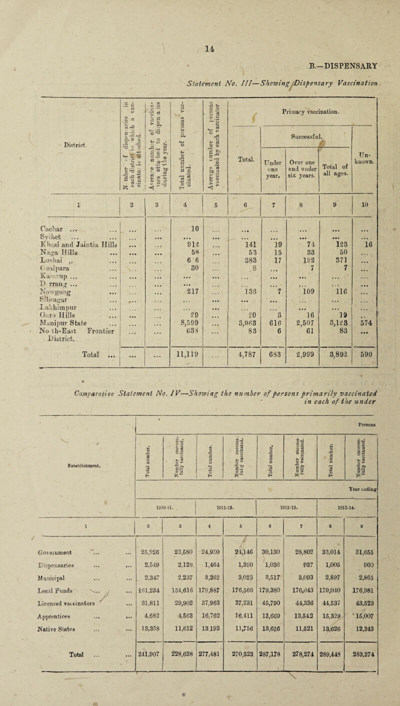 B.—DISPENSARY Statement No. Ill—Showing Dispensary Vaccination / District. .5 6 a GO C3 ^ O & jjJ • P-i £ CD go t n ^3 C 2 4-3 -4-J *+H O eg a> n3 o -S-atS s s.s i, o • m cc <D C m7l #S c3 C, C-1 g s ^ P4 VJ O ^ »H 3 ,• CD S-t _Q _, ®5 *7: ^ CD p a; ^ ce -+— go <D - * SP is .2 J-« 00 ? s 2 O c<3 k co a o w ?h CO P« U CD a S 'ri W <d 4-3 03 r4 4-2 £ 3 0 0 o O £ * ®.s *— o o ^ k O K r0 o k cci QJ g >> ~ rT$ © 4-3 <30 cS bJD 3 I'8 ■3s Primary vaccination. Total. Successful. k Under one year. Over one and under six years. Total of all ages. Un¬ known. 1 2 3 4 5 6 7 8 9 10 Cachar ... • • • 10 • • • • • • • • • • • • Syihet • • • • • • • • • • • • • • • • • • Kbasi and Jaintia Hills 914 141 19 74 123 16 Naga Hills • • • 58 53 15 33 50 • • • Lushai ,, 6 6 383 17 192 371 • • • Goalpara • . 1 30 .8 • • • 7 7 • • • Kami up ... • • • < * * , • • n« hi . . • . . . D rraug ... • • • • • • • • • • . . • • • Nowgong • • • 217 135 7 109 116 • • • Sibsagar jf • • • • • • • • • • • • • • Lakhimpur ... • • • ... ' • • • • • • * • • • . • Garo Hills • • a 29 20 3 16 19 Manipur State S,599 3,963 616 2,507 3,123 574 No th-East Frontier District. 633 83 6 61 83 • • f Total • • • ... 11,119 4,787 683 2,959 3,892 590 Comparative Statement No. IV—Showing the number of persons primarily vaccinated in each of the under Establishment. ♦ Persons Total number. CO • k -a CD S C, 0 « c5 0 a CO Tt 0 0 n * 0 > •a e~ e 3 Total number. Number success¬ fully vaccinated. Total number. Number success¬ fully vaccinated. Total number. Number success¬ fully vaccinated. Tear ending 1910-11. 1911-12. 1912-13. 1913-14. 1 2 3 4 5 6 7 8 9 / Ai Go-v eminent ... 25,926 23,580 24,950 24,146 30,130 28,802 33,014 31,655 Dispensaries ... • • • 2,549 2,128 1,464 1,390 1,036 937 1,005 900 Municipal .<. ... 2,347 2.237 8,262 3,023 3,517 3,093 2,897 2,865 Local Funds 'n.. • • 1 161,234 154,616 179,887 176,566 179,380 176,043 179,010 176,981 Licensed vaccinators ... 31,811 29,902 37,963 37,231 45,790 44,336 44,537 43,523 Apprentices • • • 4,682 4,563 16,762 16,411 13,669 13,542 15,329 15,007 .Native States |M 13,358 11,612 13.193 11,756 13,656 11,521 13,626 12,343 Total ... • I * 241,907 228,638 277,481 270,523 287,178 278,274 289,448 283,274