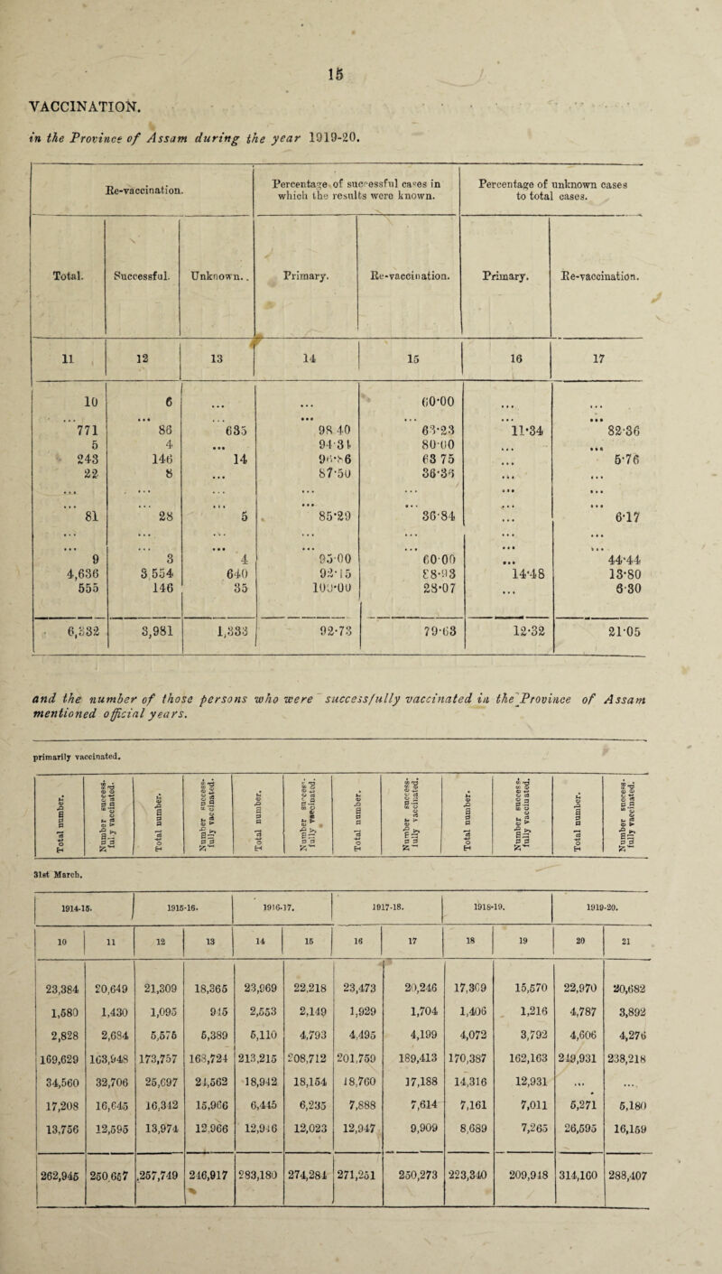 VACCINATION. in the Province of Assam during the year 1019-20. Re-vaccination. Percentage of successful ca«es in which the results were known. Percentage of unknown cases to total cases. Total. X * Successful. Unknown.. Primary. Re-vaccination. Primary. Re-vaccination. 11 , 12 4 13 r 14 15 16 17 10 6 •. • • . • 60-00 • • • • • • * ”771 5 243 22 • • • 86 4 146 8 635 • • • 14 • • • • • • 98 40 94 31 90*86 87’5U 63*23 80-00 63 75 36*34 / 11*34 • • • • • • 82-36 • • 0 5*76 • • • '” 81 ’ 28 • > i r* 0 • • • 85*29 *”36-84 < • * • • • 6-17 • • • • • « 9 4,636 555 3 3 554 146 • • • 4 640 35 **' 95 00 92-15 109*00 ’ 60 00 88-93 28*07 • • • ” 14*48 • • • ^ • • 44*44 13*80 3-30 6,332 3;981 1,333 92-73 79-63 12*32 21-05 and the number of those persons -who were successfully vaccinated in the Province of Assam mentioned official years. primarily vaccinated. .a s 0 a o * 53 « U p3 CD S> •2 >> rQ a a a o © g ^ .9 a~ a a a a a o H a.2 co O © B Jr > CD a a rO a a a o c3 > a a rC a a a o H CC T3 co CD <U © c3 a-2 CO o o . rj O ^ a5* a a a a a H o eC P.9 © ► n~ a a 31et March. 1914-15. J 1915-16. 1916-17. 1917-18. 191S-19. 1919-20. 10 n 12 13 14 15 16 17 18 19 20 21 23,384 20,649 21,309 18,365 23,969 22,218 23,473 20,246 17,309 15,570 22,970 20,682 1,580 1,430 1,095 915 2,553 2,149 1.929 1,704 1,406 1,216 4,787 3,892 2,828 2,684 5,576 6,389 6,110 4,793 4.495 4,199 4,072 3,792 4,606 4,276 169,629 163,948 173,757 163,724 213,215 208,712 201,759 189,413 170,387 162,163 249,931 238,218 34,560 32,706 25,697 24,562 18,942 18,154 18,760 17,188 14,316 12,931 • t • .... 17,208 16,645 16,342 15,966 6,445 6,235 7,888 7,614 7,161 7,011 5,271 5,180 13,756 12,595 13,974 12.966 12,946 12,023 12,947 9,909 8,689 7,265 26,595 16,159 262,945 250.657 ,257,749 246,917 % 283,180 274,284 271,251 250,273 223,340 209,918 314,160 288,407