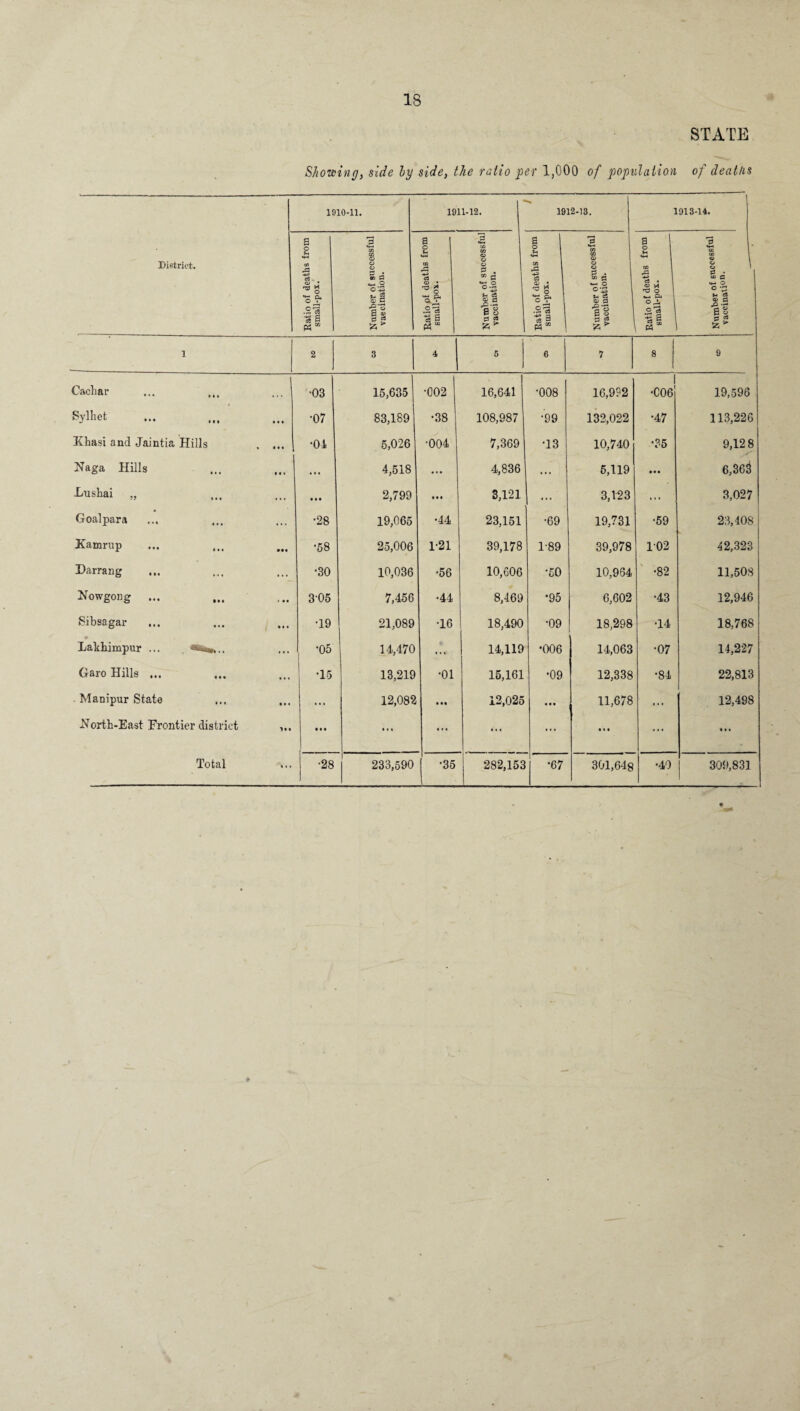 STATE V Showing, side by side, the ratio per 1,000 of population of deaths 1910-11. 1911-12. 1912-13. | 1913-14. District. Ratio of deaths from small-pox. Number of successful vaccination. ■-- i Ratio pE deaths from small-pox. 3 ID CD <V o o Sd ^ c3 5 a 'rt’S P O 6 s 55 * Ratio of deaths from small-pox. ns •*-« 09 CD <v O CJ P . CD p u-s O °‘-§ t-> ri S.2 0 s g* 0 I o f-> \ «♦-» 00 rG ■+■» c9 • I ® tf ^ o 1 *_• p4 1 O 1S 1 3 v-l w U2 Q1 o o G • ui CS u-< O si © ca a| 1 2 3 4 6 6 7 8 9 Cacbar ■03 15,635 •002 16,641 •008 16,992 1 •C06 19,596 Miet ■07 83,189 •38 108,987 •99 132,022 •47 113,226 Khasi and Jaintia Hills . ... •01 5,026 •004 7,369 T3 10,740 •35 9,128 Naga Hills ... 4,518 • • • 4,836 . .. 5,119 6,36$ -Lushai „ • • # 2,799 • # • 3,121 ... 3,123 ... 3,027 Goalpara •28 19,065 •44 23,151 •69 19,731 •59 23,408 Kamrup •58 25,006 1-21 39,178 1-89 39,978 102 42,323 Darrang •30 10,036 •56 10,606 •50 10,964 •82 11,508 Howgong ... 305 7,456 •44 8,469 *95 6,602 •43 12,946 Sibsagar T9 21,089 T6 18,490 •09 18,298 •14 18,768 Lakbimpur ... _ •05 14,470 ... 14,119 •006 14,063 •07 14,227 Garo Hills ... T5 13,219 •01 15,161 •09 12,338 •84 22,813 Manipur State ... 12,082 • •• 12,025 ... 11,678 ... 12,498 Hortb-East Frontier district • • • • * t • •« ... ... • • • Total ... •28 233,590 •35 . 282,153 •67 301,648 •40 309,831 C9*