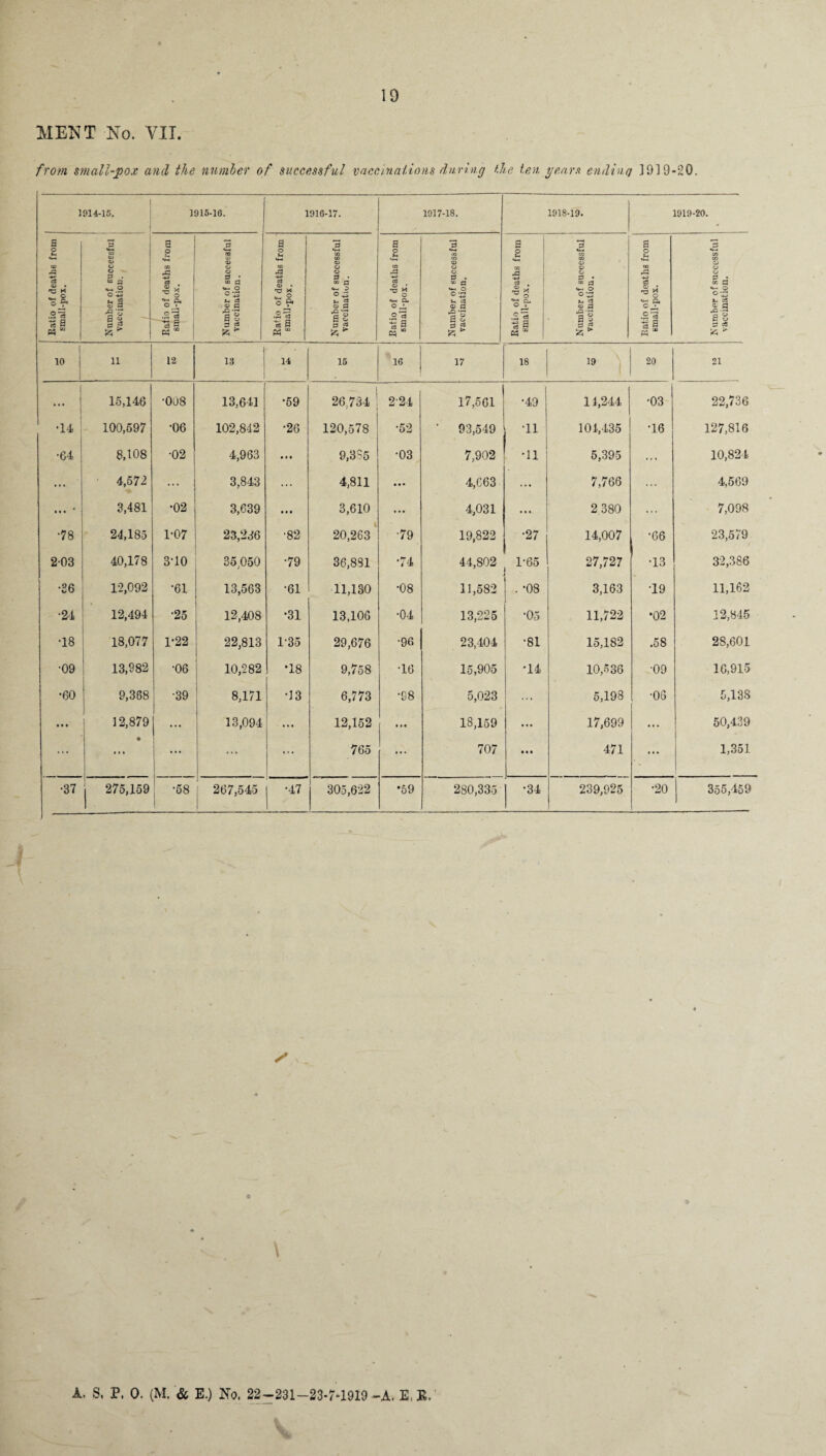 MENT No. VII. from small-pox and the number of successful vaccinations during the ten pears ending ]919-20. 1914-15. 1916-16. 1916-17. 1917-18. 1918-19. 1919-20. Batio of deaths from small-pox. Number of successful vaccination. , j / Ratio of deaths from small-pox. Number of successful vaccination. Ratio of deaths from small-pox. Number of successful vaccination. Ratio of deaths from small-pox. Number of successful vaccination. Ratio of deaths from small-pox. Number of successful vaccination. Batio of deaths from small-pox. Number of successful vaccination. 1° | 11 12 13 14 15 16 17 18 19 20 21 1 15,146 •008 13,641 •59 26,734 1 224 17,561 •49 14,244 •03 22,736 •14 100,597 •06 102,842 •26 120,578 •52 ' 93,549 ! 'll 104,435 •16 127,816 •64 8,108 •02 4,963 • • • 9,3S5 •03 7,902 •ll 5,395 ... 10,824 ... 4,572 ... 3,843 ... 4,811 • • • 4,663 ... 7,766 ... 4,569 ... 3,481 •02 3,639 • # • 3,610 ... 4,031 ... 2380 ... 7,098 •78 24,185 1-07 23,236 •82 20,263 •79 19,822 •27 14,007 •66 23,579 203 40,178 3-10 35,050 •79 36,891 •74 44,802 1-65 27,727 •13 32,386 •26 12,092 •61 13,563 •61 11,130 •08 11,582 . -08 3,163 •19 11,162 •24 12,494 •25 12,408 •31 13,106 •04 13,225 •05 11,722 •02 12,845 •18 18,077 1-22 22,813 1-35 29,676 •96 23,404 •81 15,182 .58 28,601 •09 13,982 •06 10,282 *18 9,758 •16 15,905 •14 10,536 •09 16,915 •60 9,368 •39 8,171 •13 6,773 •98 5,023 ... 5,198 •06 5,138 ... 12,879 ... 13,094 ... 12,152 • it 18,159 • • • 17,699 ... 50,439 ... • ... ... ... ... 765 ... 707 • • • 471 ... 1,351 •37 j 275,159 | -58 1 267,545 •47 305,622 *59 280,335 •34 239,925 •20 355,459 \