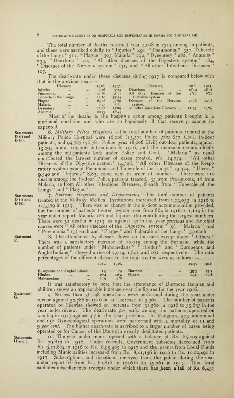 Statements D (i) and D (ii). Statements D (i) and D (ii). Statement F. Statement G. Statements H and J. The total number of deaths returned was 4,008 in 1917 among in-patients, and these were ascribed chiefly to “ Injuries ” 491, “ Pneumonia ” 350, Tubercle of the Lungs ”311, “ Plague ” 305, Malaria ” 292, “ Dysentery ” 282, ‘' Anaemia ” 233, “Diarrhoea” 224, “All other diseases of the Digestive system” 184, “ Diseases of the Nervous system” 131, and “ All other Infectious Diseases” 107. The death-rate under these diseases during 1917 is compared below with that in the previous year:— Diseases. 1916. 1917. Diseases. 1916. 1917- Injuries 3-26 3‘24 Diarrhoea 16*19 18*38 Pneumonia 3185 31*82 Al! other Diseases of the 7*19 6*78 Tubercle of the Lungs 32'7o 34'44 Digestive system. Plague 63*08 59*69 Diseases of the Nervous 11*76 12*38 Malaria 2-73 2*51 system. Dysentery i3‘3S l2.'Z9 All other Infectious Diseases ... 11*94 14*64 Anaemia 20-35 16*44 Most of the deaths in the hospitals occur among patients brought in a moribund condition and who are so hopelessly ill that recovery cannot be expected. 6. Military Police Hospitals.—The total number of patients treated at the Military Police Hospital were 16,008 (15,371 Police plus 637 Civil) in-door patients, and 94,787 (76,781 Police plus 18,006 Civil) out-door patients, against 15,094 in and 109,706 out-patients in 1916, and the decrease occurs chiefly among the out-patients both under Police and Civil. “Malaria” as usual contributed the largest number of cases treated, viz. 24,774. “All other Diseases of the Digestive system ” 14,326, “All other Diseases of the Respi¬ ratory system except Pneumonia and Tubercle of the Lungs ” 13,324, “ Ulcers ” 9,340 and “ Injuries ” 8,834 come next in order of numbers. There were 110 deaths among the in-door Police patients treated, 33 from Pneumonia, 16 from Malaria, 1 2 from All other Infectious Diseases, 6 each from “Tubercle of the Lungs” and “ Plague.” 7. Railway Hospitals and Dispensaries.—The total number of patients treated at the Railway Medical Institutions increased from 1,03,053 in 1916 to 113^579 in 1917. There was no change in the in-door accommodation provided, but the number of patients treated in-door rose from 864 in 1916 to 1,119 in the year under report, Malaria 186 and Injuries 160 contributing the largest numbers. There were 52 deaths in 1917 as against 32 in the year previous and the chief causes were “ All other diseases of the Digestive system” (9), “ Malaria” and “ Pneumonia ” (5) each and “ Plague ” and Tubercle of the Lungs ” (3) each. 8. The attendance by classes shows an increase except under “ Others.” There was a satisfactory increase of 10,015 among the Burmese, while the number of patients under “ Mahomedans,” “ Hindus ” and “ Europeans and Anglo-Indians” showed a rise of 2,914, 1,801 and 161 respectively. The ratio percentages of the different classes to the total treated were as follows:—■ 1917- 1916. 19*7. 1916. Europeans and Anglo-Indians 1-9 i*9 Burmese • • • 55*3 55*i Hindus 16*4 16*4 Others • • • 14*4 14'8 Mahomedans ii*9 ii*8 It was satisfactory to note that the attendance of Burmese females and children shows an appreciable increase over the figures for the year 1916. 9. No less than 56,148 operations were performed during the year under review against 52,786 in 1916 or an increase of 3,362. The number of patients operated on likewise showed an increase from 52,560 in 1916 to 55,655 in the year under review. The death-rate per mille among the patients operated on was 6’3 in 191 7 against 47 in the year previous. In Rangoon, 373 abdominal and 152 Gynaecological operations were performed with a mortality of 11 and 9 per cent. The higher death-rate is ascribed to a larger number of cases being operated on for Cancer of the Uterus in greatly debilitated patients. 10. The year under report opened with a balance of Rs. 85,003 against Rs. 79,817 in 1916. Under receipts, Government subsidies decreased from Rs. 9,27,804 in 1916 to Rs. 8,95,485 in 1917 and the grants from Local Funds including Municipalities increased from Rs. 8,41,136 in 1916 to Rs. 10,02,491 in 1917. Subscriptions and donations received from the public during the year under report fell from Rs. 60,816 in i9i6to Rs. 59,761 in 1917. This total excludes miscellaneous receipts under which there has -been a fall of Rs. 6,451 V