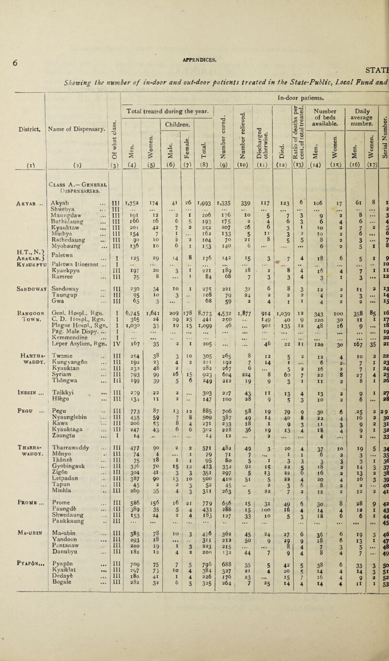 STATI Showing the nit?nber of in-door and out-door patients treated in the State-Public, Local Fund and | L In-door patients. J Total treated during the year. I U . I <D TJ Q. <U Number Daily L • <D c/5 ; average • . u Name of Dispensary. 1 cn Children. 1 j <D Ui 0) | ■ , 1 rrt 1 available. number. X District. oj 3 *3 u 1 t* <D Xl 1 Zi T3 1- v 0 P V4-, l 0 Ol 3 -*| rt c £ U | p O 4-J cs £ 0 Men. Women. Male. Female. Total. 0 a) s 3 z Discharge, otherwise. Died. Men. Women. Men. Women. 3 z 3 ’ Ui <u m (0 (2) (3) (4) j (5) (6) (8) (9) (10) (I0 (12) (13) (i4) (15) 06) 07) Class A.—General Dispensaries. Akyab .. Akyab III L752 174 4« 26 L993 i,335 339 117 123 6 106 17 61 8 X Shwebya III . . . ... . • . ... ... 176 ... ... • • • ... ... • •• ... ... 2 Maungdaw III tpi 12 2 1 O O CM 10 5 7 3 9 2 8 ... 3 Buthidaung III 166 16 6 5 193 175 2 4 6 3 6 4 6 ... 4 Kyauktaw ... III 201 42 7 2 2^2 207 16 6 3 1 10 2 7 2 3 Minbya III 154 7 1 ... 162 133 5 11 3 2 10 2 6 • • • 6 Rathedaung III 90 10 2 2 104 7° 21 8 5 5 8 2 3 . • • 7 Myohaung III 136 10 6 1 153 140 6 • If ... • •• 6 2 5 1 8 H.T., N.> Arakan. ) Paletwa ... I •25 29 M 8 176 142 3 7 4 18 6 5 1 9 Kyaukpyu Paletwa Itinerant ... I ... . • • ... t • • ... • •. ... • • • «• ... 10 Kyaukpyu III 197 20 3 1 221 189 18 2 8 4 16 4 7 1 11 Ramree III 75 8 ... 1 84 68 7 3 3 4 3 I 3 • M 12 Sandoway Sandoway III 230 34 10 1 275 221 32 6 8 3 12 2 H 2 13 Taungup III 95 10 3 M 108 79 24 2 2 2 4 2 3 • • . 14 Gwa III 65 3 • • • 68 1 59 2 4 1 1 4 2 2 • •• 15 Rangoon Genl. Hospl., Rgn. I 6,745 1,641 209 178 8,773 ' 4,532 1,877 914 i,039 12 343 IOO 358 85 16 Town. C. D. liospl., Rgn. I 365 24 29 23 441 250 M9 40 9 220 30 11 I 17 Plague Hospl., Rgn. I 1,030 35 19 15 1,099 I 46 902 1 135 12 48 16 9 • •• 18 Pzg. Male Dispy. ... I ... , • • • • • • • • j ... . • . I •>.. • • • • • . • • * 19 Kemmendine I . . . • • • . . . • • . 1 . •. j • • • ... 20 Leper Asylum, Rgn. IV 167 » 35 1 2 I 205 l ... 1 46 ; 22 11 120 30 167 35 21 H ant ha- ! Twante III 2^4 38 3 10 305 265 8 12 5 1 2 12 4 10 2 22 WADDY. Kungvang6n III 192 23 4 2 221 192 7 14 1 ... 6 2 7 1 23 1 Kyauktan III 232 48 2 282 267 6 • • • 5 2 16 2 7 i 24 Syriam III 793 99 16 15 923 604 224 8 60 7 22 8 27 4 25 ThSngwa III 199 39 5 6 249 212 19 9 3 1 11 2 8 1 26 Insein ... Taikkyi , ... III 279 22 2 303 227 43 11 13 4 13 2 9 1 27 Hlfegu III '3+ 11 2 •• 147 100 28 9 5 3 10 2 6 • •. 28 Pegu ... Pegu III 773 87 13 12 885 706 58 19 79 9 3° 6 •25 2 29 Nyaunglebin III 435 59 7 8 509 387 49 14 40 8 22 4 16 2 30 Kawa III 206 53 8 4 271 2 33 18 1 9 3 11 3 9 2 31 Kyauktaga III 247 43 6 6 302 228 36 •9 13 4 18 4 9 1 32 Zaungtu I 14 ... ... ‘4 12 ... 2 * 4 2 • t • 33 Tharra- Tharrawaddy III 477 90 2 2 571 482 49 3 20 4 37 10 19 5 34 WADDY. Monyo III 74 4 ... 1 79 7i 7 1 ! 1 6 2 3 • * • 35 1 hflnzfe III 75 18 1 1 95 80 5 1 0 3 3 3 3 1 36 Gyobingauk III 376 70 15 12 473 332 92 15 22 5 18 2 14 3 37 Zig6n III 3°4 4i 3 3 35i 297 5 13 22 6 16 2 13 2 ! 38 Letpadan III 3»7 90 13 10 5°o 410 5i 5 22 4 20 4 16 3 39 Tapun III 45 2 2 3 52 45 • *. 2 3 6 8 2 ■j 40 Minhla III 269 35 4 3 3ii 263 5 22 7 a 12 2 12 2 41 Promb ... Prome III 586 156 16 21 779 656 15 31 49 6 3o 8 28 9 42 Paungd^ III 389 35 5 4 433 288 15 J OO 16 4 '4 4 12 1 43 Shwedaung III 153 24 2 4 183 127 33 10 5 3 18 6 6 1 44 Paukkaung III ... ... ... ... ... .. ... ... ... • • • •»• 45 Ma-ubin Ma-ubin III 385 78 10 3 4/6 362 45 24 27 6 36 6 19 3 46 Yandoon III 293 18 t • • . » 3ii 212 50 9 29 9 18 6 13 1 47 Pantanaw III 200 19 1 3 223 215 8 4 7 3 5 • • # 48 Danubyu III 182 12 4 2 200 '32 44 7 9 4 8 4 7 • • • 49 Pyap6v... Pyap&n III 7°9 75 7 5 796 688 35 5 42 5 38 6 33 3 5o Kyaiklat ... III 297 73 10 4 384 327 21 4 20 5 14 4 14 3 51 Deday h III 180 4* 1 4 226 176 23 15 7 16 4 9 2 52 Bogale III 282 32 6 5 325 264 * 25 4 14 4 H 1 53