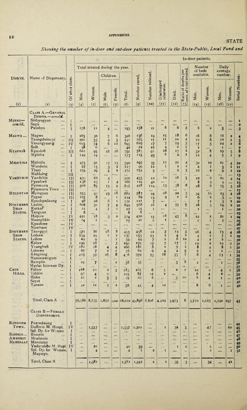STATE Showing the number of in-door and out-door patients treated in the State-Public, Local Fund and District. (i) Name of Dispensary. (^) tft cn iS o •*-> U-4 o (3) In-door patients. Total treated during the year. Number cured. 2 Number relieved. D iscbarged 77. otherwise. t5 .<y 3 (12) C Ratio of deaths per ^cent. of total treated. Number of beds available. Daily average number. Serial Number. c 4) s (4)- c <u E 0 £ (5) Children. n 4-» O H (8) J2 H (6) E <D to (7) c <D S (14) • C <u E 0 £ (15) C 4) 2 (16) • C V E 0 £ (17) Class A.—General Disprs.—concld. Minbu— Sinbyugyun I ... » ». • • « 1.. ... ... ... ... k •« ... • • $ ... • it Mk 1 concld. Sagu I • •. * • . •.. . • • . . • • • • • • k • • . k. • • k • • • Ilk 2 Pwinbyu I I78 IT 4 193 158 21 6 6 3 8 2 5 • • • 3 Magwe ... Magwe I 263 30 7 6 306 236 IQ 15 18 6 16 6 11 2 4 Taungdwingyi III 201 33 4 3 24: 203 *7 11 10 4 22 8 12 I 5 Yenangyaung IV 603 74 6 12 695 629 17 7 19 3 '7 5 24 2 6 Sate I 38 6 • • . ... 44 22 16 4 2 5 2 # • k 1 til 7 Kyauksb Kyauksb III 602 95 18 16 73i 583 97 26 17 2 32 8 *9 3 8 Myittha I 149 24 ... • * . 173 * *5 45 6 2 1 12 4 5 1 9 Meiktila Meiktila I 473 9i l2 13 59° 495 35 17 21 4 3o 10 2l 4 10 Wundwin I 97 l5 3 2 i*7 99 12 1 2 2 4 1 3 1 11 Thazi I 234 29 4 4 271 254 5 ... 9 3 16 4 9 1 12 Mahlaing III . • . • . • • • — ... ... .. ... ... # # • Ml k # t *3 Yam&thin Yam&thin III 43° 66 4 5 00 433 12 10 16 3 28 6 2 I 4 14 Pyawbwfe III 138 23 1 4 166 T 24 40 ... ... •• 8 4 4 • • • 15 Pyinmana III 506 85 15 9 615 428 114 13 38 6 28 6 15 3 16 Pyinmana Town ... III ... • • • • • .. ... • • • ... *7 Myingyan Myingyan III 553 92 19 18 682 5*7 24 26 20 3 34 11 23 4 18 Pagan III r°5 8 , . 1 114 89 13 9 2 2 6 2 3 < • • *9 Kyaukpadaung I 98 26 6 1 131 I 2 I 7 « • . ... ... 7 1 3 1 20 Northern Lashio I 608 30 7 4 649 568 16 4 35 5 16 3 19 2 21 Shan Kutkaf I 21 4 1 1 27 24 1 ... .1. ... 1 1 k k k 22 States. Tangyan I 8 • • * • • • . • • 8 8 • . • ... k. • .. . • • k . • . • 1 • • • t 23 Hsipaw IV 49t 18 3 2 5U 420 15 16 43 8 22 2 21 I 24 Naungbkio IV 24 I ... ... 25 21 2 1 .. ... 1 1 1 k • • 25 Kyaukme ... IV • •. ... • • ■ ♦ • • ... Ml Ml • • • IM • • . 26 Namhsan IV ■ • • . . • » . • • . ... • < , ... ... • • k ... • k • • • # • • k • • k 27 Southern Taunggyi I 3 7i 86 28 8 493 438 22 3 t4 3 26 4 *3 4 28 Shan Loikaw I *54 19 2 2 177 153 *3 2 4 2 4 2 7 1 29 States. Loilem I 49 9 •. 1 59 44 7 1 6 10 4 2 2 • • • 30 Kalaw I 199 28 «. 3 230 171 27 7 17 7 10 2 10 2 3* Yaunghwfe IV 180 18 4 4 206 181 8 2 5 2 8 4 8 1 32 Loimwe I 66 7 2 1 76 62 6 4 4 5 6 2 2 k •. 33 Kengtung I 403 39 26 8 4:6 359 53 18 33 7 8 4 13 1 34 Nammawngum I ... ... . ... ... • •. ... .. ■ . # . ... k • k t •• 35 Bampfin l 29 7 ... I 2 38 35 .. . 3 8 2 • »• I ... 36 Myelat Itinerant Dy. I • .. . • • . * * ., . ... • • • k k • # k • 37 Chin Falam I 168 10 2 3 183 165 6 5 2 l 10 2 4 1 38 Hills. Tiddim I 97 4 2 1031 87 i4 2 • • • 6 4 2 *• * 39 Haka I 21 2 3 3 29 20 6 • . 3 10 8 4 1 k • • 40 Seyat I ... • • • . • . ... ... ... , „ . k . « k . 41 Tunzan I 42 12 2 2 58 44 4 10 8 6 1 • • • 42 Total, Class A ... 56,586 8,735 i,652 1,049 68,022 49,898 6.806 4,429 3>973 6 3,770 1,123 2,740 497 43 Class B—Female Dispensaries. Rangoon Pazundaung I .. # • • • • k 44 Town. Dufferin M. Hospl. IV i,337 • • • , , i>337 1,302 1 34 3 47 .. # 4o 45 Spi. Dy. for Women I • • . . •. ... . • • • • . # , • • • • • k k • • 46 Bassein... Bassein ... I . • k # . •. 47 A MHERST Moulmein I ... ... 48 Mandalay Mandalay I , , , • • • : ... . •. . . . k • . k t k t k 49 Yadanabdn M. Hspl. IV • • • 4o • • • . 1. 40 39 • • * . . • 1 2 # # k 5 k • • k • 1 50 Spl. Dy. for Women, I ... 4 »• » • • . 4 1 2 1 « • k , , ... 2 • • • I 5* l Maymyo. Total, Class B 1,381 ... i,381 i,342 2 2 35 3 54 k •• 4*