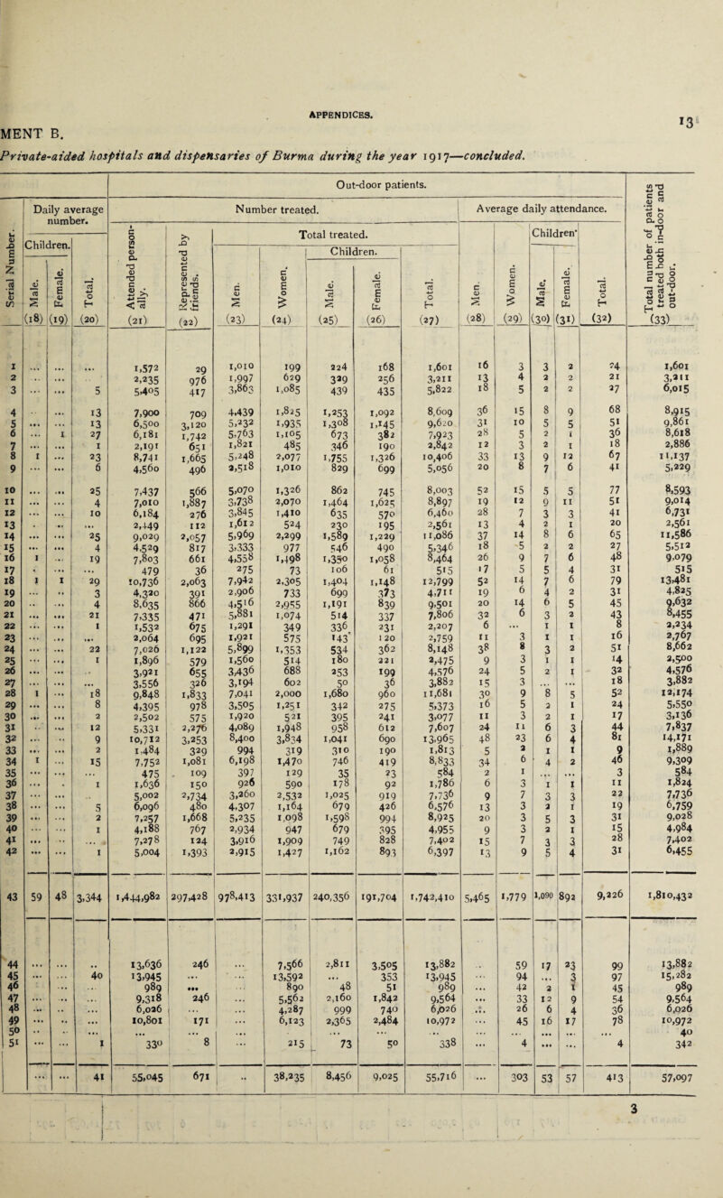 MENT B. 13 Private-aided, hospitals and dispensaries of Burma during the year 1917—concluded. Out-door patients. (/) rr) c E Daily average Number treated. Average daily attendance. a. 0 1 c I l4 0 >■> loiai ireaiea. 0 C cn s ** V1** V* <D T3 Children. a £ s c* Male. Female. Total. ra <D T3 C <u c ** ra < aJ Represente friends. Men. » c <D E 0 £ Male. Female. Total. Men. Women. Male. Female. Total. Total numi treated bo out-door. (18) (19) (20) (2l) (22) (23) (24) (25) (26) (27) (28) (29) (_3°) (31) (32) (33) 1 . •. ... 1,572 29 1,010 199 224 168 1,601 16 3 3 2 ?4 1,601 2 .. ... 2,235 976 i,997 629 339 256 3,211 5,822 13 4 2 2 21 3,au 3 ... 111 5 5405 417 3,863 1,085 439 435 18 5 2 2 27 6,015 4 • •• i3 7,900 709 4,439 1,825 1,253 1,308 1,092 8,609 36 i5 8 9 68 8,915 5 • • • ... ' 13 6,500 3,120 5,232 1,935 i,M5 9,620 3i 10 5 5 5i 9,86i 6 ... 1 27 6,l8l i,742 5,763 1,105 673 382 7,923 28 5 2 i 36 8,618 7 ... ... 1 2,191 651 1,821 485 346 190 2,842 12 3 2 1 18 2,886 8 1 .»» 23 8,741 1,665 5,248 2,077 i,755 1,326 10,406 33 i3 9 12 67 IM37 9 ... . » . 6 4,560 496 a,518 1,010 829 699 5,056 20 8 7 6 4i 5,229 10 • • • < • • 25 7,437 566 5,070 1,326 862 745 8,003 52 i5 5 5 77 8,593 11 • • • . • . 4 7,010 1,887 3,738 2,070 1,464 1,625 8,897 19 12 9 11 5i 9,014 12 ... ... 10 6,184 276 3,845 1,410 635 57 0 6,460 28 7 3 3 4i 6,73* 13 . »•. 2,449 112 1,612 524 230 195 2,561 13 4 2 1 20 2,561 14 • • • ... 25 9,029 2,057 5,969 2,299 1,589 1,229 ir,086 37 14 8 6 65 11,586 i5 1 # • 4 4.529 817 3,333 977 546 490 5,346 18 -5 2 2 27 5,5i2 16 1 . • * 19 7,803 661 4,558 1,498 i,35o 1,058 8,464 26 9 7 6 48 9-079 i7 ... . .. 479 36 275 73 106 61 5*5 i7 5 5 4 3i 5*5 18 | 1 29 10,736 2,063 7,942 2,305 i,4°4 1,148 12,799 52 14 7 6 79 13481 19 ... .. 3 4,320 391 2,906 733 699 373 4,7 if 19 6 4 2 3i 4,825 20 ... ... 4 8,635 866 4,5 >6 2,955 i,I9i 839 9,501 20 14 6 5 45 9,632 21 • • • • • * 21 7,335 47i 5,881 1,074 5i4 337 7,806 32 6 3 2 43 8,455 22 ... • 1 . 1 i,532 675 1,291 349 336 231 2,207 6 ... 1 1 8 3,234 23 ... . • • 1 •. 2,064 695 1,921 575 *43 1 20 2,759 11 3 1 1 16 2,767 24 ... ... 22 7,026 1,122 5,899 i,353 534 362 8,148 38 8 3 2 5i 8,662 25 ... 1 1,896 579 1,560 5H 180 221 2,475 9 3 1 1 <4 2,500 26 • • . ... 3,921 655 3,436 688 253 199 4,576 24 5 2 32 4,576 27 ... ... • •• 3,556 326 3T94 602 50 36 3,882 15 3 . •. . •• 18 3,882 28 1 ... 18 9,848 i,833 7,04i 2,000 1,680 960 11,681 3° 9 8 5 52 12,174 29 ... ... 8 4,395 978 3,505 1,251 342 275 5,373 16 5 2 1 24 5,550 30 »•* ... 2 2,502 575 1,920 521 395 241 3,077 11 3 2 1 17 3,136 31 • M 12 5,33i 2,276 4,089 1,948 958 612 7,607 24 11 6 3 44 7,837 32 ... .. 9 10,712 3,253 8,400 3,834 1,041 690 13-965 48 23 6 4 81 14,171 33 • • 1 . • « 2 1,484 329 994 3i9 310 190 1,813 5 2 1 1 9 1,889 34 1 ... 15 7,752 1,081 6,198 i,47o 746 4i9 8,833 34 6 4 2 46 9,309 35 • • • ... . • . 475 109 397 129 35 23 584 2 I • i * 3 584 36 ... . 1 1,636 150 926 590 178 92 1,786 6 3 I I 11 1,824 37 ... ... 5,002 2,734 3,260 2,532 1,025 919 7,736 9 7 3 3 22 7,736 38 ... ... 5 6,096 480 4,307 1,164 679 426 6,576 13 3 a 1 19 6,759 39 • •. ... 2 7,257 1,668 5,235 1,098 1,598 994 8,925 20 3 5 3 3i 9,028 40 ... ... 1 4,188 767 2,934 947 679 395 4,955 9 3 2 1 15 4,984 4i in ... ... » 7,278 124 3.9i6 1,909 749 828 7,402 15 7 3 3 28 7,402 42 • •• ... I 5>oo4 i,393 2,915 1,427 1,162 893 6,397 r3 9 5 4 3i 6,455 43 59 48 3.344 1,444,982 297,428 978,413 33*,937 240,356 191,704 r,742,410 5,465 i,779 1,090 892 9,226 1,810,432 44 13,636 246 7,566 2,811 3,505 13,882 59 17 23 99 13,882 45 • • . 4o 13,945 ... . .. 13,592 ... 353 13,945 94 . • . 3 97 15,282 46 ... 989 • •• ... 890 48 51 989 42 2 i 45 989 47 ... . • . 9,3i8 246 5,562 2,160 1,842 9,564 33 12 9 54 9,564 48 • •« . . ... 6,026 ... . • . 4,287 999 740 6,026 • 26 6 4 36 6,026 49 ... .. ... 10,801 171 ... 6,123 2,365 2,484 10,972 45 l6 17 78 10,972 50 • • ... ... -8 ... ... ... ... ... • • • • • • • • • 40 5i . • . 1 330 • • . 215 73 5° 338 4 • •• • • • 4 342 ... ... 41 --“J 55,045 67I 38,235 8,456 9,025 55,7i6 ... 303 53 57 413 57,097