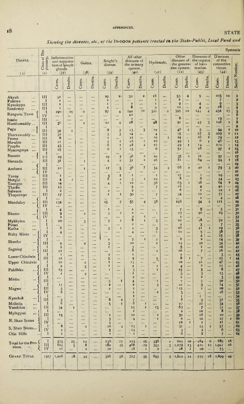 STATE Showing the diseases, etc., of the In-door patients treated in the State-Public, Local Fund and ----- dh 5 Systemic Inflammation 1 All other Other Diseases of Diseases District. O u in ctS in in aj C and suppura¬ tion of lymph Goitre. Bright’s disease. diseases of the urinary T T 1 1 H ydrocele. diseases of the genera- the organs of loco- of the connective J <L) U o. glands. system. tive system. motion. tissue. JD C (i) (*) (37) (38) (39) (40) (41)_! (42) (43) _(44) C 3 Cases. Deaths. 1 cn I 0> If) 1 rt 1 0 | Deaths. Cases. cn 4-» a <u Q (ft | a. id 1 rt 1 0 Deaths. Cases. Deaths. Cases. Deaths. ( Cases. 1 If) JZ -*-> <D Q Cases. 1 Deaths. z jS u <D in Akyab III 32 • • • i ... | ... 29 2 J 2 18 • • . 55 4 5 ... 203 7 IO 1 Paletwa I 1 2 ... ... 2 ... ... • » • 1 - 2 ... . . • . .. 2 Kyaukpyu III 2 .. ... 1 ... 8 144 ... 1 9 • . . 4 ... 9 * * * 3 Sandoway _ ( III I 1 2 290 ... | 2 . « • I 87 4 21 2 321 2 IO 395 IO 4 144 4 454 15 4 5 Rangoon Town j IV * • * . •» * • • IO ... ... .. ... ... ... • • • 6 Insein III ... • • • . , , < M • • • 2 ... ... ... 6 ... ... ... 19 ... 7 Hanthawaddy ... III 36 ... 2 ... IO 4 28 ... 48 ... 9i 43 3 146 2 8 l 1 . . . .. . • * . • • ... • «• ... • • • ... 9 Pegu ...5 III 34 1 « • • 8 3 23 3 IO . . . 48 2 5 ... 94 2 IO V Tharrawaddy ... Prome III III 32 8 ... ... 3 2 3 14 II ... 4 IO 1 75 24 . . . 27 26 3 2 209 79 2 11 12 Ma-ubin III 21 • • • • . • • • . 7 1 l6 2 16 ... 49 I 6 1 46 ... 13 Pyap8n III 43 • •» .. . • • • 6 1 28 4 16 ... 49 1 14 ... 112 1 14 Myaungmya ... r III I 25 ... ... ... 6 1 ... 15 • • * 6 . . . 52 • • . 16 ... 97 2 15 16 Bassein .. < III 29 t • 19 7 36 2 20 ... 35 1 11 . . . 97 ... 17 Henzada III 31 • • • 1 . * • 4 2 31 | 2 26 ... 81 ... 64 94 1 18 C I . • . . •. • • . ... ... ... ... ... ... •• ... Ml 19 Amherst ... ^ III 22 • » • 1 17 5 - 36 7 34 2 68 2 20 1 79 3 20 IV « • • , , ,,, • • • ... ... ... • • . ... 1 ... ... ... 21 Tavoy III 1 • * 1 ... . ■ • 5 1 1 ... 1 ... 27 . • • 1 29 .... 22 Mergui III 4 1 * • • 6 2 5 2 10 ... 8 . • 8 ... 44 . • • 23 Toungoo III 24 ... . *. ... 4 1 IO ... 56 ... 63 1 26 ... 64 2 24 That8n III 13 ... ... » • * ... ... 5 ... 7 ... 18 ... 4 40 ... 25 Salween I 4 • . . . •. • • • 2 ... 2 ... ... ... 6 ... 1 • • • 22 1 26 Thayetmyo r III I 17 1. » • •« 1 • t • 1 30 7 . • . 54 • • • ;;; 12 2 i 1 • . 77 4 27 28 Mandalay ... \ III 134 i« . • • • • •• 25 7 55 4 38 ... 146 54 2 121 ... 29 IV • •• ... ... ... ... . • . . . ... ... ... ... ... ... 30 C I j 4 » * * • # • 1 ... 4 ... ... ... 7 5 • » # 5 ... 3i Bhamo ... < III 9 . •. 2 • • . 3 1 2 • • . 1 ... 27 ... 10 ... 29 .»» 32 L IV 2 • • . ... ... l 1 ... • • • 1 ..« 18 •. • < . * 33 Myitkyina I 20 ... 3 3 1 8 1 5 ... 21 ... »* f 70 ... 34 Putao I • ». M t * •. ... ... 2 ... «•. ... 4 ... 3 1 ... 7 ... 35 Katha I 8 • • . ... 3 1 4 ... 3 ... 28 ... 11 1 29 ... 36 Ruby Mines ... ^ IV 4 ... • • • ••• • • • 4 • •• • • • ... 1 ... ... IO ... 4 i ... • •• 38 i5 11 37 38 Shwebo .... ^ I III 9 • 1 • 2 « • • 2 3 5 20 1 2 1 • • • 6 14 ... 2 10 ... 14 34 ... 39 40 Sagaing ... £ I III 2 12 ... • •» ... 1 ... 3 6 • . • 2 . «. 5 20 • •. 1 7 ... 24 . 16 • • t 41 42 Lower Chindwin | I III 1 12 ... ... * • « 2 5 ... 1 9 2 ••• 2 8 1 ... 7 3 25 ... 1 43 44 Upper Chindwin r I 10 2 • • « 1 ... i3 .. ... ... 20 ... 21 ... 47 ... 45 I 2 3 • •• 1 ... 1 ... 1 . • . 4 ... 2 ... 11 ... 46 Pak&kku III *3 • •• • • • 1 3 • * • 1 15 ... 5 • • • 8 .. 47 l IV 1 • • • 2 • M ... ... 1 ... « « • • • . 3 3 ... 13 ... 48 Minbu ... | I III • • • • • • • • • ... • • • 3 1 2 4 • • . 1 * * 1 2 7 ,... 2 5 3 30 49 50 C I 11 « • 1 • • • • • • 2 ... 2 ... 3 ... 22 . •. 3 ... 14 ■.. 5i Magwe ... ^ III 3 • • . • • • • •• 2 . >« 2 * . # ... ... 1 15 ... 1 ... IO ... 52 IV 6 • • • » • • ,, , ... .. 1 ... 2 ... 3 ... ... ... 28 ... 53 Kyauksfe ••• | I III 5 ( . • »» ‘8 • * • 2 1 7 ... • M ... 1 8 ... 2 3 ::: 31 ... 54 55 Meiktila I 6 • • • • « • • • « 5 1 8 1 ... 27 ... 21 • •. 34 ... 56 Yamfethin III 34 I • • « .. 15 1 13 ... 67 • • • 7 • •. 5i *•. 57 Myingyan ... £ I III » • ► 15 * * * * i . ... 1 ... 1 IO ... ... ... 2 ... 2 30 ... IO 16 8 20 ... 58 59 N. Shan States j IV • V 1 • • * ... 3 5 ... 4 1 ••• I ... 4 18 • •. 1 IO 1 ... 27 11 2 60 61 S. Shan States... j ri 8 2 • • • 2 ... 20 5 4 13 14 1 ... ... 3i 3 ... 13 2 1 57 6 ... 62 63 Chin Hills I f ... ... ... 1 ... I ... ... 6 ... 8 7 . ! *’* 64 Total for the Pro- ( 1 I 373 25 12 . • • 136 11 223 25 338 2 605 IO 284 6 885 1 « 1 III 622 3 8 180 45 466 29 353 3 1.179 13 421 12 1,941 26 vince, ^ IV 2 ... 10 28 1 2 28 I IO ... 73 t 1 1917 ! 1 -— * **