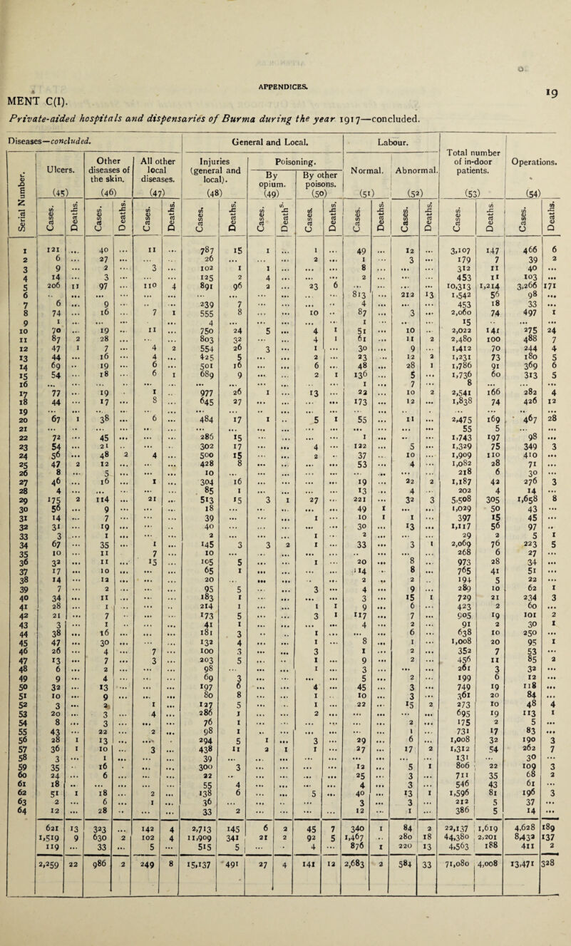 MENT C(I). Private-aided hospitals and dispensaries of Burma during the year 1917—concluded. >9 Diseases—concluded. General and Local. Labour. Ulcers. (45) Other diseases of the skin. (46) All other local diseases. (47) Injuries (general and local). (48) Poisoning. Normal. (SO Abnormal. (52) 1 otai number of in-door patients. (53) Operations. u 0) ■O s a By opium. (49) By other poisons. (50) % (54) z in in a in in -C in M) aC 0 in in JZ in in JC in in afi in JC in in aC in in JZ in in aC c3 <D -4—» <D <D 4-1 ; ti 0) ti <n 4-1 •b 4-> 0) 4-» 4) -4-> 0 in (T3 in CTj in in oj in in 03 a in ctf cT a cC <D oj <D cj <D 03 QJ c$ <D ctf cj 0) rt 0) 0 P 0 p u P 0 Q 0 P 0 P 0 P 0 p 0 p O p 1 121 a a . 40 11 • a. 787 i5 1 1 49 12 a a a 3,107 147 466 6 2 6 ... 27 aaa ... 26 • a. . t a • a. 2 a a 1 1 3 a a a 179 7 39 a 3 9 ••• 2 ... 3 a a t 102 I 1 ... a a a a a • 8 • • a ... 312 n 40 a a a 4 i4 ... 3 ... ... 125 2 4 a a t • a. a a a 2 a a t 453 n 103 5 206 11 97 ... no 4 891 96 2 • a a 23 6 • a. a • a ... 10,313 1,214 3,266 171 6 • •a ... ... aaa a a a ... aaa ... • a . ... 813 212 !3 1,542 56 98 7 6 lit 9 aa • a. 239 7 ... ... a a a • • 4 a a a a a • a a a 453 18 33 • • a 8 74 ... 16 ... 7 I 555 8 a a . • a a 10 a a 87 aaa 3 • • • 2,060 74 497 I 9 1 • a • aaa ... a a . 4 a a . a a » ... • a. • a • 1 a a • ... 15 •• 1 a a ... 10 70 a • • 19 a a • 11 a a a 750 24 5 • •• 4 1 5i 10 .a- 2,022 141 275 24 11 87 2 28 aaa ... a a . 803 32 ... • a. 4 1 61 ..a 11 2 2,480 100 488 7 12 47 I 7 a a . 4 2 554 26 3 • a. 1 ... 3o 9 . a. 1,412 70 244 4 13 44 tit 16 4 aaa 425 5 a a » a • a 2 • at 23 12 2 1,231 73 180 5 14 69 .. 19 ... 6 a a t 501 16 a a t a a a 6 a a , 48 28 I 1,786 91 369 6 IS 54 ... 18 6 I 689 9 aaa ... 2 1 136 .aa 5 • a a 1,736 60 313 5 16 • •• a • t t a. a. ... .a. ... aa« aaa • a* ... 1 7 • a a 8 ... a a a • • a 17 77 • • • 19 1 . • - 977 26 I • a. 13 ... 22 10 2 2,54i 166 282 4 18 44 ... 17 a a a 8 ... 645 27 aaa a a . ... a* a 173 • a a 12 ... 1,838 74 426 12 19 M. • • • • a. aa • aa. . a . a a . a a t aa a a a aa • a a a . a . a . . .a. aaa a a - a a a 20 67 I 38 aaa 6 • a. 484 17 I a . 5 I 55 II ... 2,475 169 • 467 28 21 ... .. • a. ... a a t a a . a a . a a a • aa ... aaa a • a a a a • •• 55 5 ... a a a 22 72 ... 45 aaa ... ... 286 15 ... t a . a • • ... I • r aaa i,743 197 98 Ml 23 54 ... 21 .* ... a- 302 17 a a . • • a 4 122 aaa 5 a a a i,329 75 349 3 24 56 • • • 48 2 4 a a . 500 15 ... • at 2 • • 37 . a . 10 ... 1,909 no 410 a • • 25 47 2 12 • a . ... aaa 428 8 • a a a a . • a. a a a 53 4 ... 1,082 28 7i aaa 26 8 ... 5 aaa aaa aaa 10 . a * a a • a a a . t a • a. • a. aa. a a. 218 6 3° a a a 27 46 • at 16 aaa I • a a 304 16 • a. aaa • at 19 ... 22 2 1,187 42 276 3 28 4 a a. 1 a a ... ... . a . 85 I • at a a • aa. aa. 13 ... 4 ... 202 4 14 ... 29 175 2 Ii4 aaa 21 a a * 513 15 3 I 27 • !• 221 ... 32 3 5,508 305 1,658 8 30 56 • a • 9 ... ... . a • 18 ... a a . • 1. a a a a a a 49 I • aa • a a 1,029 50 43 * a a 3i H at. • 7 ... ... • t. 39 ... ... a a a I ... 10 1 I ... 397 15 45 a a a 32 3i ... *9 aaa a a • . • 40 ... ..a • a * ... t a a 30 aaa *3 • • • i,ii7 56 97 a a 33 3 1 aaa ••• . • a. 2 • a. aaa • at I ... 2 a a a • a. • a. 29 a 5 I 34 67 ... 35 a a t I a a . 145 3 3 2 I 33 • •a 3 I 2,069 76 223 5 35 10 at. 11 7 a a. 10 • a. • a * a a a aaa • a a • a • a a • •a a a . 268 6 27 ... 36 32 a • a 11 a • a 15 . a . 105 5 aaa • a. 1 ... 20 a • • 8 • a. 973 28 34 • •• 37 17 aaa 10 • a a aaa aaa 65 1 Ml a a a ... aa. 114 • a • 8 a a a 765 4i 5i a • a 38 14 ... 12 aaa a a a • a . 20 ... • •• • • a •a a a . 2 - •• 2 1 . 194 5 22 ... 39 7 ... 2 « a a a a . 95 5 .a . • a a 3 a a a 4 a a a 9 a • a 289 10 62 I 40 34 a • a 11 .at a a * . a t 183 1 a a a • a a a a a 3 aaa 15 I 729 21 234 3 4i 28 a a . 1 • a a a a a .« 214 1 ... aaa I I 9 a • a 6 ... 423 2 60 aaa 42 21 aaa 7 •• aaa ... r73 5 • a a .a. 3 I 117 • a • 7 aaa 905 19 101 2 43 3 • a. I a. ... a a a 4i 1 a a* aaa aaa • a. 4 aaa 2 ... 9i a 30 I 44 38 aaa 16 a a . aaa aaa 181 3 a a ,, I t a a ... • a a 6 ... 638 10 250 a a a 45 47 aaa 30 aaa ... . a . 132 4 aaa • at I a a . 8 • •a 1 ... 1,008 20 95 I 46 26 aaa 4 aaa 7 • a. 100 a a a • •• 3 1 . a a 2 a • a 352 7 53 a a a 47 13 aaa 7 aaa 3 a a . 203 5 a a a I aaa 9 • a a 2 ... 456 11 85 a 48 6 aaa 2 a a a a a a ... 98 ... a a a a a a 1 a a . 3 . a a • a a a a a 261 3 32 aaa 49 9 a a t 4 a*. ... ... 69 3 a a a ... • a a a a a 5 • a a 2 ... 199 6 12 • aa 50 32 a a t 13 ... ... 197 6 a a a . a a 4 a •• 45 aaa 3 • a a 749 19 118 aaa 5i 10 a a t 9 aaa a a* a •• 80 8 ... .at I 10 a a a 3 ... 361 20 84 a a a 52 3 ... 2| 1 aaa 127 5 • at a. I ... 22 a a • *5 2 273 10 48 4 53 20 aa. 3 ... 4 a a a 286 j a a . 2 • a a • a a aaa ... • •• 695 19 ii3 1 54 8 1 a a 3 a a . Ml a a . 76 1 t a a ... ... a a. a • a. • a a 2 a • a 175 2 5 a a a 55 43 • a. 22 a a a 2 a* a 98 1 a * a a. a a a a a a aaa 1 a a , 73i 17 83 aaa 56 28 I 13 • a . a a a% . 294 5 I aaa 3 ... 29 a a a 6 • at 1,008 32 190 3 57 36 1 10 aa. 3 aaa 438 11 2 1 1 a a a 27 aaa 17 2 1,312 54 262 7 58 3 aaa 1 aaa a . . 39 aa. a a . aaa . a • a a a a a a a • a • a. ... 131 | ... 30 ... 59 35 16 • aa. • • a 300 3 aa a aaa a a a 12 aaa 5 I 806 22 109 3 60 24 .a. 6 a a a a a • aaa 22 • • ■ aa. • a a a a a 25 a a a 3 aaa 711 j 35 68 2 61 18 aa - aaa aaa a a a • a. 55 4 • a a a a a a a * a a a 4 aaa 3 a a a 546 43 61 aaa 62 5i I 18 . a . 2 aaa 138 6 • •• 5 • •a 40 • a a 13 I 1,596 81 196 3 63 2 • a. 6 aaa I a a . 36 a • a a . aaa 3 a a a 3 aaa 212 5 37 • a a 64 12 ... 28 • a ... a a t 33 2 ... ... a a a ... 12 ... 1 ... 386 5 14 aaa 621 13 323 142 4 2,713 145 6 2 45 7 340 I 84 2 22,137 ; 1,619 4,628 189 i>5i9 9 630 2 102 4 11,909 341 21 2 92 5 1,467 a. 280 18 44,380, 2,201 8433 137 119 ... 33 a a • 5 ... 5i5 5 1 ... •• 4 ... 876 I 220 13 4,5631 188 4n 2 *