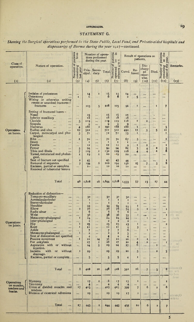 STATEMENT G. Showing the Surgical operations performed in the State Public t Local Fund, and Private-aided hospitals and dispensaries of Burma during the year ig 17 —continued. Class of operation. patients from * 1 Number of opera¬ tions performed during the year. patients on in ) 6. n 1 Result of operations on patients. 2 v c ■£ .J> u « a rt <u Number of | remaining close of the; Nature of operation. Number of remaining last year. Prin¬ cipal. Secon¬ dary. Total. Number of operated columns 4 1 Cured. ' Re¬ lieved. Dis¬ charg¬ ed other¬ wise. Died. Remarks. (0 (2) (3) (4) 15) (6) (7) (8) (9) (10) (n) (12) (13) r Incision of periosteum 1 15 14 14 • • • Osteotomy Wiring or otherwise uniting I ... 6 6 2 5 ... ... . • . recent or ununited fractures— fractures ... *03 5 108 103 94 1 1 7 Setting of fractured bones- Nasal 15 t5 i5 15 ... . . . • Ml Inferior maxillary . . . 18 • • • 18 18 18 ... ... ... Ml Clavicle 3 119 • •« 119 119 118 2 2 ... ... Scapula 9 ... 9 9 9 ... . • . Humerus 4 188 2 190 188 188 1 ... ... 3 Operations 4 Radius and ulna 12 512 ... 512 512 492 11 5 5 11 on bones. Carpal, metacarpal and pha- 3 72 ,, . 72 72 73 1 .. • 1 langeal. Ribs ... 1 70 70 70 67 3 1 Ileum ,, I ... t I 1 . • • • • # . 1 • • • • Patella . • • 12 . •. 12 12 9 1 1 • •. 1 Femur 5 94 ... 94 94 85 3 4 a 5 Tibia and fibula 7 129 1 130 129 118 4 4 4 6 Tarsal, metatarsal and phalan- 1 19 1 20 —*9 20 ... . • . • • • geal. ... Seat of fracture not specified 2 43 43 43 44 ... • • • • •• 1 Removal of sequestra 7 194 6 2 CO 194 »56 25 7 5 8 Excision, partial or complete 10 ... 10 10 10 • •• • • • •. • • • * Removal of tubercular lesions • *' ... ... ... ... ... • t • ... ... Total 46 1,628 16 1,644 1,628 U533 57 23 17 44 Reduction of dislocation— Temporo-maxillary ... 30 ... 3° 3° 30 . • . • M Acromio-clavicular .. • 1 ... 1 1 1 » • . . • • ... • • • Sterno-clavicular . • • 1/ 1 1 1 • . • • • • • • • Shoulder . . . 94 . • • 94 94 93 1 • •« • • • Elbow 2 78 . • » 78 78 74 3 2 I Radioulnar * • . 6 6 6 6 . • • . « » .14 Wrist ... 36 • 36 36 33 2 • •• I * i n * Metacarpo-phalangeal 1 24 . • • 24 24 24 ... 1 • • • . .ii j Operations on joints. Inter-phalangeal Hip Knee 1 1 2 25 11 ... 2 25 11 2 25 11 2 23 9 “1 3 • • • •*• Ml 2 Ankle . . • 7 . • . 7 7 6 1 ... 4 • • Metatarso-phalangeal . i 2 2 2 3 - 4 • 4 Seat of dislocation not specified ... 4 4 4 4 . • • • •• Passive movement 1 22 14 36 22 20 2 1 • M For ankylosis ... 27 1 28 27 20 4 2 • • 4 I Aspiration with or without .. 24 5 29 24 17 6 . .4 1 ... tv • injection. Incision with or without I 29 29 29 22 3 2 3 drainage. Excision, partial or complete « • « 5 5 5 4 1 • 4 . * * * • • • Total 8 428 20 448 428 39 2 26 7 3 8 . 0 Operations f on miKrlpc 1 Myotomy Tenotomy ... 17 4 1 . * * ; 8 4 '7 4 *5 4 1 ... ... 1 • • • tendons and 1 fasciae. Union of divided muscles and tendons. Division of cicatrical adhesions 17 403 19 . » . 403 19 4t>3 •9 l' 399 17 7 2 6 2 • • • 6 i ; oil. 13 it i C- ' I 11J Total --1-;— 17 443 1 41 444 443 435 10 6 2 1 ' 7 i 5