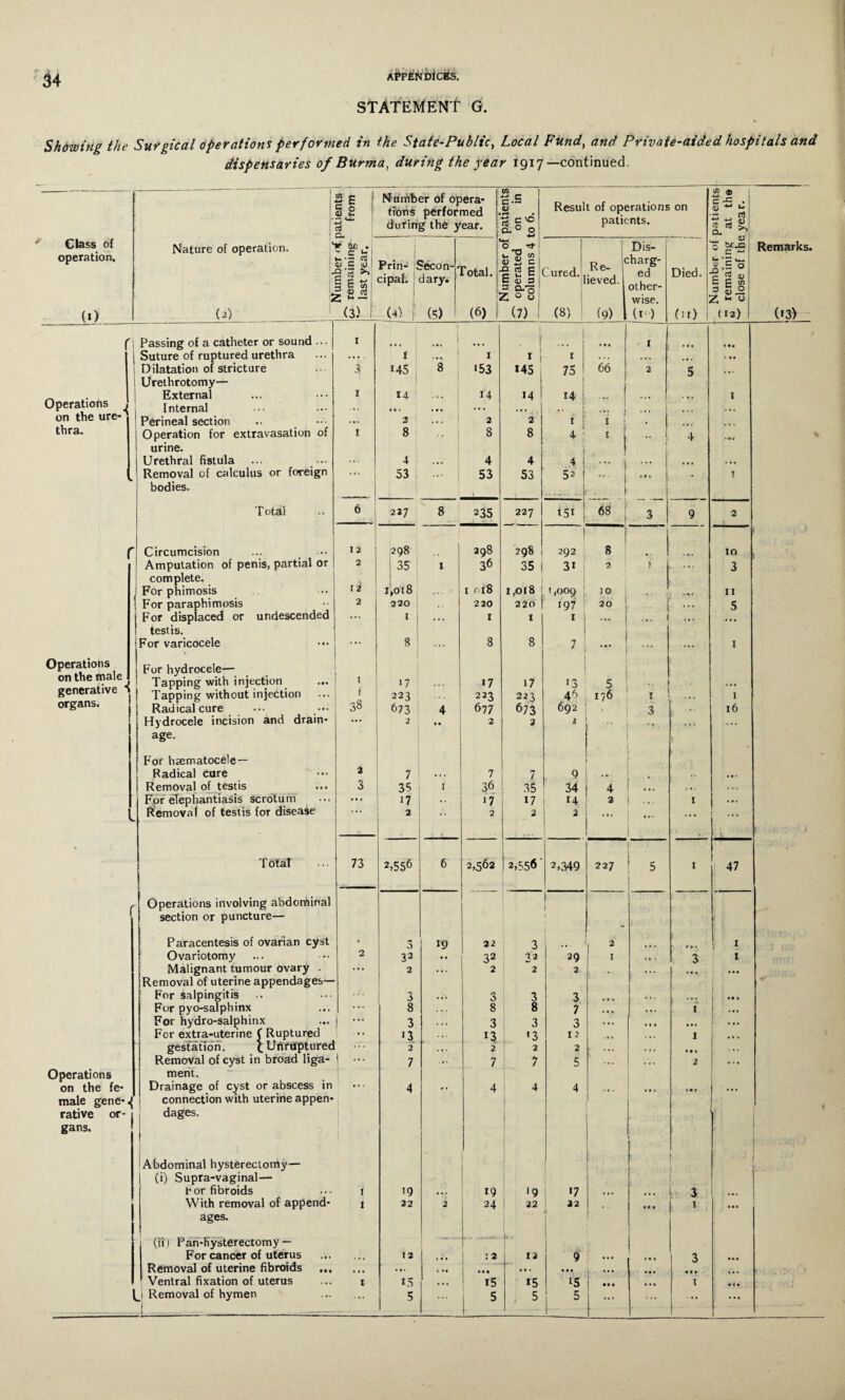 STATEMENT G. Showing the Surgical operations performed in the State-Public, Local Fund, and Private-aided hospitals and dispensaries of Burma, during the year 1917—continued. ents rom 1 Number of opera¬ tions performed . lft *-» c O H • rt g'0 Cu° O Result of operations on 1D ® I c -C . U - si Cu during the year. patients. X ±1 <u S.rt * Class of Nature of operation. [ * to . c O ^ ^ I Dis- C ■*-» Remarks. operation. is SI 2’3 * i £ to l m Prin- !J cipal. ;econ-- dary. rotal. ■ 0 £ c 2 2 S E 4) 3 3 Z 0 0 Cured.. I Re- r ieved. barg¬ ed other¬ wise. Died. c g « G p CO 3 S 0 Z 0 (1) (2) <3> t (4) | (5) (6) (7) (8) 1 (9) (*“) 00 1 (12) (*3> r I Passing of a catheter or sound ... 1 1 1 1 ... | « • • I • •• Suture of ruptured urethra ... t 1 1 J * . . . . . . ... •09 Dilatation of stricture Urethrotomy— 3 *45 8 >53 *45 75 ; 66 2 5 ... Operations External 1 141 - » • j 14 14 1 14 ... I Internal • • 1 • M 1 ... f- ... on the ure-'v ! Perineal section ... 2 . . . 2 2 | * 1 1 ■ , tbra. Operation for extravasation of 1 8 8 8 1 4 : t ... 4 »»« urine. j Urethral fistula 4 . . • 4 4 4 1 . .. . • • ... ... j Removal of calculus or foreign • * * 53 53 53 52 ... « • » ! bodies. . i T otal 6 227 8 235 227 *5* 68 3 9 2 r Circumcision 12 298 298 298 1 292 8 JO Amputation of penis, partial or 2 35 1 36 35 1 3* 2 I ... 3 complete. For phimosis li 1,018 1 _.of 8 1,018 t ,009 10 11 For paraphimosis 2 220 220 220 197 20 5 For displaced or undescended ... 1 ... t 1 1 ... ... testis. For varicocele ... 8 •.. 8 8 7 ... • .. «• • 1 Operations on the male generative a For hydrocele— Tapping with injection 1 >7 *7 17 13 5 ... Tapping without injection i 223 . . . 223 223 46 176 1 ... 1 organs. Radical cure 38 673 4 677 673 692 . 3 16 Hydrocele incision and drain- 2 .. 2 2 2 - . . . ... age. For hsematocele — 1 Radical cure 2 7 • t . 7 7 9 . • ' ,, ,,, Removal of testis 3 35 I 36 35 34 4 ... • « . . . . For elephantiasis scrotum ... 17 J 7 *7 14 a ... 1 ... Removal of testis for disease ... 2 ■ - 2 2 2 a •« .. . Total 73 2,556 6 2,562 1 2,556 ’ 2,349 227 | 5 1 47 r Operations involving abdominal ! 1 section or puncture— Paracentesis of ovarian cyst • 3 19 2 2 3 2 « • • * Ovariotomy 2 32 - • • 32 32 29 1 St T 3 1 Malignant tumour ovary . ... 2 ... 2 2 2 • • ... • • * ... Removal of uterine appendages— For salpingitis 8 •. • 3 3 3 ... . • . . • • 1 *• • For pyo-salphinx ... 8 . . . 8 8 7 «• * . • . 1 ... For hydro-salphinx ... 3 . . 1 3 3 3 ... « » * ... For extra-uterine C Ruptured • • . 13 . .. 13 •3 12 * . • 1 ... gestation. (_ Unrcfptured 2 . 2 2 2 ... . • . • • • . .. Removal of cyst in broad liga- 1 - 7 ... 7 7 5 ... . • . 2 « . • Operations ment. on the fe- Drainage of cyst or abscess in ... 4 M 4 4 4 »• * • • « * • . . • • male gene-.4 connection with uterine appen- 1 rative or- 1 gans. dages. 1 Abdominal hysterectomy— . . (i) Supra-vaginal— For fibroids i >9 • • # 19 •9 •7 ... ... 1 3 ... With removal of append- 1 22 2 24 22 22 , . 9 • 0 1 • 9 0 ages. (it) Pan-Hysterectomy — I For cancer of uterus , #, 12 * 9 . •2 12 9 • •. » • • 3 • • » Removal of uterine fibroids ... . 1. • •. % •• * * * • t . • • * .. • • • • . . Ventral fixation of uterus 1 15 ... i5 *5 15 • »t • . • I 9*9 Removal of hymen 5 ... 5 5 1 5 ... ... ... • •• 1