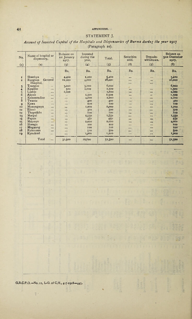 STATEMENT J. Account of Invested Capital of the Hospitals and Dispensaries of Burma during the year 1917 (Paragraph 10). No. <0 Name of hospital or dispensary. (®) Balance on 1st January 1917- (3) Invested during the year. (4) Total. (5) Securities sold. (6) Deposits withdrawn. (7) Balance on 31st December 19*7. (8) Rs. Rs. Rs. Rs. Rs. Rs. z Shwebya 4,400 1,000 5,400 • • • • 5»4°o 2 Rangoon General 22,000 4,000 26,000 • • • 26,000 Hospital. ... • 3 Toungoo 3,000 3,000 6,000 6,000 4 Kyaikto 5°° 1,000 1,500 • • • 1,500 5 Lashio ... 2,000 . . . 2,000 2,000 6 Akyab i,5°° 1,500 1,500 7 Kemmendine 2,000 2,000 2,000 8 Twante 400 400 ... 400 9 Kawa 100 IOO • . • IOO 10 Myaungmya 1,000 1,000 ... 1,000 11 Einmk t • • 5°° 500 ... 500 12 Thayetk6n • • • 100 IOO • •• IOO 13 Mergui ... i,55o 1,550 ... *,550 14 Papun 450 450 (M • •• 1 450 15 Maymyo 2,000 2,000 • • • 2,000 16 Shwegu • • • 200 200 ... 200 17 Mogaung IOO IOO ... IOO— 18 Pyinmana ... 500 500 • • • 500 19 Kyaukm& • • • 1,200 1,200 ... 1.200 Total 31,900 20,600 52,500 ... 52,500 r/^i • *4 *S G.B.C.P.O. —No. ii, I.-G. of C.H., 4-7-1918—445. %