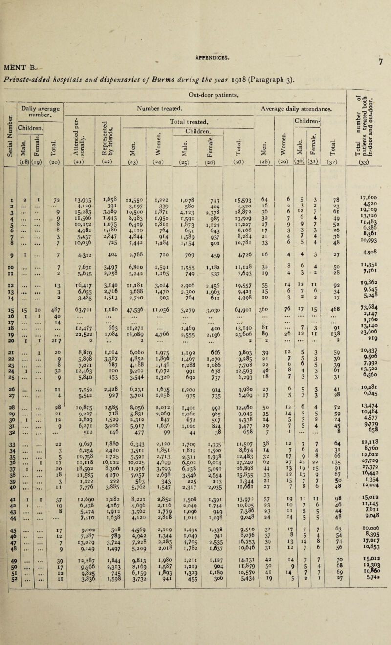 MENT B- Private-aided hospitals and dispensaries oj Burma during the year 1918 (Paragraph 3). Out-dcor patients. Daily average number. Number treated. Average daily attendance. O • u 2 0 x o U'O'7? d 41 *; <D XI U 0) T3 Total treated. Chile Iren- •= a 0 E u E a Children. 0 3 ‘-’O T3 . c G T3 <D ^ in Jr? . Children. c = rt Z o3 c • c C/3 .H <D in cS 15 Femal 73 4-> O Attenc sonallj 0) ^ h Cl.*-*-* <D ^ tfx g S E 0 £ JD £ Female 15 4-> rO r-* c 1) E 0 £ jS n s aJ E <D rt 4J O _ c 0 rt.yo H O..E (18) (19) (20) (21) (22) (23) (24) (25) (26) (27) (28) (29) (30) (31) (32) (33) 1 2 I 72 13.935 1,658 12,550 1,222 1,078 743 j 15,593 ! 64 6 5 3 78 17,600 4,520 2 • • • ... 4.129 391 3,i97 339 580 404 4,520 16 2 3 2 1 23 3 • •• .. 9 15.283 3,589 10,500 1,871 4,123 2,378 18,872 1 36 6 12 7 61 19,109 4 ... 9 11,566 1,943 8,983 i,95o 1,591 985 13,509 32 7 6 4 i 49 13,720 11,483 6,386 8,361 5 • • • • • 1 8 10,1^2 1,075 6,419 1,811 1,873 1,124 11,227 27 9 9 7 52 6 M, ... 1 8 4,982 1,186 4,110 764 651 643 6,168 1 17 3 3 3 26 7 , 3 5,437 2,847 4,844 9r4 1,589 937 8,284 21 4 7 4; 36 8 • * • • • • 1 7 10,056 725 7,442 1,384 1*154 901 10,781 33 6 5 41 1 48 io,993 9 I ... 7 4.322 404 2,788 710 769 459 4,726 16 4 4 31 1 27 4,908 10 1 • • • t • 7 7,631 3,497 6,800 1,591 ! 1,555 1,182 11,128 32 8 6 4 ; 50 n,35i 7,76i 11 ... ... 2 5,635 2,058 5,242 1,165 749 , 537 7,693 19 4 3 2 1 28 12 • • • • • . 13 16,417 3,140 11,181 3,014 2,906 2456 19,557 55 14 12 ir ! 92 19,862 13 • •• • • • 3 6,655 2,7(6 3,688 ',470 2,300 1,963 1 9421 15 6 7 6 34 9,545 5,048 14 ... ... 2 3,485 1,513 2,720 903 764 611 4,998 10 3 2 I 2 17 15 16 17 18 15 I 10 487 40 14 63,721 12,477 1,180 ' • » t • • 663 47,536 • # • • • • 11,271 11,056 3,2 79 • • * 1,469 3,030 • • • 400 64,901 13,140 360 81 76 • • • 17 • • • 7 15 «•. | 3 468 • • • • • • 9i 73,684 2,147 1,760 13,140 23,606 219 19 20 • • • I I 21 7 22,522 2 1,084 Ml 14,089 2 4,766 2.555 2,196 23,606 2 89 2 26 12 • » • 11 138 2 21 1 20 8,879 1,014 6,060 i,975 1,192 1,467 666 9,893 39 12 5 3 59 10,337 9,506 22 • • • • • • 9 5,898 3,387 4,852 1,896 1,070 9,285 21 7 5 3 36 23 • • * 8 7,021 687 4,188 9,262 1,146 1,288 1,086 7,708 22 6 6 5 39 7,992 24 I • • • 32 12,463 100 1,672 99i 638 12,563 46 8 4 3 61 I3>522 6,560 25 • • • 9 5,846 453 3,544 1,320 692 737 6,293 18 7 3 3 3i 26 • • • ... 11 7.552 2,428 6,231 i,635 1,200 914 9,980 27 6 5 3 4i io,a8r 6,645 27 ... ... 4 5,542 927 3,7oi 1,058 975 735 6469 17 5 3 3 28 28 ... 28 10,875 i>585 8,056 S,OI 2 1,400 992 12,460 50 12 6 4 72 13,474 10,484 29 • , . • • • 21 9,227 718 5.831 2,069 1,060 985 9,945 35 14 5 5 59 30 I # • . 12 2,809 1,529 2,312 847 672 507 4,338 H 5 3 2 24 4,5 77 3i . • . 9 6,271 3,206 5,917 1,636 1,100 824 9,477 29 7 5 4 45 9,779 658 32 ... ... • • # 512 146 477 99 44 38 658 7 -i ... ... 8 33 • • • 22 9,627 i,88o 6,343 2,120 1,851 1,709 i,335 n.507 38 12 7 7 64 12,118 8,760 12,622 34 • • • « • • 3 6,254 2,420 3,5n 1,812 1,500 8,674 14 7 6 4 3i 35 • • « t • • 5 10,758 1,725 5,52i 2,713 2,311 i,938 12,483 32 17 9 8 66 36 • • » 1 17 11,118 16,122 10,025 4,699 6,502 6,014 27,240 62 27 24 22 135 27,729 37 I • tt 20 18,592 8,306 11,976 3,593 6,238 5,o9i 26,898 44 13 19 15 9i 27,372 38 • • . • • • 18 ii,585 4,270 7,°57 2,698 3,546 2,554 I5,855 33 12 13 9 67 16,442 39 «_• - • • * 3 1,122 222 563 343 225 213 i,344 21 15 7 7 5o 1 * »3o4 40 • • • • • . 11 7,776 3,885 5,762 i,547 2,317 2,035 IX,661 27 7 8 6 48 12,004 4i I 1 37 12,690 1,282 8,221 1 2,852 i,5o8 i,39i I3.972 57 19 11 11 98 15,013 42 I ‘9 6,438 4,167 4,696 2,116 2,049 1.744 10,605 23 10 7 6 46 ii»I45 7,6xi 43 • » . » • • 8 5,474 1,912 3,562 i,779 1,096 949 7,386 23 11 5 5 44 44 « • ( • • • ... 7,4io 1,638 4,120 2,818 1,012 1,098 9,048 24 14 5 5 48 9,048 45 • • • 17 9,003 508 4,569 2,109 1,494 1,338 9,5'0 32 7 7 63 10,006 46 , , »• • 12 7,287 789 4,942 1,344 1,049 741 8,076 37 8 5 4 54 8,395 47 1 • t • • • 7 I3,°29 3,724 7,228 2,285 4,705 2,535 16,753 39 13 14 8 74 17,017 48 ... ... 9 9>M9 i,497 5,209 2,018 1,782 1,637 1 o,6.| 6 3i 12 7 6 56 10,853 49 ... 39 12,287 1,844 9,813 1,980 1,2! I 1,127 14,131 42 14 7 7 70 15,01a 1 5° t • • « t » 17 9,566 j 2,313 8,169 1,587 1,219 904 11,879 50 9 5 4 68 12,303 51 • f • • • • 12 9,825 745 6,159 1,893 i»329 1,189 io,57o 4i 14 7 7 69 10,000 • • « • • • 1 19 2 1 5,74a