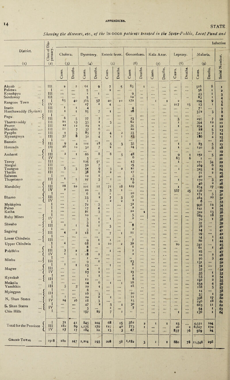 STATE Showing the diseases, etc., of the In-door patients treated in the St cite-Public, Local Fund and District. (0 Akyab Paletwa Kyaukpyu Sandoway Rangoon Town Insein Hanthawaddy (S)riam) Pegu ... \ Tharrauaddy Prome Ma*ubin ...s Pyap&n Myaungmya Bassein Henzada Amherst Tavoy Mergui Toungoo That8n Salween Thayetmyo Mandalay Bhamo Myitkyina Putao Katha Ruby Mines Shwebo Sagaing Lower Chindwin Upper Chindwin Pakfikku Minbu Mag we Kyauksfe Meiktila Y anythin Myingyan N. Shan States S. Shan States Chin Hills Total for the Province l Q . o V C/5 C? CO cn 03 F — (D o- (2) Ill I III III I IV hi in 1 hi 111 in 111 111 in 1 III HI I III IV III III III III I III I III IV I III IV I I I I IV I III [ III I III I I III IV I HI I III IV I III I III I III I IV I IV I I III IV Grand Total 1918 Infective Cholera. Dysentery. enteric fever. Gonorrhoea. Kala Azar. 1 Leprosy. Malaria. U • 1 (3) (4) (0) (6) (7) (8) (9) £ a tO C/9 CO CO . in z C/5 1/9 4= C/5 JZ CO jz CO .3 j= CO JZ tf) s Cf) a CO a CO 03 CO cd CO cd cd co cd U 0 U □ 1 u Q 0 Q o3 U 0) Q u 1 Q u Q <u (/) a 2 61 1 9 7 5 1 85 1 . 4 . 1 I ... 516 8 1 • • • • • • 5 ... 2 ... ... ... ... 4 4* 56 1 2 • • • • # • 1 1 ... , . . 9 ... 4.. . . . 43 1 3 ... ... 5 . . . . . . . •. io ... 4. 83 1 4 65 40 363 57 40 10 172 1 I 2 ‘ 294 9 5 ... 27 2 4 ... ... . .. ... 217 25 13 1 6 1 1 4 ... ,«. 4 • 4 . ... 71 . 4 . 7 1 1 £5 7 I ... 26 ... ... 373 3 8 ... ... ... ... ... ... 44 • ... Ill 4 4 4 •• 9 6 5 77 7 ... 23 4 4 • 3 ... 295 7 10 21 13 35 2 3 . 4 . 62 1 • 4. 394 12 11 22 12 29 1 ... . • . 35 1 44 • 254 2 12 11 7 37 6 .4. 20 .* ... . . . 88 5 13 4 3 85 7 4 2 33 . . . ... ... 321 7 14 37 8 32 4 1 1 13 ... . 4 ■ 186 4 15 ... ... . 1 . ... ... 4 4 * • . . • 4 . Ml* , , . 4 4 4*4 16 9 4 101 18 5 3 35 . . . . . . I I 83 5 17 20 10 32 7 * ... 24 ’ ... I ... 140 5 18 ... ... ... .1 • . . 4 • 4. . • 1 . ... .4 . 44. 19 2 I 66 8 8 5 48 9 I 152 5 20 ... ... 5 . . . * 4. . 4 • 6 63 6 I 21 1 ... 125 51 ... 44. 43 1 . 4. 571 34 22 1 •••. ... 5o 7 . • . ., . 25 ... . • • ... . 4. 269 6 23 5 3 55 9 3 2 22 1 . . . 325 4 24 ... ... 38 6 2 ... 17 ... 4. • • . .. 7i 2 25 ... . 10 1 ... 444 3 ... 40 • • 4 26 1 1 21 3 1 ... 15 1 170 3 27 • • • ... ... • • ... ... 6 .... A 46 2 28 21 10 IOI 11 7i 18 119 1 874 27 29 2 ... 20 ... 5 t ... 444 557 45 136 4 44 30 • • • ... 6 1 .4 . 10 ... ... I7i 5 31 • • • ... 33 2 7 3 17 • 4. ... • 4 1 464 20 32 . • • ... 1 ... 2 2 2 .4. • • . • •• 6 .4. 33 • • • • • 72 3 ... • 4 4 32 ... v* 996 14 34 • • • .44 *7 4 ... ... 2 « 4 • . 4 . 141 2 35 Ml ... 21 3 ... ... 22 2 ... 444 322 *3 36 • . • r 4 . 10 ... ... 5 ... 289 18 37 . • * ... 3 1 1 .... 2 ... .44 ... .4. 70 I 38 • •4 3 1 ... ... ... • 4. 37 ... 39 I I 6 1 3 ... © ... 78 ... 40 14. ... 3 ... ... ... 2 .4. 14 4 4 4i 4 2 18 2 7 1 n ... ... .4. 99 4 « 4 42 • 14 4 4 4 ... • * . . 4 . ► 4 * ... 4 4 4 • 4 i4 I 43 ... ... 9 1 1 . 4. 7 . . . • • • 80 I 44 4 ... ’ 68 4 10 2 30 2o 341 .4. 45 . • • ... 8 ... ... 14 1 1 .44 .4. . 4 • 61 I 46 3 2 .8 ... 1 • 4 4 2 . . ... 25 .4. 47 I I 18 2 ... ... 2 • 4. 10 2 48 * * • ... 1 444 .44 ... § 1 . . . ... .44 .44 76 3 49 ... 9 1 ... *3 ... •V . • . I3I ... 50 I ‘3 ... 1 ... 0 ... 34 444 5X »• » ... 4 1 ... ... I 4 • • 1.4 37 .44 52 • • • ... 87 2 ... « 4 4 13 .4* .4 . • . 33 1 53 • • • ... 1 1 ... ... 2 0 ... 55 2 54 * * * ... 12 ... • 4 4 0 ... ••• .4. 192 2 55 . » • ... 14 6 1 I 2b ... • • . . 4. 4 • 4 154 4 56 5 3' 20 4 ... ... 18 4 4 ... 444 188 5 57 . .. 4.1 6 ... ... .4. ... ... ... V > 4 • ... 14 444 58 . . . 4 4. 16 3 ... ... 20 4 4 1 . 4 . . 4 • 35 1 59 1 4 4. 20 2 1 . • . 11 . . . 4 4. . • • 398 60 24 l6 18 3 • 4 . .44 15 ... ... .4, . • • 246 18 61 • •• • •4 47 2 5 I 30 • I . * 4 . 683 11 62 • * * .41 5 ... 1 II 4 7 • 1 . 44. • 4 4 54 1 63 ♦-- 157 19 7 I • 1 4 .44 I 44. 136 1 64 71 41 845 104 68 15 362 2 I I 23 • 4 a 4»372 104 182 89 i,i75 179 127 4° 773 I 4*4 ... 20 2 6,607 170 27 17 184 10 13 3 47 . 4 . ... 837 76 569 24 280 208 1,182