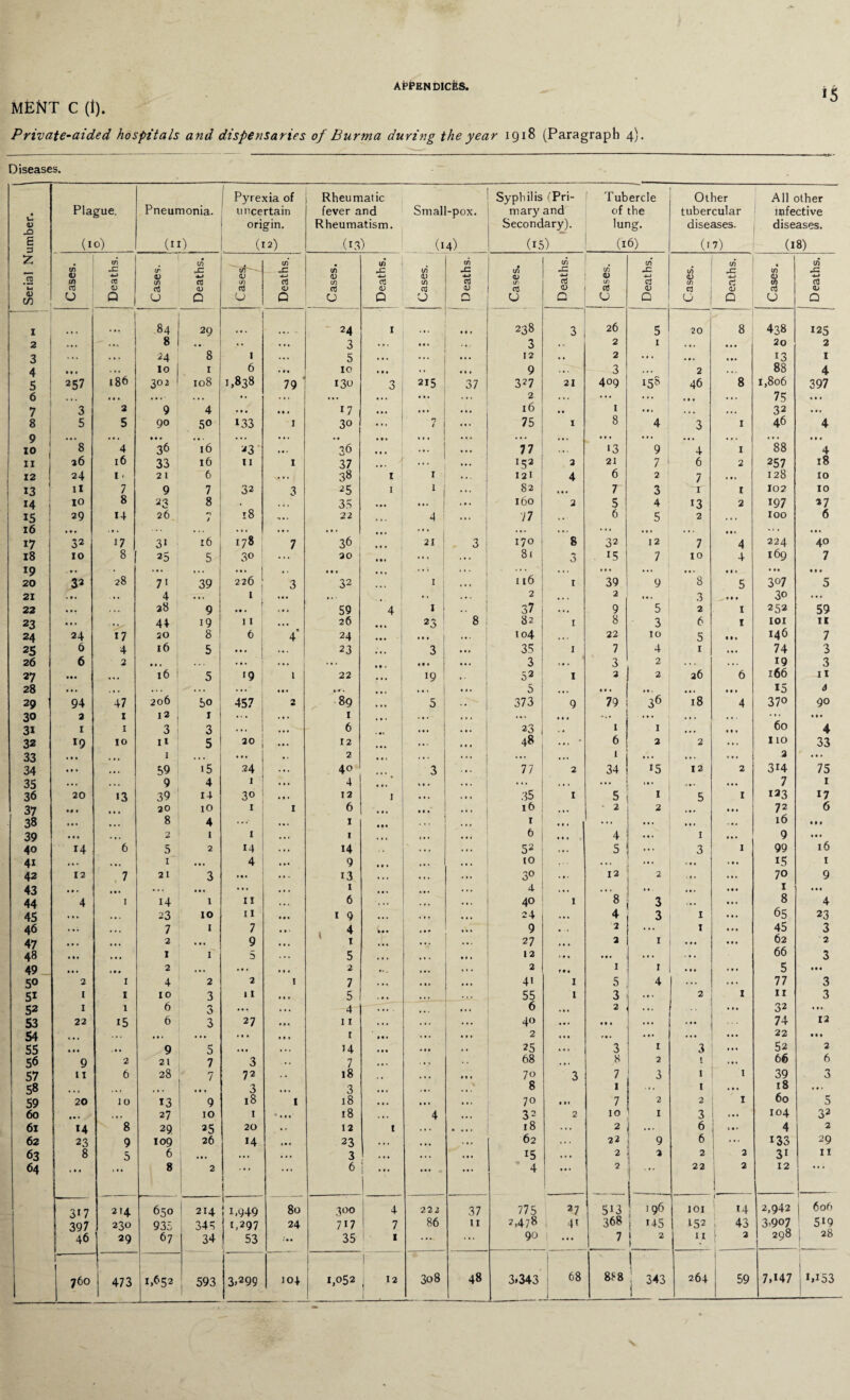 . . . . *5 MENT C (I). Private-aided hospitals and dispensaries of Burma during the year 1918 (Paragraph 4). Diseases.