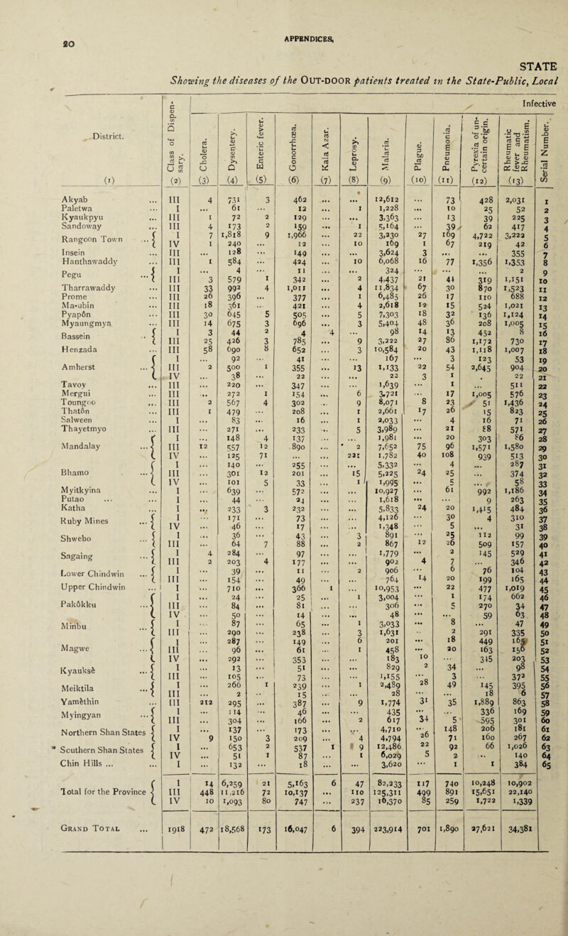 STATE Showing the diseases of the 0UT-D00R patients treated m the State-Public, Local Infective District. 0) a in 5 >> U U to > CD U-i ci 8 U ci .2? ’c ! 4. . §.S O L. 0 J 32 ■>-> ll to JD o 03 <D C #o U u < (f) .2 * i— to 0 s ■gS rt C oJ E * E E 3 Class sary. 0 M 0 to ui >> O to c w O c 0 0 Oj U Q- <D u Mala Plagi 3 to c CU <D Oj t_ -4-J (J 3 ^ D <D 0/ ^ z .15 t_ (0 (2) (3) (4) (5) (6) (7) (8) (9) (10) (n) (12) (13) to CO Akyab III 4 73i 3 462 . •• • • • • . 12,612 ... 73 428 2,031 I Paletwa I • •• 61 ... 12 • • • 1 1,228 . •• 10 25 52 2 Kyaukpyu III 1 72 2 129 ... • • » 3,363 ... 13 39 225 3 Sandoway III 4 173 2 *59 • •• 1 .5,164 ... 39, 62 4x7 4 Rangoon Town ... ^ I 7 1,818 9 1,966 22 3,23o 27 169 4,72 2 3,222 5 IV 1 240 ... 12 ... 10 169 1 67 219 42 6 Insein III • •• 128 ... 140 . • • ... 3,624 3 ... ... 355 7 Hanthawaddy III 1 584 ... 424 ... xo 6,068 16 77 1,356 C353 8 Pegu ...■! I III 3 4 579 1 11 342 • • » 2 324 4,437 21 44 319 2 1,151 9 10 Tharrawaddy III 33 992 4 1,011 # • • 4 11,834 67 30 870 1,523 II Prome III 26 396 ... 377 1*1 1 6,485 26 17 110 688 12 Ma-ubin III 18 361 ... 421 ... 4 2,618 12 15 524 1,021 13 Pyapfin III 30 645 5 505 • • • 5 7,303 18 32 136 1,124 14 Myaungmya III i4 675 3 696 • • • 3 5,404 48 36 208 1,005 15 I 3 44 2 4 4 ... 98 H 13 452 8 16 l III 25 426 3 785 • • • 9 3,222 27 86 1,172 730 17 Henzada III 58 690 8 652 • . . 3 10,584 20 43 1,118 1,007 18 f I • •• 92 ... 4i ... ... 167 ... 3 123 53 19 Amherst ... < III 2 5°o I 355 • • • 13 1,133 22 54 2,645 904 20 (. IV • • . 38 ... 22 ... • • • 22 3 1 22 21 Tavoy III «#. 220 ... 347 • •• ... >,639 ... 1 • • . 511 22 Mergui III ■ • • 272 I 154 • • • 6 3.72i 8 17 1,005 576 23 Toungoo ... III 2 567 4 302 ... 9 8,071 23 X 5i 1,436 24 Thatftn III 1 479 ... 208 . . • r 2,661 l7 26 15 823 25 Salween I ... 83 • • • 16 • • • 1 2,033 ... 4 16 7i 26 Thayetmyo III ... 271 233 • • • 5 3,989 ... 21 88 571 27 Mandalay ... ^ I * • • 148 4 137 . .. . • . 1,981 ... 20 303 86 28 III 12 557 12 890 « .. ' 2 7,C’52 75 96, i,57‘ 1,580 29 L IV ... I25 7i ... • • • 221 1,782 40 108 939 5C3 30 Bhamo ... < I ... 140 ... 255 ... ... 5,332 24 4 287 31 III ... 301 12 201 ... 15 1 5,225 25 ... 374 32 L IV ... 101 5 33 • * * 1 / T99'5 ... 5 61 ... 58 33 Myitkyina I ... 639 ... 572 » • • ... 10,927 ... 992 1,186 34 Putao I ... 44 ... 24 • • • . .. 1,618 Ml ... 9 263 35 Katha I • •j 233 3 232 ... ... 5,833 24 20 C4I5 484 36 Ruby Mines ... ^ I IV ;;; 171 46 • • . 73 17 ... . . . 4,126 1,348 ::: 30 5 4 • • • 310 3i 37 38 Shwebo ... | I ki< 36 ... 43 ... 3 891 12 25 x 12 99 39 III ... 64 7 88 2 867 26 509 157 40 Sagaing ... | I 4 284 ... 97 • . • 1 C779 • • • 2 145 529 4i III 2 203 4 177 ... ... 902 4 7 76 346 42 Lower Chindwin ... ^ I ... 39 • • • 11 ... 2 906 14 6 104 43 III i54 ... 49 ... ... 764 20 199 165 44 Upper Chindwin ... 1 I 710 • • » 366 1 • • . 10,953 • •. 22 477 1,019 45 Pak6kku ...| I • •. 24 ... 25 ... 1 3,004 ... 1 174 662 46 III ... 84 • • • 81 ... 306 •. • 5 270 34 47 ( IV ... 5o ... r4 ... 48 ... ... 59 63 48 Minbu ... ^ I ... 87 ... 65 ... i 3,033 • •• 8 • • . 47 49 III ... 290 ... 238 ... 3 1,631 2 291 335 50 M agwe ... |^ I ... 287 ... 149 . • • 6 201 18 449 165 5i III . •. 96 ... 61 ... 1 458 ••• 20 >63 156 52 IV ... 292 ... 353 ... ... l§3 10 ... 345 203 53 Kyauksfe ... ^ I 13 ... 5i «( . ... 829 2 34 ... 98 54 III 105 73 ... ... i,i55 3 ... 373 55 Meiktila ... ^ I 266 1 239 ... 1 2,489 28 49 145 395 56 III . •. 2 •• 15 ... ... 28 31 ... 18 6 57 Yamfethin III 212 295 ... 387 ... 9 1,774 35 1,889 863 58 Myingyan ...^ I III ... 114 304 ... 46 166 • • * 2 435 617 • •. 34 ”5 336 595 169 301 59 60 Northern Shan States £ I # •. 137 ... 173 • • • V 4,7io . •» 26 148 206 181 61 IV 9 150 3 209 ... 4 4,794 7i 160 267 62 Southern Shan States £ I IV 653 5i 2 1 537 87 1 9 1 12,486 6,029 22 5 92 2 66 1,026 140 63 64 Chin Hills ... I ... i32 ... 18 ... ... 3,620 ... 1 1 384 65 ( I H 6,259 21 5^63 6 47 82,233 H7 74o 10,248 10,902 lotal for the Province < III 448 11,216 72 10,137 • • • x 10 125,311 499 891 15,651 22,140 l IV 10 C093 80 747 ... 237 16,370 85 259 1,722 C339 1918 472 173 394 223,9x4 701