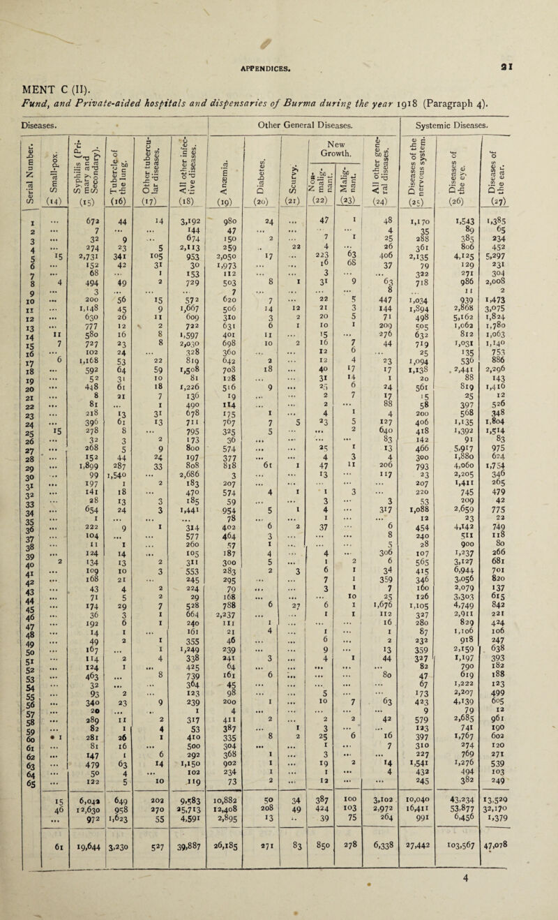 MENT C (II). Fund, and Private-aided hospitals and dispensaries of Burma during the year 1918 (Paragraph 4). Diseases. Other General Diseases. Systemic Diseases. • U O Si p * 0 # • *c a. — WrO u Tubercle of the lung. | « S> IS) | • O <D . *-*-« V) C <U •— 1/) u. aj Anaemia. | New Growth. r gene- ises. > of the system. O N S3 Z Small-p •s: aj 73 IS § Cu % 8 >1 2 (U co Eco Other ti lar disec <D <D s .52 0 ^ 0> <•£ Diabete: Scurvy. N on- malig¬ nant. Malig¬ nant. <D Xi r o-' •73 C/5 O ^3 < £ Diseases nervous < Disease: the eye. Disease; the ear. CO (i4) (15) (16) (17) (18) (19) (20) (21) (22) (23) (24) (25) (26) (27) I 672 44 14 3,192 --“ 980 24 ... 47 1 48 1,170 i,543 1,385 2 • • • 7 • • • • •• 144 47 ... • • • ... 4 35 89 65 3 • • • 32 9 v. . 674 150 2 ... 7 1 25 288 385 234 4 ... 2 74 23 5 2,113 2 59 22 4 63 26 361 806 452 5 15 2,731 34i 105 953 2,050 17 ... 223 406 2A35 4,125 5,297 6 ... 152 42 31 30 i,973 ... ... 16 68 37 79 129 231 7 • • » 68 ... 1 153 112 ... ... 3 ... ... 322 271 304 8 4 494 49 2 729 503 8 I 31 9 63 718 986 2,008 0 4M 3 ... . .. ... 7 «... .. . ... ••• 8 • • . 11 2 10 • •• 200 56 15 572 620 7 ... 22 5 447 1,034 939 i,473 II • # * 1,148 45 9 1,667 506 14 12 21 3 144 1,894 2,868 3,°75 12 • • • 630 26 11 609 310 3 2 20 5 7i 498 5,162 1,824 13 • • « 777 12 2 7 22 631 6 I 10 1 209 505 1,062 1,780 14 II 580 16 8 *,597 401 11 ... i5 ... 276 632 812 1,063 IS 7 727 23 8 2,030 698 10 2 16 7 44 719 1,031 1,140 16 ... 102 24 ... 328 360 ... 12 6 . .. 25 135 753 17 6 1,168 53 22 819 642 2 12 4 23 1 ,°94 536 886 18 592 64 59 i,5o8 708 18 40 17 17 1,138 . 2,44i 2,296 10 ... 52 3‘ 10 81 128 • • . 3i 14 1 20 88 143 20 448 61 18 1,226 5*6 9 25 6 24 56i 819 1,416 21 » • . 8 21 7 136 r9 2 7 17 ‘5 25 12 22 • t • 81 1 490 114 ... 2 • • • 88 58 397 526 23 ... 218 r3 3i 678 175 1 4 1 4 200 568 348 24 ... 396 61 13 711 767 7 5 23 5 127 406 i,i35 1,804 25 15 278 8 ... 795 325 5 • 9 • 2 640 418 1,392 1,5*4 26 • • • 32 3 2 * 73 36 ... ... 83 142 9i 83 27 • • • 268 5 9 800 574 2 5 I 13 466 5,917 975 28 w 152 44 24 197 377 . • • 4 3 4 300 1,880 624 2Q ... 1,899 287 33 808 818 61 1 47 11 206 793 4,060 i,754 30 31 32 33 34 ... 99 i,54o ... 2,686 3 ... 13 ... 117 23 2,205 346 M. 197 1 2 183 207 ... ... ... ... 207 I,4H 265 • • • i4l 18 ... 470 574 4 1 * i 3 ... 220 745 479 ... 28 13 3 185 59 .. . 3 ... 3 53 209 42 ... 654 24 3 1,441 954 5 1 4 ... 3i7 1,088 2,659 775 35 36 ... 1 ... ... ... 78 ... 1 ... ... 12 23 22 • • • 222 9 1 314 402 6 2 37 ... 6 454 4,142 749 37 38 39 40 41 42 43 44 45 46 47 48 49 50 ... 104 r> • 1 ... 577 464 3 ... ... 8 240 5i 1 118 ... 11 1 • . . 260 57 1 ... ... 5 28 900 80 ft* 124 14 .» • I05 187 4 4 ... 306 107 !,237 266 2 134 13 2 311 300 5 1 2 6 565 3,127 681 ... 109 10 3 553 283 2 3 6 1 34 4i5 6,944 701 • • • 168 21 ... 245 295 ... 7 1 359 346 3.056 820 • • • • • « 43 7i i 2 2 224 29 79 168 4 1 » • • . 3 1 10 7 25 160 126 2,079 3,303 137 615 • • • 174 29 7 528 788 6 27 6 1 1,676 1,105 4,749 842 M. 36 3 1 664 2,237 • •• 1 1 112 327 2,911 221 192 6 1 240 hi 1 ... ... ... 16 280 829 424 ... 14 1 ... 161 21 4 ... 1 ... 1 87 1,106 106 • • • 49 2 1 355 46 ... 6 . • • 2 232 918 247 ... 167 • •• I i,249 239 ... 9 ... 13 359 2,159 638 51 52 53 54 55 56 ... 114 2 4 338 241 3 4 1 44 327 IA97 393 « • « 124 I in 425 64 ... • • • . • . ... 82 790 182 • • • 463 • • • 8 739 161 6 « • • ... 80 47 619 188 ... 32 • • • ... 364 45 ... ... ... 67 1,222 123 ... 93 2 ... 123 98 ... 5 ... 63 173 2,207 499 ... 34o 23 9 239 200 1 10 7 423 4J39 605 57 58 • • • 20 1 . . ■ ♦» 1 4 ... . . . ... ... 9 79 12 • • • 289 II 2 317 411 2 2 2 42 579 2,685 961 59 60 • • • 82 I 4 53 387 ... 1 3 •« . 123 741 190 • I 281 26 1 410 335 8 2 25 6 16 397 1,767 602 6l • • . 81 16 • • • 500 304 • •• 1 . t 1 7 310 274 120 62 ... 147 I 6 292 368 1 3 ... • • • 227 769 271 63 . .. 479 63 14 1,150 902 1 19 2 i,54i 1,276 539 64 • t • 50 4 • • • 102 234 1 1 • 9. 4 432 494 103 65 ... 122 5 10 n9 73 2 12 .9 1 • • • 245 382 249 15 6,04* 649 202 9,583 10,882 50 34 387 IOO 3,102 10,040 43,234 13,520 46 12,630 958 270 25,7i3 12,408 208 49 424 103 2,972 16,411 53,877 32,170 • • • 972 1,623 55 4,59i 2,895 13 39 75 264 991 6,456 D379 6l 19,644 3,23o 527 39,887 26,185 271 83 850 00 c* 6,338 27,442 103,567 47,078