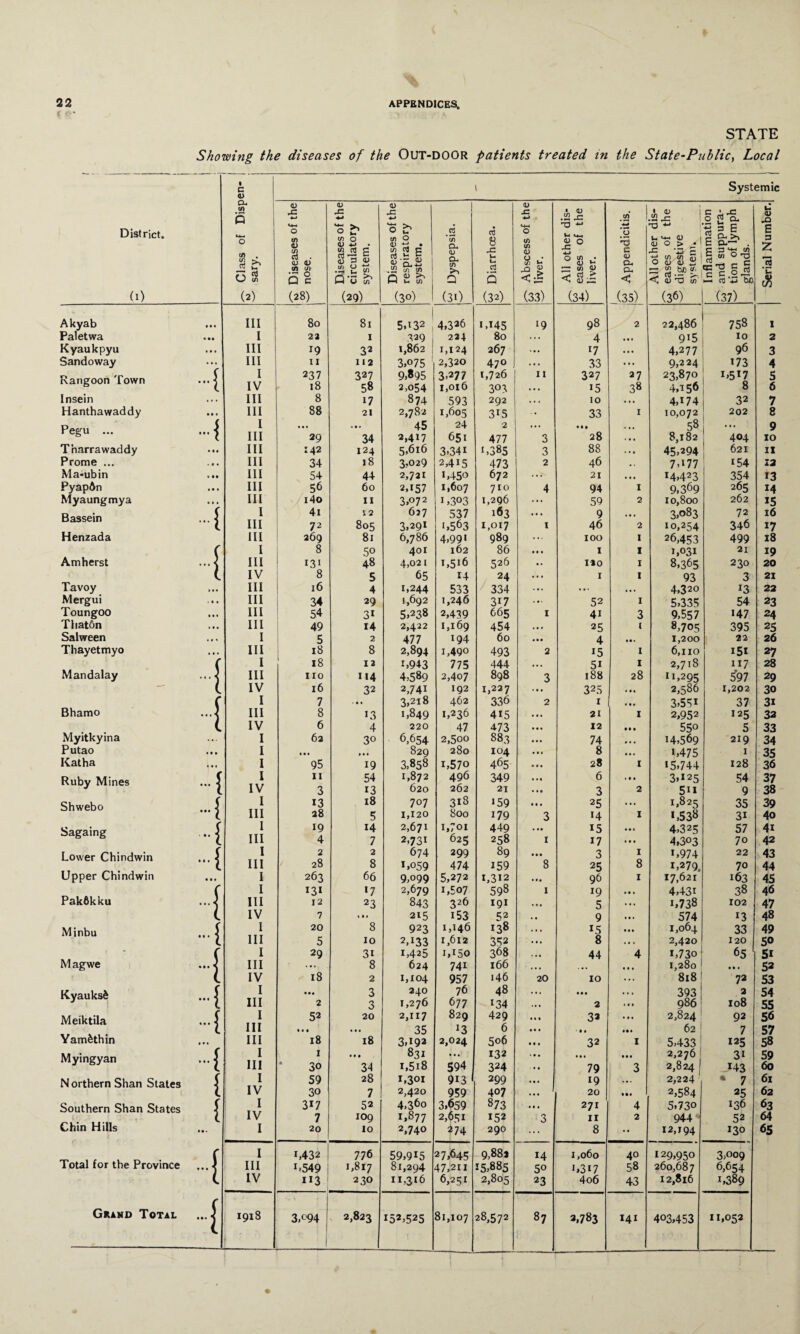 STATE Showing the diseases of the OUT-DOOR patients treated in the State-Public, Local • c <D 1 Systemic Ou 0) <L> <D <V | • SI • 0) if) 1 (V cn ~ S A-S District. Class of I sary. Diseases of 1 nose. Diseases of 1 circulatory system. Diseases of 1 respiratory system. Dyspepsia. Diarrhoea. Abscess of 1 liver. All other di eases of tl liver. Appendiciti All other di eases of tl digestive system^ Inflammatic and suppur; tion of lym{ glands. 6 D z T3 *U ft (i) (2) (28) (29) (3°) 1 (3i) (32) (33) (34) (35) (36) (37) Akyab • • • III 80 81 | 5,x32 4,326 1,*45 *9 98 2 22,486 758 1 Paletwa • •• I 23 1 329 | 234 80 . . . 4 • •. 9*5 10 2 Kyaukpyu ... III *9 32 1,862 1,124 267 ... *7 ... 4,277 96 3 Sandoway ... III II 112 3,075 2,320 470 . . . 33 ... 9,224 *73 4 Rangoon Town . f I 237 327 9,895 3,277 1,726 11 327 27 23,870 *,5*7 5 1 IV 18 58 2,054 I,0l6 3° 3 ... *5 38 4,156 8 6 Insein ... III 8 17 874 593 292 . . . 10 ... 4,i74 32 7 Hanthawaddy • • • III 88 21 2,782 1,605 3*5 • . 33 1 10,072 202 8 Pegu ... I • •• . • • 45 24 2 ... • • • 58 ... 9 III 29 34 2,417 651 477 3 28 • • • 8,182 404 10 T'narrawaddy • •• III 142 124 5,616 3,34* 1,385 3 88 • * . 45,294 621 11 Prome ... • * • III 34 18 3,029 2,415 473 2 46 7.177 154 22 Ma-ubin • •• III 54 44 2,721 i,45o 672 ...' 21 • . . *4,423 354 *3 Pyapftn • • • III 56 60 2,i57 1,607 710 4 94 1 9,369 265 *4 Myaungmya • •» III i4o 11 3,o72 1,303 1,296 ... 59 2 10,800 262 *5 Bassein f I 4i 12 627 537 163 ... 9 ... 3,083 72 16 l III 72 805 3.291 1,563 1,017 1 46 2 10,254 346 *7 Henzada III 269 81 6,786 4,99* 989 ... 100 1 26,453 499 18 ( I 8 50 401 162 86 • • • 1 1 1,031 21 19 Amherst ... III 131 48 4,021 *,5*6 526 • * 1*0 1 8,365 230 20 IV 8 5 65 14 24 ... 1 1 93 3 21 Tavoy i.. III 16 4 1,244 533 334 ... ... . • . 4,320 *3 22 Mergui • • . III 34 29 1,692 1,246 3*7 ... 52 1 5,335 54 23 Toungoo • •. III 54 31 5,238 2,439 665 1 41 3 9,557 147 24 That6n ... III 49 14 2,422 1,169 454 ... 25 ( 8,705 395 25 Salween . •. I 5 2 477 194 60 . • • 4 1,200 6,110 22 26 Thayetmyo III 18 8 2,894 1,490 493 2 *5 1 15* 27 ( I 18 12 i,943 775 444 ... 5* 1 2,718 117 28 Mandalay ... j III no I 14 4,589 2,407 898 3 188 28 **,295 597 29 ( IV 16 32 2,741 192 1,227 ♦ * . 325 « • * 2,586 1,202 30 f I 7 .. 3,218 462 336 2 1 . • . 3,55* 37 3i Bhamo ... III 8 13 1,849 1,236 415 ... 21 1 2,952 125 33 Myitkyina C IV 6 4 220 47 473 • •• 12 • • • 55° 5 33 ... I 62 30 6,654 2,500 883 ... 74 ... 14,569 219 34 Putao I • • * > • • 829 280 104 ... 8 ... *,475 1 35 Katha ... I 95 19 3,858 1,570 465 • • • 28 1 *5,744 128 36 Ruby Mines I IV 11 3 54 13 1,872 620 496 262 349 21 • • • 6 3 . • » 2 3,*25 5** 54 9 37 38 Shwebo I 13 18 707 318 *59 • • * 25 ... 1,825 35 39 -i III 28 5 1,120 800 179 3 *4 1 *,538 3i 40 Sagaing . s 1 19 14 2,671 1,701 449 ... *5 ... 4,325 57 4i i III 4 7 2.731 625 258 1 17 ... 4,303 70 42 Lower Chindwin ...( I 2 2 674 299 89 • • • 3 1 *,974 22 43 i III 28 8 4,059 474 159 8 25 8 1,279 70 44 Upper Chindwin • • • I 263 66 9,099 5,272 *,312 • • • 96 1 17,621 163 45 Pakfikku r I 131 *7 2,679 1,507 598 1 *9 . • » 4,43i 38 46 ... j III 12 23 843 326 191 ... 5 ... 1,738 102 47 c IV 7 « •. 215 153 S2 , , 9 ... 574 *3 48 Minbu .. { I 20 8 923 1,146 *38 ... *5 • • • 1,064 33 49 i III 5 10 2,133 1,612 352 ... 8 ... 2,420 120 50 ' ( I 29 3i 1,425 i,i5o 368 • • • 44 4 i,73o 65 5* Magwe ... < III 8 624 74i 166 ... • • . 1,280 • • . 52 l IV 18 2 1,104 957 146 20 10 ... 818 73 53 Kyauksfe ■■■{ I III • •• 2 3 3 240 1,276 76 677 48 *34 ... • • • 2 « • • 393 986 2 108 54 55 Meiktila ...f I 52 20 2,117 829 429 ... 3* • • * 2,824 92 56 i III • • • • • • 35 *3 6 • • . ■ • • 62 7 57 Yam&thin ... III 18 18 3,192 2,024 506 • • • 32 1 5,433 ; 125 58 Myingyan • 1 I III 1 3o • • » 34 831 1,5i8 ... 594 132 324 • • • 79 • • • 3 2,276 2,824 1 3* *43 59 60 Northern Shan States f I 59 28 1,301 9*3 299 *9 ... 2,224 • 7 61 i IV 30 7 2,420 959 407 ... 20 in 2,584 25 62 Southern Shan States f I 317 52 4,360 3,659 873 • • . 271 4 5.730 136 63 l IV 7 109 1,877 2,651 *52 3 11 2 944 52 64 Chin Hills ... I 20 10 2,740 274 290 8 12,194 130 65 Total for the Province r I L432 776 59,915 27,645 9,88a *4 1,060 40 129,950 3,009 ••• i III I>549 1,817 81,294 47,2ii 15,885 50 1,3*7 58 260,687 6,654 c IV 113 230 11,316 6,251 2,805 23 4o6 43 12,816 1,389 Grand Total “{ 1918 3>°94 1 2,823 152,525 81,107 28,572 87 3,783 141 403,453 11,052
