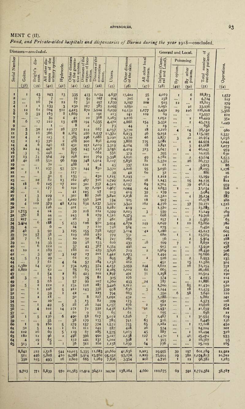 MENT C (II). Fund, and Private-aided hospitals and dispensaries of Burma during the year 1918—concluded. Diseases—concluded. General and Local. «■*-! 0 (/) ■*-> w. Operations. Serial Number c3 u *0 0 (38) 1 IS) f/i 4—> bio <D *r cn co 2 (39) ■ u E 42-52I V A ^ Other diseases $ of the genera- ' tive svsfpm £ 6 t 8 01 1 « 0 0, . »1 »1 c ' rt c c m bfl 0 QoS (43) ^ Diseases of the connective w tissue. • cn u <D O D (45) cr) <D (I) flj . <U c Tj (/) 0'S (46) i£7 All other local w diseases. __1 g Injuries (Gene- ral and Local). I Poisoning. u <= <D <U _o VO c Oj jy 0 £ owe! <D c <Sa (40) <u 8 1 «- •X3 >» E 1 (40 E 3 ’a, 0 >> 03 (49) 1 0 • JO •5 c 0 9 .23 >, 0 CQ cl (50) 3 CL c 8 _ O 3 t-1 O (51) 1 I 43 243 13 335 433 2,034 4,637 17,402 55 4,079 I 6 88,873 1,557 2 • • • 7 7 • • • 21 59 107 204 706 9 238 ... 1 4,724 107 3 • • • 16 74 12 87 3i 497 1,839 2,297 100 503 12 18,813 279 4 I 1 133 3 230 217 385 2,095 2,850 M . 2,256 ... 21 33,976 5°9 S 12 62 604 5Ir 4,423 870 3,924 6,039 14,132 1,177 9,452 29 106 Il6,208 5,388 6 6 39 163 8 1,689 1 191 213 241 102 69 • • • ... !3,937 121 7 «<« ... 34 4 45 20 368 1,265 2,166 ... 1,052 • • • 2 16,449 352 8 6 17 222 ‘3 488 194 >,335 4,472 4,868 >54 3>332 • • • 1 45,715 >,449 9 ... ... 1 ... 8 4 7 73 44 1 19 • • • » M 658 10 5 30 240 28 377 212 687 4,037 3,no 18 2,216 4 14 36/52 980 11 3 16 366 8 1,165 286 2,537 n,372 6,153 46 9,254 ... 3 1 >5,597 2,337 12 4 2 223 5 385 196 1,088 3,290 2,170 46 2,877 3 4o 40,974 1,036 13 2 23 336 2 488 200 898 4,229 3,888 775 3,68i 1 44,974 1,044 14 4 6 246 18 43i 251 1,019 3,3t9 4,264 18 2,841 . •. 3 4 >,968 1,077 IS 22 24 448 6 595 245 1,158 3,656 4,419 323 3,647 1 4 46,047 959 16 3 5 448 • # • 8 77 ... 662 556 379 • # * 395 ... . • • >0,256 630 17 13 74 564 29 298 201 769 3,398 4,196 49 4,782 ... 2 43,524 *,553 18 40 18 55o 96 699 748 i,9 >4 8,107 5,838 81 5,370 . • • 26 86,737 1,582 19 ... ... 70 ... 488 I 4 43 337 120 21 • • * • • • 3,923 86 20 • • 11 237 55 37i 144 830 3,370 4,206 95 3,056 . • • 4 38,095 1,276 21 1 1 3 ... 117 ... ... 39 42 60 32 . . • ... 886 16 22 • • • ... 32 5 133 • • • 430 1,115 1,293 ... 1,212 ... . • • 15/59 361 23 10 82 13 162 467 726 2,729 2,007 28 1,343 ... 15 24,235 812 24 18 6 125 '7 202 301 757 4,3>o 4,157 69 2,764 • • • 39 46,874 959 25 4 ... 177 6 192 97 1,092 2,967 2,944 44 2,653 ... 33,034 808 26 ... 1 7 • • • 4i 105 97 203 419 39 239 • • • • M 5,984 59 27 1 3 229 1 302 88 706 3,820 2,236 21 2,310 4 35/34 887 28 2 5 56 . • • 1,022 598 324 734 925 18 927 # # t ... 16,978 280 29 4 102 379 48 1,124 634 i,237 3,972 3,342 162 4,776 • • • 37 59,271 1,5*8 30 • • • ... 126 • • . 401 ... >33 2,282 419 ... 1,370 . • • • • • 23-883 11 3i 1.753 4 24 ... 39 228 112 2,399 2,023 3 559 ... • • • 23,249 169 32 376 8 44 243 8 279 *,3*6 1,373 608 • • • 19,708 308 33 227 ... 22 .. 26 3 37 461; 318 ... 157 1 2 5,367 63 34 3.SP4 6 188 5 453 ( 06 970 3,954 4,873 249 2,049 1 10 63,860 780 35 4 ... 6 24 7 110 7481 584 ... 175 . • . ... 6,450 54 36 46 3 92 3 195 155 758 2,937 3,i>4 42 1,286 ... ... 45,127 605 37 70 57 38 • «. 119 168 419 779 53> ... 680 1 1 15,569 241 38 7 6 13 ... 20 5o 184 727 265 • * 56 ... 2 5>564 188 39 • • • 14 35 59 48 *53 626 439 28 599 7 1 8,672 *57 40 ... 6 112 * »* 37 43 367 1,354 498 tM 9‘3 • •» • . • 13,930 258 4i 10 2 189 ■ • • • 188 21 479 3,696 719 2 1,969 ... 28,430 506 42 ... 3 97 3 147 27 201 1,442 1,273 ... i,494 • • • Ml 19,666 265 43 5 13 29 ... 61 23 75 895 383 2 5>6 2 8,953 135 44 ... 7 61 4 64 57 284 1,138 462 ... 45> • it >5 11,380 304 45 1,380 14 231 2 734 >,053 574 4,i57 3,959 144 2,611 • »• l6 72,254 75* 46 1,810 ... 52 • • V 85 65 217 2,285 1,102 6l 665 . • • • • . 26,168 254 47 ... 1 54 2 85 423 202 1,897! 491 71 1,158 ... ... 10,504 190 48 3 • • . 14 3 28 75 81 3°5 176 ... 574 • •. 5 4.023 n4 49 * S 68 ... 57 99 207 1,760 433 24 787 M . • • • 11,886 232 50 5 2 112 2 234 121 287 3,426 1,212 • • * 1,700 ... 85 21,470 520 5i • • 1 1 108 5 212 >43 338 978 636 3 1,244 ... 18 12,475 339 52 • • • 2 59 1 42 ... 223 794, 663 . . 35o 6 58 7,640 120 53 • • • 3 18 . • 50 8 227 1,092! 432 ... i,t 88 • • . ... 9,86i 241 54 • • * 10 • • . 3 >3 82 399 173 ... 251 IM • • . 4,573 108 55 • • • 1 49 5 28 46 244 i,i57 476 2 512 ... • • * 10,616 252 56 ... 4 102 14 271 72 532 1,438 1,180 21 >,937 • »» 1 21,639 606 57 ... ... 4 . »• 10 9 >5 65 61 ... r55 ... ... 636 21 58 1 5 136 6 490 58 617 3,072 i,546 n 1 2,467 I 1 30,554 679 59 ... • • • 35 ... 38 179 >33 785 74i 63 516 ... ... 8,446 136 60 1 9 160 5 279 157 374 >,572 753 65 2,282 • ( • 1 17,108 45o 61 50 5 14 1 ‘ 61 111 249 587 428 26 574 ... ... 14,124 201 62 102 26 69 5 H9 87 285 i,575 1,063 45 887 • •• 1 18,494 316 63 180 12 96 2 498 396 990 3,227 2,138 127 i,47o I 4> 45-474 933 64 4 29 65 . •. 152 441 131 1,202 398 1 393 ... 2 16,367 93 65 3l3 2 8 1 36 3i 1 160 1,158 i,239 64 776 • • • • t • 25,>09 165 8,842 222 2,518 544 10,013 5,335 11,683 40,660 41,636 2,223 29,955 39 197 601,189 12,922 5i 1 446 5,828 410 9.768 5,9 >4 23,560 95>232 93,274 2,229 75,994 29 382 1,074,813 24,702 350 i°3 493 16 2,602 665 1,269 7,896 3,354 208 4,726 1 12 98,382 1,163 9,7 °3 771 8,839 970 22,383 11,914 36.512 143,788 138,264 4,660 110,675 69 59> 1 *,774,384 „ .. 38,787