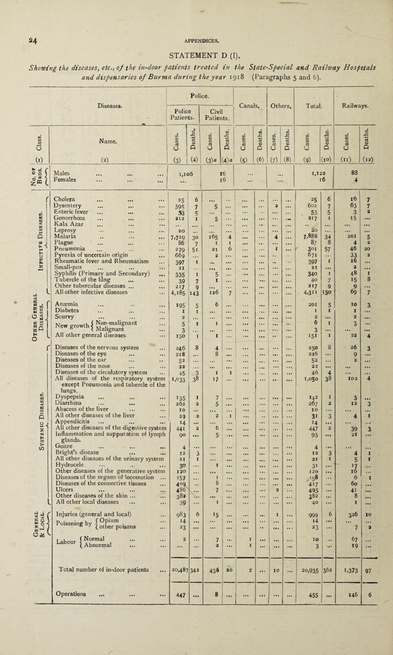 STATEMENT D (I). Showing the diseases, etc., of the in-door patients treated in the State-Special and Railway Hospitals and dispensaries of Burma during the year 1918 (Paragraphs 5 and 6). Diseases. Police. Police Patients. Civil Patients. Canals. Others. Total. Railways. c, (/) jz c/5 tn Cases. I/O C/9 CO Class, Name. Cases ■*-> oj V Q Cases +-> oj CD Q Cases aj CD Q •-C -4-J 03 <D Q Cases 4-> 03 CD Q Cases 4-» 03 CD Q (1) (2) (3) (4) (3)« (4) a' (5) (6) (7) (8) (9) (10) (ix) (12) Males • • • 1.106 16 a a 1,122 88 i«i Females • • • a a • 1 6 ... • • 16 4 r Cholera a a a 25 6 a a a a a a a ft a 25 6 16 7 Dysentery • • • 595 7 5 ... a a a • a . 2 a a a 602 7 63 7 Enteric fever • • » 53 5 ... aa. a a a 53 5 3 2 K Gonorrhoea • • • 212 1 5 a a a a a * • a. a •«• 217 1 i5 a a o < Kala Azar • • • • • • a a 1 a a * a a a • a a a • ... a • • U) Leprosy • • • 20 ... • a • • • . a . a . a . • a. ,* a a 20 a . . at. a ft a 0 Malaria a • » 7>li9 30 165 4 a • a ... 4 a a a 7,888 34 201 5 W 1 t> S M Plague . , . 86 7 I 1 aa* a ft • a a. a a a 87 8 4 2 Pneumonia , .« 2 79 5i 21 6 a a a ... 4 a • a 301 57 46 20 H I O 1 Pyrexia of uncertain origin « • • 669 2 • a. ... * aa a « 671 . a . 33 2 tc Pm Rheumatic fever and Rheumatism 397 t • a# a a a • • . a. 397 I 16 a a a e Small-pox • a1 21 , ,. ala a a a a a a a a. .a* a a a 21 a a a 2 a a a Syphilis (Primary and Secondary) Ml 335 1 5 * a a aca • a a a a a 340 I 48 I Tubercle of the lung » • • 39 7 1 a a a a * a a a a a a a 40 7 15 8 Other tubercular diseases ... • * • 217 9 a a a a a a a a a a a a a a a 217 9 9 a aa ►a ^ All other infective diseases 1 M 4,i85 i43 126 7 ... a a • ... a a a 4,311 150 69 7 ei Anaemia Ml 195 5 6 a a a a a a 201 5 10 3 55 m I « $ Diabetes ... 1 1 a a a a a • a a a » a a a a a a • a 1 1 1 a a a 03! Scurvy • • • 2 • a • a a a 1 a a a a * a a a a a a 2 a • a 2 a • a g 2] New growth {Non;ma,igna„l ... 5 3 I I a a t a a a a a a a a a a a a a a a a a • 6 3 I 3 a ft a • • • a • • H i O ^ All other general diseases ... 150 I I IV. * a a a t a a a • ... 151 I 22 4 r Diseases of the nervous system • a » 246 8 4 a a a a a a a • a 250 8 26 3 Diseases of the eye • • • 218 a a • 8 • • • a a a *• a a a a 226 9 a a a Diseases of the ear • • 1 52 a a a ... a a a 52 • a a 2 a a a Diseases of the nose • 1 • 22 t § aa* ... ... * a a • • 22 ft • a 4ft. at. Diseases of the circulatory system 45 3 I I * a a . a . ... a a a 46 4 • a. . a a All diseases of the respiratory system i,°33 S8 17 • a* a a a a a. II •• a • a 1.050 38 102 4 except Pneumonia and tubercle of the lungs. w Dyspepsia a t a I35 1 7 a a a a a a a a a a * • a • a 142 1 3 a a a w Diarrhoea ... ... * • • 262 2 5 a a a a a a a a a • a a a a a 267 2 12 3 w c/5 Abscess of the liver Ml 10 a « a , . a a 10 a • a a a a Q All other diseases of the liver • • • 29 2 2 I a a. , , a • a a a a 3i 3 4 1 1-1 Appendicitis 14 a a a a a a a a a a a a • a a a a a 14 a a a All other diseases of the digestive system 44i 2 6 a a a a a a a a a • a • a • a 447 2 39 3 w Inflammation and suppuration of lymph 90 a • a 5 • a a a a a a a a a a a • a. 95 • ft • 2t a a • H c/3 glands. in Goitre ... - ... M« 4 * a a a a a a a a a a a a a a 4 a ft a a a a a a . Bright’s disease ... » a a 12 3 a a a a a a a a a .•* ... a aa 12 3 4 I All other diseases of the urinary system 21 1 aa. a a a a a a a a a a aa a a a 21 1 5 I Hydrocele Ml 30 • a a I a a a | aa. a a a a a a a • • 31 • •• ' 17 a a . Other diseases of the generative system 120 a a a a a a a a a * * a a a a a a a 120 a ft • 16 ... Diseases of the organs of locomotion . • . 157 a a * 1 * a a aa. a # a a a a a a a IS8 a a . 6 1 Diseases of the connective tissues It* 4 00 486 . , , 8 a a a a a a a a a • a. • •a 417 • a. 60 a a a Ulcers • a • S. a a a 7 a a a a a a a a a 2 a a. 495 a a ft 41 1 • a Other diseases of the skin ... * a » 382 • a a a • a a a a a aa a a a 382 a a « 8 a a a All other local diseases a # a 39 ... 1 a a a ... ... ... a a a 40 a a • 1 a • • < i ( Injuries (general and local) • a • 983 a >5 a a a a ft a I a a a 999 6 326 10 K 0 1 S3 Poisoning by {°£,Ur™Clisons a • • t4 23 a a a a a a a a a a a a a • a a a a a a a a a ' 1 • a 14 23 a ft a a a • 7 2 <3<a ^ ^o«r ::: • a • 2 7 • a 1 I a • a a a a 10 ■ a a 67 a a a • •• • a a 2 a a a I a • a a a a a • a 3 19 a tft Total number of in-door patients a a a 20,487 342 43<S 20 2 a a a 10 a a a 20,935 362 L373 97 Ml a a a ... ftftt