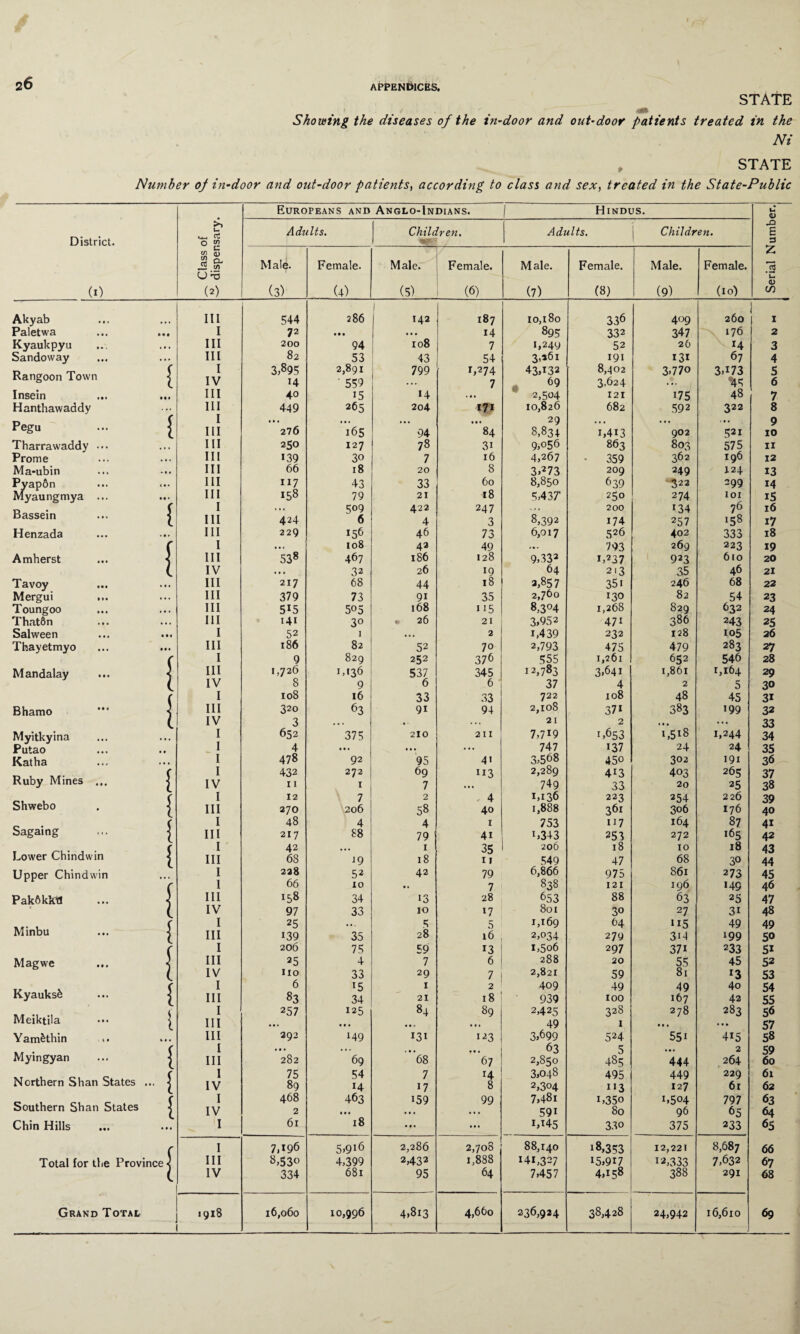 STATE Showing the diseases of the in-door and out-door patients treated in the Ni , STATE Number of in-door and out-door patients, according to class and sex, treated in the State-Public Europeans and Anglo-Indians. Hindus. U <D District. >> u- C4—< Gj ° g Adults. Children. Adults. Children. X £ 3 a a3 Z 55 cl & Male. Female. Male. Female. Male. Female. Male. Female. ~c3 cj (i) (2) (3) (4) (5) (6) (7) (8) (9) (*o) in Akyab III 544 286 1 142 187 10,180 895 336 409 260 1 Paletwa M# I 72 • • • • •• 14 332 347 176 2 Kyaukpyu . • . III 200 94 108 7 1,249 52 26 *4 3 Sandoway ... III 82 53 43 54 3>*6i 191 13i 67 4 Rangoon Town { I IV 3,895 14 2,891 ' 559 799 1,274 7 43,T32 69 8,402 3.624 3,770 3,i73 '45 5 6 Insein Ml III 40 15 14 ... 2,504 121 175 48 7 Hanthawaddy ... III 449 265 204 171 10,826 682 592 322 8 Pegu { I III 276 165 94 ... 84 29 8,83+ i,4i3 902 521 9 10 Tharrawaddy ••• III 250 127 78 3i 9,056 863 803 575 11 Prome . • . III 139 3o 7 16 4,267 • 359 362 196 12 Ma-ubin • • . III 66 18 20 8 3»273 209 249 124 13 Pyap6n myaungmya ... < • • III 117 43 33 60 8,850 639 322 299 14 • • » III 158 79 21 18 5,437' 250 274 IOI i5 Bassein I ... 5°9 422 247 8,392 200 *34 76 16 1 III 424 6 4 3 174 257 *58 17 Henzada ... III 229 *56 46 73 6,017 526 402 333 18 r I 538 108 42 49 793 269 223 19 Amherst III 467 186 128 9,332 1,237 923 610 20 l IV • • • 32 26 19 64 213 35 46 21 Tavoy ... III 217 68 44 18 3,857 35i 246 68 22 Mergui III 379 73 9i 35 2,760 130 82 54 23 Toungoo ... III 5*5 505 168 115 8,3°4 1,268 829 632 24 Thatfin • •. III 141 3° • 26 21 3,952 47i 386 243 25 Salween • •« I 52 1 ... 2 i,439 232 128 105 26 Thayetmyo ••• III 186 82 52 70 2,793 475 479 283 27 c I 9 829 252 376 555 1,561 652 546 28 Mandalay } III 1,726 M36 537 345 12,783 3,641 1,861 1,164 29 ( IV 8 9 6 6 ' 37 4 2 5 3° r I 108 16 33 33 722 108 48 45 3* Bhamo i III 320 63 9i 94 2,108 37* 383 199 32 ( IV 3 * • . . . 21 2 • . • ... 33 Myitkyina I 652 375 210 211 7,7*9 1,653 ‘,5*8 1,244 34 Putao I 4 • • • ... ... 747 137 24 24 35 Katha . • • I 478 92 95 4' 3,568 450 302 191 36 c I 432 272 69 113 2,289 413 403 265 37 Ruby Mines ... 1 IV 11 1 7 749 33 20 25 38 Shwebo c I 12 7 2 4 1,136 223 254 226 39 l III 270 206 58 40 1,888 361 306 176 40 Sagaing I 48 4 4 r 753 117 164 87 4* { III 217 88 79 4i i,343 253 272 *65 42 Lower Chindwin i I 42 ... 1 35 206 18 10 18 43 { III 68 J9 18 11 549 47 68 30 44 Upper Chindwin I 228 52 42 79 6,866 975 861 273 45 c I 66 10 • . 7 838 121 196 *49 46 Pakftkktl III 158 34 13 28 653 88 63 25 47 • l IV 97 33 10 l7 801 30 27 3i 48 Minbu ( I 25 • • . 5 5 1,169 64 * 15 49 49 { III 139 35 28 16 2,034 279 3*4 *99 50 I 206 75 59 13 i,5o6 297 37i 233 5* Magwe III 25 4 7 6 288 20 55 45 52 l IV no 33 29 7 2,821 59 81 *3 53 Kyauksfc ( I 6 15 1 2 409 49 49 4o 54 1 III 83 34 21 18 939 100 167 42 55 Meiktila < I 257 125 84 89 2,425 328 278 283 56 { III ... ... • • >i ... 49 1 • • • ... 57 Yam^thin . <• III 292 149 131 123 3,699 524 55* 4*5 58 Myingyan { I III • • • 282 69 ”68 ”’67 63 2,850 5 485 444 2 264 59 60 Northern Shan States . { I IV 75 89 54 14 7 17 14 8 3,048 2,304 495 *13 449 127 229 61 61 62 Southern Shan States { I IV 468 2 463 • • • 159 99 7,48i 59i i,35o 80 1,504 96 797 65 63 64 Chin Hills ... • • • I 61 18 ... ... i,x45 330 375 233 65 I 7,196 5,9i6 2,286 2,708 88,140 *8,353 12,221 8,687 66 Total for the Province < III 8,530 4,399 2,432 1,888 141,327 *5,9*7 *2,333 7,632 67 IV 334 681 95 64 7,457 4,i58 388 291 68