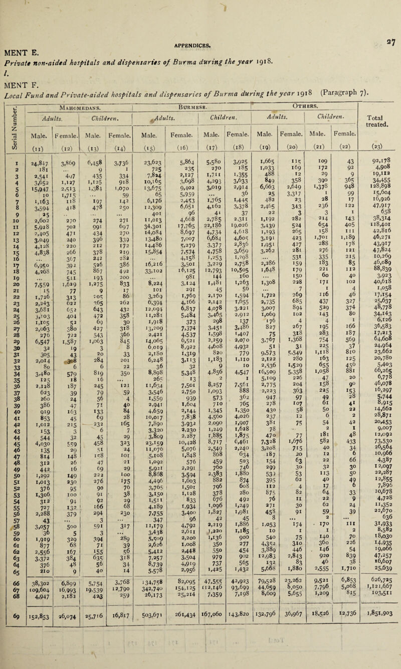 MENT E. Private non-aided hospitals and dispensaries of Burma during the year 1918. /. MENT F. Local Fund and Private-aided hospitals and dispensaries of Burma during the year 1918 (Paragraph 7). V* Mahomedans. 1 Burmese. -P Others. E Adults. Children. f Adults. Children. Adults. Children■ Total z Male, ^ F emale. Male. Female. Male. | Female. Male. Female. Male. Female. Male. Female. LI Let ILU» <u in (11) (12) (13) 1 (H) (15) (16) (17) (18) (19) (20) (21) (22) (23) 1 2 3 4 5 6 7 8 9 10 11 12 13 14 15 16 17 18 19 20 21 22 23 24 25 26 27 28 29 30 31 32 33 34 35 36 37 38 39 40 41 42 43 44 45 46 47 48 49 50 51 52 53 54 55 56 57 58 59 60 61 62 63 64 65 24,847 181 2,541 3.652 15,947 10 1,163 3,594 35 2,602 5,928 2,405 3’°49 4.128 4,838 6,950 4,268 7,559 i5 1,726 2,243 3,681 3,103 1,105 2,063 276 6,547 32 305 2,014 80 3,480 125 2.128 623 260 386 919 853 1,012 i53 544 4,030 135 814 312 442 1,292 1,013 376 1,306 312 727 2,288 43 3,057 36 i,9i9 877 2,556 3>372 376 210 3,869 4m7 1,127 2,513 i,7i5 118 418 270 702 47i 240 220 266 367 39 2 745 5ii 1,629 77 313 622 652 404 52 380 722 1,587 19 43 308 6 579 18 187 39 24 47 163 45 215 3 32 559 29 148 26 16 149 230 95 100 94 132 379 500 5 329 68 167 384 48 9 6,45s 9 435 1,125 1,384 197 478 274 991 434 396 212 378 242 526 867 193 1,275 9 205 765 643 472 69 427 543 1,063 3 20 284 6 819 16 245 79 56 7i 133 69 -232 6 45 458 51 158 47 69 222 276 90 91 92 166 294 3 59i 3 394 7i 155 635 56 40 3,736 1 334 918 1,070 59 142 2 5° 271 697 270 339 172 219 282 386 492 200 833 17 86 262 432 358 30 3i8 366 845 8 33 201 22 350 • • • 121 59 4 40 84 28 165 7 29 323 24 101 21 29 loo 175 76 38 29 68 230 317 289 39 56 318 34 14 23,623 725 7,824 10,165 13,675 65 6,176 12,309 401 11,013 34,301 14,084 13,480 14,486 15,854 16,216 33,102 8,224 101 3,269 6,394 12,094 11,281 1,918 13,209 2,421 14,065 6,019 2,180 6,248 36 8,898 265 11,634 3,546 1,559 2,941 4,659 10,017 7,890 3,320 3,809 23,159 11,076 5,108 1,092 5,921 8,868 4,496 3,765 3,150 1,5” 4,189 7,755 347 11,179 3,438 5,5o9 2,626 5,4i2 7,257 8,739 5,578 5,864 235 2.127 3,698 9,402 5,959 2,453 6,651 96 4,668 17,765 8,697 7»°°7 5,279 7,574 4,158 3.501 16,125 981 3,124 291 1,769 4,166 6.837 5,484 373 7,374 4,537 6,521 8,922 1,319 3>”3 32 5,348 13 7.501 2,75o 939 1,604 2,»44 7.838 3.932 2,230 2,287 10,428 5,076 1,848 576 2,291 3,594 1,603 1.501 1.128 833 i,934 3,4oo 96 4,792 2,611 2,200 1,008 2,448 3,504 4,9i9 2,956 5,58o 270 1,7” 4,293 3»°19 1,765 4,162 4‘ 2,785 22,186 4,734 6,684 3,377 4,758 1,2-53 3,229 12,793 144 1,481 45 2,170 2,142 4,078 3,465 298 3,45' 1,598 2,259 4,608 820 1,183 9 4,856 2 8,257 1,093 573 710 i,345 4,56o 2,090 1,249 1,885 8,717 2,549 868 459 760 2,3S3 882 796 378 676 1,096 1,827 42 2.219 1.220 1,136 35o 550 979 737 i,425 3,925 185 i,355 3,633 2,914 36 i,445 3,37 s 37 2,3” 19,026 4,618 4,605 2,836 3,659 1,298 2,758 10,505 160 1,263 56 i,594 1,655 3,221 2,912 137 3,486 1,407 2,070 4,932 779 1,110 10 4,547 1 7,56i 888 362 765 i,35o 4,026 1,907 1,628 i,s75 6,461 2,240 634 503 746 i,88o 874 608 280 492 1,249 1,981 45 1,886 1,185 900 277 454 902 565 1,432 1,665 1,033 488 849 6,663 25 482 2,465 22 1.192 3,439 1.193 3»I9I i,95i 3,262 2,286 1,648 1,308 1,722 2,735 3,007 1,069 1 76 827 75 3,767 5i 9-573 2,122 2,536 16,509 5,io9 2,7 75 2,223 947 278 430 23 7 381 78 470 7,328 3,208 187 154 299 53) 395 112 875 76 271 45s 8 1,053 10 540 4,352 3,889 12,983 132 5,668 ”5 169 12 358 2,649 3,3!7 23 343 3 282 524 265 423 427 281 53i 159 179 150 228 7 269 685 894 102 4 267 318 1,368 3i 5,549 280 1,529 5,358 226 204 363 97 107 58 12 75 77 1,676 7i5 20 63 30 53 62 4 82 11 30 9i • • • 174 1 75 3io 446 2,843 8.3 1,880 109 172 29 39° !,378 1 28 236 3 214 654 158 1,701 288 276 335 183 221 60 171 1 116 437 529 i43 4 195 283 754 225 1,118 163 655 1,058 47 158 225 49 61 50 6 54 2 l8l 582 40 12 22 32 113 40 17 64 22 62 59 2 • 17° 1 140 360 146 920 46 2,555 43 92 9 365 948 99 17 122 1 143 4o5 111 1,189 178 12.1 215 85 112 40 102 4 46 327 374 80 1 166 187 569 37 810 125 456 881 20 9° 153 28 41 22 2 42 1 48 433 iAt 66 3° 5° 49 6 33 9 24 39 in 2 70 226 54 839 38 1,710 92,178 4,908 19,112 34,455 128,898 15,604 16,926 47,90 658 38,314 118,401 42,816 46,271 43,917 47,824 10,269 46,089 88,839 3,923 40,618 1,058 17,154 25,637 48,778 34,143 6,126 36,583 I7,ai3 64,608 24,964 23.662 20,780 5,403 66,265 6,778 46,078 16,297 5,744 8,915 14.662 28,871 20453 9,007 12,092 73,530 26,564 10,966 4,387 12,097 22,287 12,855 7,896 10,678 4,728 ”,352 22,670 636 3i,933 8,582 18,030 14,935 19,066 47,257 *6,607 25,639 66 67 68 38,302 109,604 4,947 6,899 16,993 2,182 5,754 19,539 423 3,768 12,790 259 134,758 342,740 26,173 82,095 154,125 25,214 47,555 112,146 7,359 42,923 93,699 7,198 79,528 44,659 8,609 23,262 8,050 5,655 9,521 7,796 1,209 6,853 5,o68 815 626,725 1,121,667 103,511 69 152,853 26,074 25,7'6 16,817 503,671 261,434 167,060 143.820 132,796 36,967 18.526 12,736 1,851,903 I