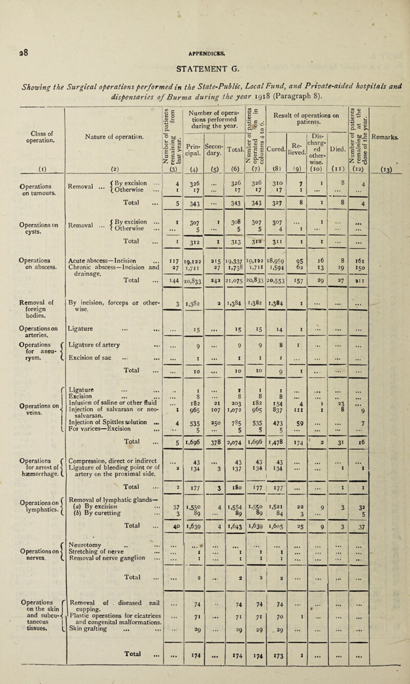 STATEMENT G. Showing the Surgical operations performed in the State-Public, Local Fund, and Private-aided hospitals and dispensaries of Burma during the year 1918 (Paragraph 8). i2 c C 0 <D u • n Number of opera¬ tions performed c c <u c • Result of operations on natientc:. C/) fl) ■*-» r- $*£ Class of operation. oj CL during the year. C} 0 MD oJ* 0 rt aj Nature of operation. Number of remaining last year. Prin¬ cipal. Secon¬ dary. 0 -+ I Dis- ^ rVmror- . <D 0 toe u C +-> Remarks. Total. -0 -s E s 2 e p U 3 Z 08 Cured. Re¬ lieved. - O ed other¬ wise. Died. _o.£ 0 Ego 3 E g • (1) (2) (3) (4) (5) (6) (7) (8) (9) (10) (iO (12) (>3) Operations „ , (By excision ... Removal ... [0'herwise ... 4 1 326 17 326 t7 326 >7 310 >7 7 1 I 8 4 on tumours. Total 5 343 • • • 343 343 327 8 1 8 4 Operations on cysts. „ , ( By excision ... Removal ... } otherwise ... 1 • # • 307 5 r 308 5 307 5 3° 7 4 1 I ... m Total 1 312 1 3i3 312 311 1 1 ... • • • Operations Acute abscess—Incision X17 1 10,122 215 19,337 19,122 18,959 95 16 8 161 on abscess. Chronic abscess—Incision and drainage. 27 i,7« 27 1,738 1,711 >,594 62 13 >9 150 20,833 Total 144 20,833 242 23,075 20,553 >57 29 27 211 Removal of foreign By incision, forceps or other¬ wise. 3 1,3^2 2 i,384 1,382 1,384 1 • • • • • • • • • bodies. Operations on arteries. Operations ( Ligature ... ... ... 15 • * t 15 >5 >4 1 .7. • • • ... Ligature of artery ... 9 9 9 8 1 *»• • for aneu- < rysm. (. Excision of sac ... ... ... 1 • • # 1 1 I . . . ... <11 ... Total ... 10 • • • 10 10 9 1 •» • ... ... Ligature • • 1 1 1 1 * • * * # • Excision • • • 8 • • • 8 8 8 • • • • • • • • < Operations on^ veins. Infusion of saline or other fluid Injection of salvarsan or neo- salvarsan. 1 182 965 21 107 203 1,072 182 965 154 837 4 in 1 ■ 1 23 8 • • • 9 Injection of Spittles solution ... 4 535 250 785 535 473 59 <14 • • • 7 For varices—Excision ... 5 5 5 5 ... ... Total 5 1,696 378 2,074 1,696 1478 >74 2 3> 16 Operations f Compression, direct or indirect • * • 43 • • * 43 43 43 • • • • • • for arrest of < Ligature of bleeding point or of 2 134 3 >37 134 >34 ... 1 1 haemorrhage, t artery on the proximal side. T otal 2 177 3 180 177 >77 ... ... 1 1 Operations on \ lymphatics. ; Removal of lymphatic glands— (а) By excision (б) By curetting 37 3 1,550 89 4 1,554 89 i,55o 89 1,521 84 22 3 9 3 32 5 Total 40 1,639 4 1,643 >,639 1,605 25 9 3 37 ( Neurotomy • • » ... * • • • • • • Operations on < Stretching of nerve • • • I • • • 1 1 1 »• * ... • • • _ nerves. (. Removal of nerve ganglion ... 1 ... 1 I 1 1 • • • • • . ... • • * Total • # * 2 r • < 2 2 2 • • • » •» ... Operations f Removal of diseased nail 74 74 74 74 • • • • • • Ml on the skin | cupping. * and subcu--^ Plastic operations for cicatrices • • • 7i tM 7> 7i 70 1 • • • . •• • • • taneous and congenital malformations. tissues. [_ Skin grafting ••* 29 ... 29 29 29 ... ... ... • • f t • • • •9 • • • • • • • • •