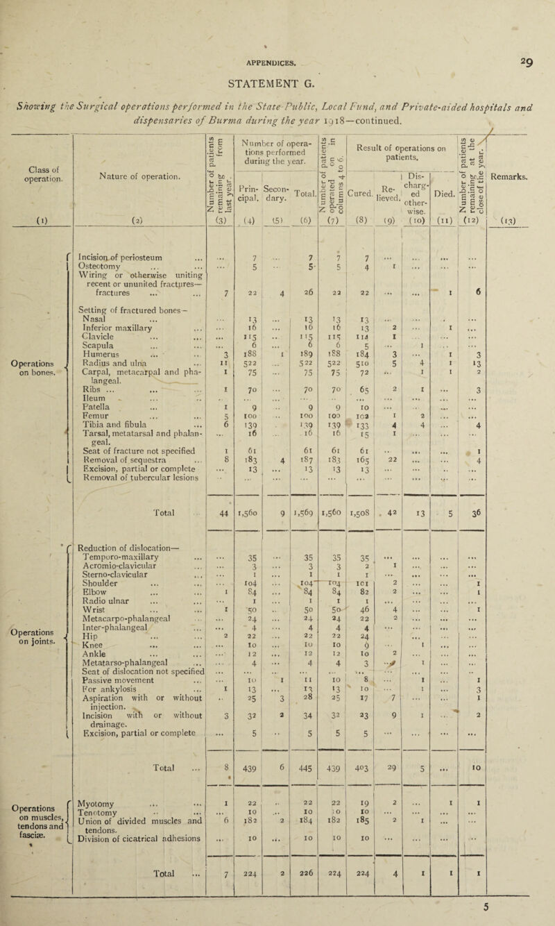 STATEMENT G. Showing the Surgical operations performed in the State-Public, Local Fund, and Private-aided hospitals and dispensaries of Burma during the year 1918—continued. dents from Number of opera¬ tions performed </> c 4-» C V Result of operations on w (U Z erg ,<y £ Class of operation. CL during the year. Q. 0 0 patients. rt tj <D Nature of operation. 0 fcuO ■ u - b u-< O ^ Dis¬ charg¬ ed other- *-*- V 0 bc.c U C -M Remarks. _o.£ Si £ ra ^ sES Prin¬ cipal. Secon¬ dary. Total. JJ <D c .-a £ e E £ | p 0 — Cured. Re¬ lieved. Died. St .5 O E 2 S 3 H 0 Z Z 08 wise. <u Jr C-i U (J (0 (2) (3) . (4) 15) (6) (7) (8) (9) (10) (11) (12) (13) r Incision of periosteum 7 7 7 7 • • * Osteotomy Wiring1 or otherwise uniting 5 5- 5 4 r ... ... ... recent or ununited fractures— fractures 7 22 4 26 22 22 ... • • • 1 6 % Setting of fractured bones — Nasal 13 . • • 13 13 13 ... . .. • ... Inferior maxillary . . . l6 . •. 16 16 13 2 ... 1 » V « Clavicle • • • J r5 . •. 115 H5 1 id 1 • .. ... Scapula • • • 6 ..» 6 6 5 ... 1 • 1 • ... Humerus 3 188 1 189 •88 184 3 . .. 1 3 Operations Radius and ulna 11 522 .. • 522 522 5io 5 4 1 13 on bones. Carpal, metacarpal and pha- 1 75 75 75 72 ... 1 1 2 langeal. Ribs ... 1 70 70 70 65 2 r 3 Ileum • *. ... ' ... . .. ... . • • Patella 1 9 .. 9 9 10 .. • . . . . .. Femur 5 100 • .. 100 too 10a r 2 • * . Tibia and fibula 6 139 139 139 i33 4 4 4 4 Tarsal, metatarsal and phalan- ,,, 16 . .. 16 16 i5 1 ... geal. Seat of fracture not specified 1 61 61 61 61 .. • # » 1 Removal of sequestra 8 >83 4 187 183 165 22 4 Excision, partial or complete ... 13 .. • 13 13 13 ... ... » • • < Removal of tubercular lesions . .< . •. • •. . • . * * * • • * T otal • 44 1,560 9 1,569 1,560 1,508 , 42 13 5 36 • r Reduction of dislocation— i Temporo-maxillary ... 35 35 35 35 • • • ... A cromio-clavicular ... 3 ... 3 3 2 1 ... ... Sterno-clavicular Shoulder ... 1 ... 1 1 1 ... Ml . . . to4 ... 104 - ra4 ICI 2 . .. I Elbow 1 84 ... 84 84 82 2 ... I Radio ulnar ... 1 . • • 1 1 1 . . . . . i, Wrist 1 50 5o 5o 46 4 ... I Metacarpo-phalangeal .4. 24 ... 24 24 22 2 ... ... Operations , on joints. Inter-phalangeal Hip 2 4 22 ... 4 22 4 22 4 24 .«. ... ... • • • Knee ... 10 . * 1 10 10 9 ... 1 Ankle 12 ... 12 12 to 2 • .. Metatarso-phalangeal . . . 4 ... 4 4 3 ■y 1 Seat of dislocation not specified ... ... .. ... ... ... ... Passive movement ... 10 1 11 10 8 ... 1 I For ankylosis 1 13 ... 13 ‘3 ’ 10 ... 1 3 Aspiration with or without • • 25 3 28 25 17 7 ... 1 injection. Incision with or without 3 32 2 34 32 23 9 1 2 drainage. Excision, partial or complete ... 5 5 5 5 ... ... Total 8 i 439 6 445 1 439 403 29 5 .11 JO Operations on muscles, , tendons and fasciae. % • Myotomy Tenotomy Union of divided muscles and tendons. Division of cicatrical adhesions I »•. 6 . •. 22 10 182 10 2 .1. 22 10 184 10 22 3 0 182 10 l 19 10 185 10 2 2 1 1 I j Total 7 224 2 226 224 224 4 1 1 1 5