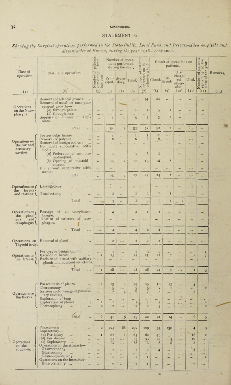 A 32 APPENDICES. STATEMENT G. Showing the Surgical operations performed in the State-Public, Local Fund, and Private-aided hospitals and dispensaries of Burma, during the year 1918 —continued. Class of operation. (1) Nature of operation. (2) c E 0) Q j 1 V-* rj a, Operations on the Naso-«( pharynx. High- Operations on the ear and accessory cavities. Removal of adenoid growth Removal of nasal or naso-pha- ryngeal growths— (a) through palate (b) through nose Suppuration antrum of more. Total For auricular fissure Removal of polypus Removal of foreign bodies • For acute suppurative otitis media — (a) Perforation of membra- na-tympani. (.b) Opening of mastoid antrum. For chronic suppurative otitis media. Total Operations on C Laryngotomy the larynx < and trachea, (. Tracheotomy Total O perations on C the phar-i ynx and] oesophagus. V. Operations on Thyroid body Operations on the breast. Operations on the thorax. Operations on the abdomen. Passage of an oesophageal bougie. Dilation of stricture of oeso¬ phagus. • Total Removal of gland For cyst or benign tumour Excision of breast Excision of breast with axillary glands and adjacent structures, —* Total Paracentesis of pleura | Thoracotomy Incision and drainage ofipulmon- ary cavities. Exploration of lung Exploration of pleura Thoracoplasty / T otal Paracentesis Laparotomy-— (a) For injury • (£) For disease (c) Exploratory ... Operations on the stomach— Gastrorrhaphy Gastrostomy Gastro-j e j unost omy Operations on the intestines— Enterorrhaphy ... Number of opera¬ tions performed during the year. Of 3 £ 0 o '-4-H . O bo |_, P P a) E TO P-- “ Prin- Secon- Eg' 2 P 4J -> ~ cipal. dary. Z viA (3) (4) (5) Total. (6) rt P- c o ° * ■ ^ C/) u D “ 0) ■ * — Result of operations on patients. 3] 4J “ ] \ .o to E Cured.L 3 E ^ a ^ r lieved. 3 0-0 2 0 ° ~(7) (8) (9) Dis- charg- ed Died. other- wise. (10) (ID in *-> OJ cj= u: OJ ^ -* Si to tti >> P- t> br-P o c *-> P r~ OJ .“ c •2 s u E C « § S o Z * ° (12) Remarks. (13) • • • 44 4 4 I 44 4 5 44 4 * 4 44 3 3 * •. 1 1 ... ... ... • • » ... 52 I 53 52 5° 2 ... ... 1 1 1 1 . 1. ... ... ... 6 . . . 6 6 6 ... • t • 3 3 3 3 ^ ■ ... t • • f • # 1 15 2 17 15 14 1 ... L. ... ... • •* ... ... ... ... ... • t • - 25 2 27 25 24 1 • # • . , , • •.. • •« * ... ... ... ... ... • . . ... 3 ... 3 3 1 1 1 ... ... . «lr , 3 ... 3 3 1 1 1 s* ... 4 ... 4 4 4 ... *•. ... ... ... •• ... • t* • *. • • • ... 4 ... 4 4 4 ... • • • ... ... ... 2 • • • 2 2 2 . *. 3 A O 3 2 I 1 25 «• 25 25 22 1 ... I 2 ... ... • • * ... 1 28 ... 28 28 24 1 ... 1 3 2 25 . 4 29 25 10 13 4 * .. ' 5 M. 5 5 2 1 ... 2 ... 7 ▼ & 8 7 5 ... ... 2 ... in . .. . • . • •• • •• •.. ... • • . • • • 0 1 1 1 1 ... «# * ... 2 2 2 r - • 2 2 3 ... * ... , 1 6 40 5 45 4o I- 21 14 ... 6 5 2 2O9 88 297 209 54 150 ... 4 3 1 62 3 63 62 45 ... • •« 16 2 33 .33 33 20 3 ... 10 . . . ... 13 • it 13 13 — 5 5 ... 3 • • • « • ¥ 7 ... 7 7 4 ... ... 3 ... • • « ... • 11 ... ... ... • t * ... • t 1 • • 4 1 « # • 1 1 .. 1 • #. Ml ... I