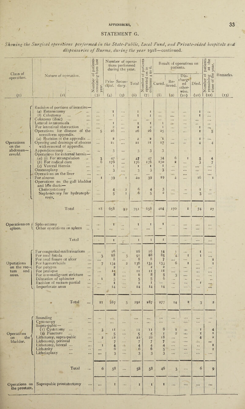 APPENDICES. 33 STATEMENT G. Showing the Surgical operations performed in the State-Public, Local Fund, and Private-aided hospitals and dispensaries of Burma, during the year 1918 — continued. Class of operation. (0 ' | ' ' Nature of operation. J iNumDer 01 patients 00 remaining from last j year. Number of opera¬ tions performed during the year. iNumDerot patients operated on in columns 4 to 6. Result of operations on patients. ^ Number ot patients £ remaining at the w close of the year. Remarks. (13) 1 | Prin- J cipal. (4) 3ecoiv dary. (5) Total  (a, ' 3ured. | (S) Re- ieved. (9) Dis¬ charg¬ ed other¬ wise. (10) Died. no' Excision of portions of intestine— 1 1 | (a) Enterectomy ^ i ... ; 1 ... I 1 ... ... . . . 1 M. (b) Colectomy ... i 1 ... | I I ... Ml 1 ... | Colotomy (iliac) ... ... . . ... ... ... . . . ... • • • Lateral anastomosis i I . . . I J I 1 • * • . • . For intestinal obstruction j 2 2 2 1 . • . . • • 1 ... Operations for disease of the 5 j 26 • . • 26 26 25 . . » I 5 vermiform appendix. (a) Excision ot the appendix ... 2 ... 2 2 1 , , 1 . •. Operations Opening and drainage of abscess ... 21 21 21 13 • • • 4 4 on the ■{ with removal of appendix. abdomen— Appendicostomy ... • • 3 ... 3 1 3 3 . . concld. Operations for external hernia— __ \ (a) (i) For strangulation 3 47 47 47 34 6 1 5 4 (b) For radical cure 6 176 ... 176 176 170 2 , • . 3 7 (c) Ventral Hernia • •. 1 • « 1 1 1 . . . . . . • • • « t • Omentoplaxy . . . 3 . 1 • 3 3 3 ... . t . ... ... Operations on the liver • 1 . ... . . .v. . • . ... ... ... M . • • • • For abscess 1 39 1 4o 39 19 4 . • . 16 1 Operations on the gall bladder ] and btle ducts— Cholecystotomy . . . 4 2 6 4 3 ... *• 1 •• Nephrectcmy for hydroneph- ... 5 I 6 5 2 ... ... 3 ... l rosis. Total 18 0 658 93 75i 658 404 170 I 74 27 Operations on f Splenectomy . > • I 1 1 1 ... spleen. \ Other operations on spleen ... ... . . . . • • • • ... ... . • ■ T otal 1 . • 1 1 1 | ... ... r For congenital malformations .. 16 16 16 14 1 1 For anal fistula 3 88 /•t 0 9! 88 85 4 I 1 ... For anal fissure or ulcer 8 8 8 7 Ml ... ... 1 Operations For haemorrhoids 7 134 2 136 134 >33 6 I . • » 1 on the rec-«j For polypus . •. 2 , 2 2 2 . . . ... . • . ... turn and For prolapse ... * • . 11 11 11 1 • . ... « • . ... anus. For non-malignant stricture , . 8 ... 8 8 5 3 . • • . . • ii Dilatation of sphincter l 5 • • . 5 5 6 • • • * i Excision of rectum-partial • < . 1 • • • 1 1 ... ... ... j ... Imperforate anus .. .. . 14 . . . 14 14 14 » • . * • • ... • Total 11 (287 5 292 287 277 14 2 3 . 2 Sounding ... ... Cystoscopy . •. ... . .. • it ... ... ... ... .. Supra-pubic — (1) Cystotomy ... 3 11 . » 11 11 8 1 1 4 Operations . (2) Puncture 5 . .. 5 5 1 2 1 1 on the*' Lithotomy, supra-pubic 2 22 . 22 22 18 • • • ... 4 2 bladder. Lithotomy, perineal 1« » 7 7 7 7 . « • ... . . • »•« Lithotomy, lateral ... 1 4 4 4 4 . . . ... • » 1 Lithotrity ... 6 . •. 6 6 5 . •. ... 1 Litholaplaxy **• 3 • * • 3 3 3 . • • • . • . . • Total 6 58 ... 58 58 ; 46 3 — 6 9 Operations on Suprapubic prostatectomy • • • 1 1 1 * ... in Ml the prostate.