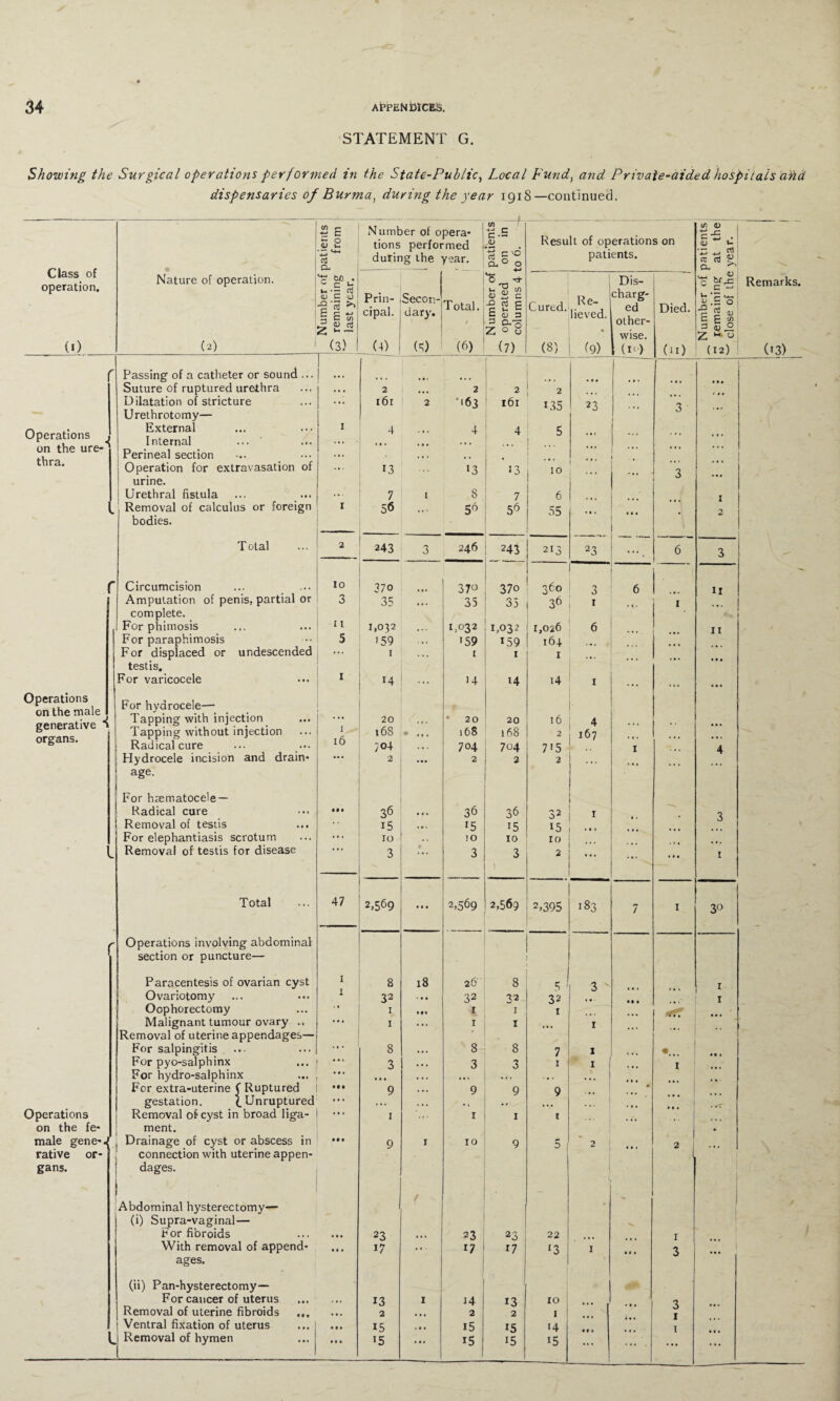 STATEMENT G. Show trig the Surgical operations performed in the State-Public, Local Fund, and Private-aided hospitals aha dispensaries of Burma, during the year 1918—continued. ients rrom Number of opera¬ tions performed -h c.S <D Result of operations on </> <D CO *- Class of operation. a. during the year. Q_, 0 O patients. -*-» -*-» V? re ai ^ a. ^ Nature of operation. umber of emaining ast year. Prin¬ cipal. Secon¬ dary. Total. 1 umber of perated alumns 4 Cured. Re¬ lieved. Dis¬ charg¬ ed other- Died. br w ,c — * r™ O ~ O F 2 - 1 § s Z _(4) Z 0 0 • wise. z M <-> (1) (2) (3) (5) (6) (7) (8) (9) (to) Or) (12) Passing of a catheter or sound ... ... Suture of ruptured urethra • • • 2 ... 2 2 2 Dilatation of stricture 161 2 ’>63 161 135 23 'l Urethrotomy— O Operations , External Internal ... I 4 ... 4 4 5 l • • t ... ... ... on the ure¬ thra. Perineal section ... • • t 1 ... Operation for extravasation of ... 13 13 13 10 3 urine. Urethral fistula ... 7 1 8 7 6 I Removal of calculus or foreign r 56 • • - 56 56 55 2 bodies. Total 2 243 3 246 1 j <o > w 2>3 23 •••. 6 3 r Circumcision 10 37o 37° 370 360 3 6 n Amputation of penis, partial or complete. 3 it 35 ... 35 35 36 1 1 For phimosis 1,032 • ■« • i,032 1,032 1,026 6 11 For paraphimosis 5 >59 - *. >59 159 164 For displaced or undescended ... 1 . .. 1 1 1 testis. For varicocele 1 14 ... >4 14 i4 1 • • • Operations on the male generative a For hydrocele— Tapping with injection 20 * 20 20 16 ■ 4 Tapping without injection 1 16S v ,,, 168 168 2 167 organs# Radical cure 16 704 * • . 704 704 7 >5 I 4 Hydrocele incision and drain- ... 2 ... 2 3 2 ... age. For hsematocele — Radical cure IM 36 • • . 36 36 32 I 3 Removal of testis 15 •.. >5 15 15 For elephantiasis scrotum ... 10 . . ] 0 10 10 k. Removal of testis for disease 3 • 3 3 \ 2 ... ... T Total 47 2,569 • • • 2,569 2,569 2,395 183 7 1 3° r Operations involving abdominal section or puncture— Paracentesis of ovarian cyst 1 8 18 26 8 si 3 v 1 Ovariotomy T 32 • • • 32 7 2 32 I Oophorectomy * • 1 • • • 1 I I Malignant tumour ovary .. ••• 1 ... 1 I 1 .. Removal of uterine appendages— For salpingitis 8 ... 8 8 7 1 For pyo-salphinx • • . 3 • • • 3 3 1 1 1 For hydro-salphinx . • • 1 M • » » * •. ... •» • • • • ... For extra-uterine f Ruptured • •• 9 . •• 9 9 9 • gestation. t Unruptured ... • * • • * ■ Operations Removal of-cyst in broad liga- ... 1 ... 1 1 1 on the fe- ment. • male gene*. 1 Drainage of cyst or abscess in • • • 9 1 10 9 5 2 3 rative or- connection with uterine appen- gans. dages. 1 Abdominal hysterectomy— f > ' (i) Supra-vaginal— - For fibroids • • • 23 ... 23 23 22 r With removal of append- • • » 17 .. 17 r7 >3 1 ♦ $ . 3 ages. 1 1 (ii) Pan-hysterectomy— | For cancer of uterus . • . 13 1 13 i° Removal of uterine fibroids ... • • • 2 • « • 2 2 1 J Ventral fixation of uterus ... 1 • • • 15 • • • i5 15 >4 l a Removal of hymen • t • 15 • • • i5 >5 >5 ... ••• ... Remarks. ('3)