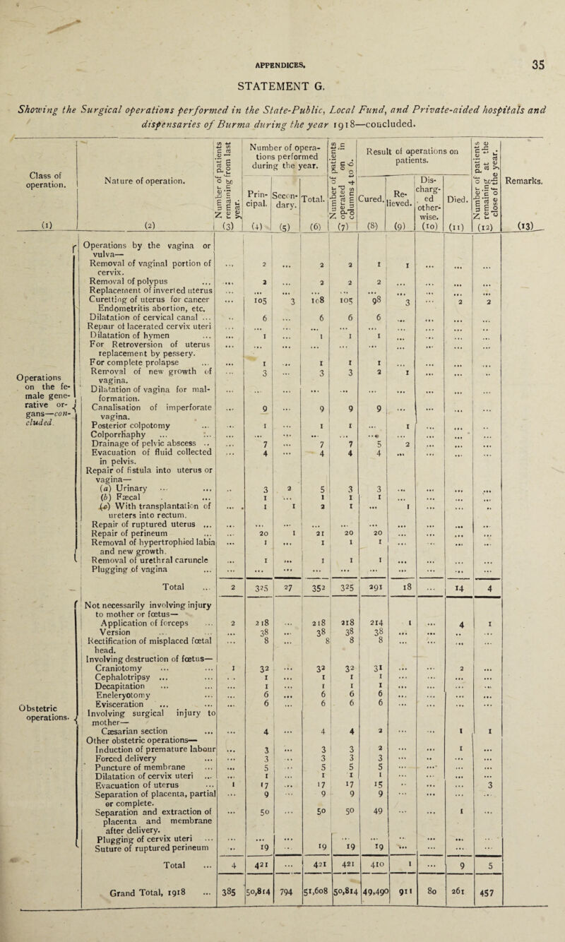 STATEMENT G. Showing the Surgical operations performed in the State-Public, Local Fund, and Private-aided hospitals and dispensaries of Burma during the year r g 18—concluded. Class of operation. (i) r Operations on the fe- 1 male gene- , rative or- j gans—con¬ cluded. Obstetric operations. ^ Cf) *-» -*-» cn C CTJ <V — II Number of opera¬ tions performed during the year. cn c ,5 c 4J ti C \d S 0 a. 0 Result of operations on patients. if) 0) C-S u. •Si rt g.* * <u Nature of operation. « 1 0 be l_ E OJ •? -D E E 2 u 3 E rt Z £ & (3) Prin¬ cipal. (4) Secon¬ dary. (5) Total. j (6) i 4-> 0 ri* Si'S p ■£3 i 1 z 08 (7) Cured. (8) Re* ieved. (9) Dis- charg- . ed other¬ wise. (10) Died. (n) 0 u ,E <*. <u c 0 <D g *S S! 3 Bo 2 2^ (12) Operations by the vagina or [ vulva— Removal of vaginal portion of ... 2 • • . 2 2 I 1 ... »•« cervix. Removal of polypus • • • » 2 » 2 2 2 ... Replacement of inverted uterus ,, , • •. ... . • • »•« Curetting of uterus for cancer . • • 105 3 108 105 98 3 • f • 2 2 Endometritis abortion, etc. Dilatation of cervical canal ... *. 6 ! . ». 6 6 6 Repair of lacerated cervix uteri ... . .. ... . » . Dilatation of hymen For Retroversion of uterus ... I . » . 1 1 1 ... i • • ... •.. replacement by pessery. For complete prolapse ... 1 - »# 1 I r . • » • • • . •. Removal of new growth of ... 3 ... 3 3 2 1 « • . ,, vagina. Dilatation of vagina for mal- ... • . • . • . • •• • • • • • • • • • formation. Canalisation of imperforate . • ’ 9 ... 9 9 9 ... M* ... . »• vagina. Posterior colpotomy ... 1 ... 1 1 ... 1 , , , , , ColporrHaphy ... T.. ... ... ... ... . > • * ! • • * • • . ... ... Drainage of pelvic abscess .. . • • 7 ... 7 7 5 2 ••• * •. ... Evacuation of fluid collected . • • 4 ... 4 4 4 *%» in pelvis. Repair of fistula into uterus or vagina— (a) Urinary (b) Faecal .. 3 1 2 5 1 3 1 3 1 . 1* * • • ... Ml . • 1 (c) With transplantation of »•« * 1 1 2 t Ml I ... . .. • . ureters into rectum. Repair of ruptured uterus ... « * > ... ... ... ... ... • • • ... • 0 - Repair of perineum ... 20 1 21 20 20 ... • I » ... . • • Removal of hypertrophied labia and new growth. 1 Ml 1 1 I • • • i.i ... Removal of urethral caruncle ... 1 III 1 1 I • • • Ml ... Plugging of vagina ... • • • ... ... • • • ... ... ... ... Total 2 325 27 352 325 291 18 ... 14 4 Not necessarily involving injury to mother or foetus— Application of forceps 2 2 18 ... 218 218 214 ( • • » 4 1 Version • • . 38 38 38 38 Ml • • • * . . Rectification of misplaced foetal . . • 8 8 8 8 ... ... • • . ». • head. Involving destruction of foetus— Craniotomy I 32 ... 32 32 3i . • • ... 2 ... Cephalotripsy ... • X ... 1 1 1 ... ... ... ... Decapitation ... 1 ... 1 1 X • • • ... ... ... Eneleryotomy ... 6 • • t 6 6 6 • • » * . . ... • • • Evisceration 6 ... 6 6 6 II. • . • . . . Involving surgical injury to mother— Caesarian section ... 4 4 4 2 ... ... 1 1 Other obstetric operations— Induction of premature labour . t 1 3 ... 3 3 2 • • • • • . 1 ... Forced delivery ... 3 3 3 3 ... « • ... ... Puncture of membrane . •• 5 . ♦ . 5 5 5 ... ...* ... ... Dilatation of cervix uteri . • * 1 ... 1 X 1 ... ... 1 • * • •• Evacuation of uterus I •7 .11 17 17 i5 •• • • • .. • 3 Separation of placenta, partial ... 9 ... 9 9 9 ... Ml ... ... or complete. Separation and extraction of placenta and membrane * * * 5o • • . 50 50 49 * * * • • * I . •» after delivery. Plugging of cervix uteri ... • • • • • • 19 ... ... • • • Ml . . . Suture of ruptured perineum ... 19 ... 19 19 in ... ... ... Total 4 421 ... 421 421 410 1 ... 9 5 Grand Total, 1918 385 50,814 794 51,608 50,814 49.49C 911 80 261 457 Remarks. (13)