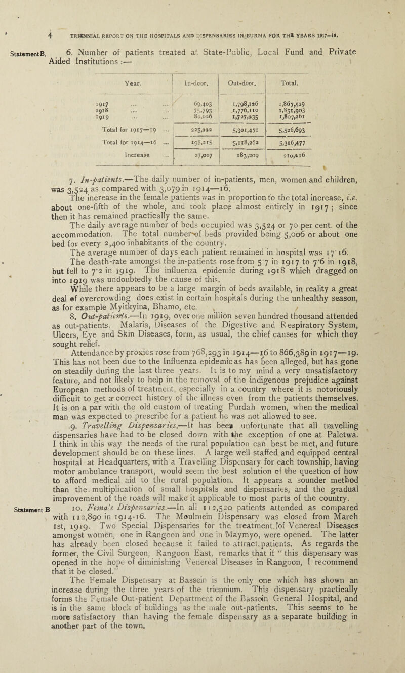 StatementB. 6. Number of patients treated at State-Public, Local Fund and Private Aided Institutions :■— Year. In-dcor. Out-door. Total. 1917 69,403 1,798,136 1,867,529 1918 75,793 1,776,110 1,851,903 1919 80,026 1,727, ?35 1,807,261 Total for 1917—19 ... 225,532 5,30T'47i 5,526,693 Total for 1914—16 ... 198,215 •5,118,26a 5,316,477 Increase 37,007 183,209 210,216 * 7. In-patients.—The daily number of in-patients, men, women and children, was 3,524 as compared with 3,079 in 1914—16. The increase in the female patients was in proportion to the total increase, i.e. about one-fifth of the whole, and took place almost entirely in 1917 ; since then it has remained practically the same. The daily average number of beds occupied was 3,524 or 70 per cent, of the accommodation. The total numberof beds provided being 5,006 or about one bed for every 2,400 inhabitants of the country. The average number of days each patient remained in hospital was 17*16. The death-rate amongst the in-patients rose from 5 7 in 1917 to 7 6 in 1918, but fell to 7*2 in 1919. The influenza epidemic during 1918 which dragged on into 1919 was undoubtedly the cause of this. While there appears to be a large margin of beds available, in reality a great deal ©f overcrowding does exist in certain hospitals during the unhealthy season, as for example Myitkyina, Bhamo, etc. / 8. Out-patierzts.—In 1919, over one million seven hundred thousand attended as out-patients. Malaria, Diseases of the Digestive and Respiratory System, Ulcers, Eye and Skin Diseases, form, as usual, the chief causes for which they sought relief. Attendance by proxies rose from 768,293 in 1914—1610866,3891111.917—19. This has not been due to the Influenza epidemic as has teen alleged, but has gone on steadily during the last three years. It is to my mind a very unsatisfactory feature, and not likely to help in the removal of the indigenous prejudice against European methods of treatment, especially in a country where it is notoriously difficult to get a* correct history of the illness even from the patients themselves. It is on a par with the old custom of treating Purdah women, when the medical man was expected to prescribe for a patient he was not allowed to see. 9. Travelling Dispensaries.—It has beess unfortunate that all travelling dispensaries have had to be closed down with the exception of one at Paletwa. I think in this way the needs of the rural population can best be met, and future development should be on these lines. A large well staffed and equipped central hospital at Headquarters, with a Travelling Dispensary for each township, having motor ambulance transport, would seem the best solution of the question of how to afford medical aid to the rural population. It appears a sounder method than the. multiplication of small hospitals and dispensaries, and the gradual improvement of the roads will make it applicable to most parts of the country. StatementB io. Female Dispensaries.—In all 112,520 patients attended as compared with 112,890 in 1914-16. The Moulmein Dispensary was closed from March 1st, 1919. Two Special Dispensaries for the treatment [of Venereal Diseases amongst women, one in Rangoon and one in Maymyo, were opened. The latter has already been closed because it failed to attract, patients. As regards the former, the Civil Surgeon, Rangoon East, remarks that if “ this dispensary was opened in the hope of diminishing Venereal Diseases in Rangoon, I recommend that it be closed.'’ The Female Dispensary at Bassein is the only one which has shown an increase during the three years of the triennium. This dispensary practically forms the Female Out-patient Department of the Bassein General Hospital, and is in the same block of buildings as the male out-patients. This seems to be more satisfactory than having the female dispensary as a separate building in another part of the town.