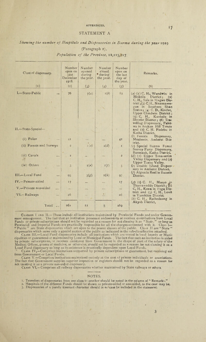 l7 STATEMENT A Showing the number oj Hospitals and Dispensaries in Burma during the year 1919 1 (Paragraph 2). Population of the Province, 12,115,217. Class of dispensary. (0 Number open on 31st December 191S. (2) N umber opened during the year. (3) Number closed * during the year. (4) Number open on the last day of the year. (5) Remarks. (6) I.—State-Public ... II.—State-Special— 76 I ' 7(a) i(b) \ 82 (a) (1) C. H., Wundwin in Meiktila District; (a) C. H„ Sale in Magwe Dis¬ trict 5(3) C.H., Nammawn- gun in Southern Shan States; (4) C. D., Kindat, Upper Chir.dwin District; (5) C. H., Kanbalu in Shwebo District; (6) Tra¬ velling Dispensary, Palet- wa in Arakan Hill Tracts and (7) C. H. Pinlebu in Katha District. (b) Female Dispensary, (i) Police 4i • » » 41 Moulmein, Amherst Dis¬ trict. (ii) Forests and Surveys 2 • 1 (c) 2(d) 1 (c) Special Burma Forest Survey Party Dispensary, Banmauk, Katha District. (Hi) Canals 2 • 0 ■ 2 (d) (1) Upper Tenasserim Valley Dispensary and (a) Upper Tavoy Valley. (iv) Others 0 0 i(<) l(/) 3 (<.’) Double Island Dispen¬ sary in Amherst District. (/) Alguada Reef-in Bassein III.—Local Fund 95 3(g) 1(h) 97 District. IV. —Private-aided 17 *0t ... 17 (g) (0 C. H., Monyo in Tharrawaddy District; *2) V.—Private non-aided « • • « . . i C. H., Kawa in Fegu Dis¬ trict and (3) C. H., Lewfe VI.—Railways 26 * • • 26 in Yam&thin District. (h) C. IT, Rathedaung in Akyab District. Total ... 262 12 5 269 Classes I and 11.—These include all institutions maintained by Provincial Funds and under Govern¬ ment management. The fact that an institution possesses endowments or receives contributions from Local Funds or private subscriptions should not be regarded as a reason for not classing it as “State,” so long as Provincial and Imperial Funds are practically responsible for all the charges connected with it. Class I— “ Public ” are State dispensaries which are open to the poorer classes of the public. Cla.^s II are “ State ” dispensaries which serve only a special section of the public as indicated in the sub-classification attached. Class Ill.—Local Fund dispensaries include all institutions wh'ch are vested in local boards or Muni¬ cipalities or guaranteed or maintained by Local or Municipal Funds. The fact that such an institution is aided by private subscriptions, or receives assistance from Government in the shape of part of the salary of the Medical Officer, grants of medicine, or otherwise, should not be regarded as a reason for not classing it as a Local Fund dispensary so long as its existence is practically dependent upon Local Funds. Class IV.—Comprises institutions supported by private subscriptions or guaranteed, but receiving aid from Government or Local Funds. Class V.—Comprises institutions maintained entirely at the cost of private individuals or associations. The fact that Government supplies superior inspection or registers should not be regarded as a reason for not treating it as a private non-aided dispensary. Class VI. — Comprises all railway dispensaries whether maintained by State railways or others. NOTES. 1. Transfers of dispensaries from one class to another should be noted in the column of ** Remarks.” 3. Hospitals of the different Funds should be shown as private-aided or non-aided, as the case may be. 3. Dispensaries of a purely itinerant character should in no'case be included in the statement.