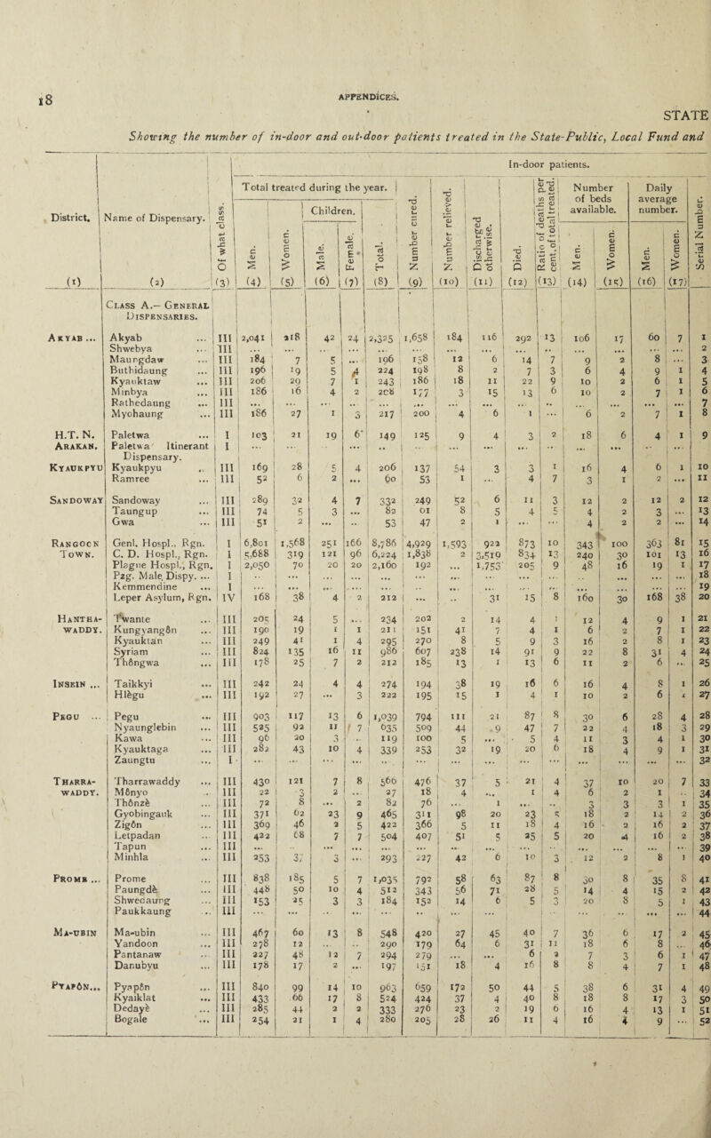 STATE Shoving the number of in-door and out-door patients treated in the State-Public, Local Fund and District. 1 I (x) 1 l 1 1 I Carrie of Dispensary. | | (*) I In-door patients. Total treated during the year. *6 <D u .5 ! 1 1 u 1 a-SI n rt 5 Si ■tf  1 u Number of beds available. Daily average number. Serial Number. (T tr s t re X * O f3) | Children. i 1 > .Si p—- <D V- V- QJ P 5 £ (10) TT Discharged |£7 otherwise. 1 J i< t3 <u O c (12) i c 0) s (4) Women. g5 cz 2 (6) | qS *c5 E ' <D U* (?) | 0 *- 0 X E a Z (9) j 5 0 5 ^ 1 Cm 1 « g! 5£ 0 ! 13) c QJ S ! (J4) c 4> E 0 £ (15) c i <V s (16) fi* Women. Class A.— General l ‘ 1 1 Dispensaries. 1 1 i 1 1 A KYAB ... Akyab ... j III 2,041 I 218 42 ; 24 i 1,658 184 116 ! 292 13 106 17 60 7 1 Shwebya HI 1 ... ... •- 1 ... .. * ... ... ... | ... .. I ... . • . ... ... 2 Maungdaw III 184 I 7 5 ... j 106 i58 12 6 '4 7 9 2 8 ... 3 Buthidaung III 196 j 59 5 224 198 8 2 7 3 6 4 9 1 4 Kyanktaw ... III 206 29 7 1 243 i 186 18 II 22 9 10 2 6 1 5 Minbya III 186 j 16 4 2 2C8 17 7 3 X5 13 6 10 2 7 1 6 Rathedaung III • • • ... ... • • 1 ... | ... • •• • • ■ .. • *. • • • t*. 7 Myohaung 111 1S6 27 1 /*► O 217 ' 200 4 6 1 6 2 7 1 8 H.T. N. Paletwa I 103 21 19 6‘ 149 125 9 4 3 i 2 18 6 4 1 9 Arakan. Paletwa Itinerant 1 ... . . . ... .. ... ... • • • • • it. • • I « . . Dispensary. Kyaukpyu Kyaukpyu III 169 28 5 4 206 137 54 3 3 1 16 4 6 1 10 Ramree ... 111 52 6 2 • • . 60 53 1 ... 4 7 3 1 2 . • • 11 San do way Sandoway III 1 289 33 4 7 332 249 52 6 11 3 12 2 12 2 12 Taungup III 74 5 3 • •• 82 01 8 5 4 5 4 2 3 ... X3 Gwa 111 51 2 ... 53 47 2 1 it , ... 4 2 • 2 ... 14 Rangoon Genl. Hospl., Rgn. I ! 6,801 1,568 251 166 8,786 4,929 1,593 922 873 10 343 100 363 81 15 Town. C. D. Hospl., Rgn. I j 5)688 319 121 96 1 6,224 1,838 2 3,5i9 834 13 240 30 101 13 16 Plague Hospl., Rgn. I 2,050 70 20 20 2,160 192 ■... i,753' 205 9 48 16 >9 x 17 Pag. Male, Dispy. ... I ... . . . ... ... ... ... ... ... ... ... 18 Kemmendine 1 I . . . ! ... *»• „ • . , • • . ! ««> . .« 1 . > • • • • • . * . . 19 Leper Asylum, Rgn. 1 IV 168 i 38 4 2 | 212 ... 3i 15 8 160 30 168 38 20 Hantha- Twante III 205 24 5 ! 234 202 2 14 4 ] 12 4 9 1 21 waddy. Kungyangfin i HI 190 19 1 1 211 151 41 7 4 1 6 2 7 1 22 Kyauktan 111 249 4> 1 4 295 270 8 5 9 3 16 2 8 1 23 Syriam ! in 824 135 16 11 986 607 1 238 i4 9i 9 22 8 3i 4 24 Thftngwa 1 HI 178 25 7 2 212 185 X3 1 ! X3 6 1 11 2 6 t • ■ 25 Insein ... Taikkyi 111 242 24 4 4 274 194 38 *9 16 6 16 4 8 1 26 Hlfcgu i111 192 27 1 • • . 3 222 195 i5 1 4 1 10 2 6 L 27 Pegu ... Pegu ! III 903 117 X3 6 | «,°39 794 in 21 87 | 8 3° 6 28 4 28 Nyaunglebin ! hi 535 92 11 7 635 509 44 .9 47 7 22 4 18 3 29 Kawa ! in 96 20 3 .- 1x9 too 5 • • « • 5 4 11 3 4 1 30 Kyauktaga (m 282 43 10 4 1 339 253 32 •9 20 ; 6 18 4 9 1 3i Zaungtu i ... ... ... ... ... j • ... ; ... I ... ... ... ... 32 Tharra- Tharrawaddy ... m 43° I 21 7 8 566 476 t 37 5 i 21 4 37 10 20 7 33 waddy. Mfinj'o ! iii 22 i 3 2 i ... 27 18 i 4 1 4 6 2 1 . . 34 Th6nzfc i hi 72 8 . •. 1 2 82 76 1 • * * M O 3 3 ! i 35 Gyobingauk 1 iii 37i 62 23 9 465 311 98 20 23 18 2 14 ! 2 36 Zig6n HI 369 46 2 5 422 366 5 11 18 1 4 16 2 16 2 37 Letpadan HI 422 68 7 7 504 407 5i 5 35 5 20 4 1 16 1 2 38 Tapun iii ... 1 * *. ... ... ... ... • •• j ■ ... • • • • • ... . • . ! ... 39 Minhla iii 353 37 3 I | 293 227 42 6 10 1 3 12 2 8 1 40 Promb ... Prome m 838 185 5 ; 7 i/>35 792 58 63 : 87 8 30 8 35 8 41 Paungdk iii 448 I 5° 10 1 4 5X2 343 56 7i 28 5 »4 4 i5 2 1 42 Shwedaung in »53 1 2 5 3 3 184 153 14 6 5 ! 3 20 8 5 1 43 Paukkaung HI ... ... ... I •. < ... •• i ... j •• ... •• tit t*. 1 44 Ma-ubin Ma-ubin III 467 60 *3 8 548 420 27 45 40 i 7 36 6 17 2 45 Yandoon III 278 12 ... 1 •• 290 179 64 6 31 i 11 18 6 8 • .. 46 Pantanaw III 227 48 12 1 7 294 279 • • . 6 2 7 3 6 1 1 47 Danubyu III 178 17 2 • • • 197 ‘5i 18 4 16 8 8 4 7 I 48 Pyap6n... Pyapfin III 840 99 14 10 963 659 172 50 44 5 38 6 3X 1 ! 4 49 Kyaiklat ... III 433 .66 17 8 524 424 37 4 40 8 18 8 17 3 So Deday?! III 285 44 2 2 333 276 23 2 19 6 16 4 ‘3 1 5i Boga le III 2 54 21 I 4 280 205 28 11 4 16 * 9 1 52 1