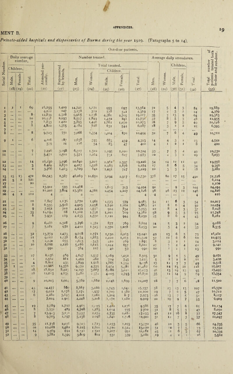 19 MENT B. Private-aided hospitals and dispensaries of Burma during the year 1919. (Paragraphs 5 to 14). 1 Out-door patients. ^ Total number of w patients treated both in-door and out-door. Serial Number. Daily average number. Number treated. Average daily attendance. 'JT Attended per- w sonally. 77 Represented ^ by friends. Total treated. , _ .1 • c <v s (28) IChildren. imo.JL $ Children. fg' Total. J •U3W gj Children. § Total. 5 E O £ (29) ( JV a 30) rt E <D b 1 30: JJ 2 (18) < Ivo Female S E 0 £ (24) j jS c3 S (25) JV flj £ <b U- (26) 1 1 1 69 16,155 ’ 1,409 i 14,741 1,171 955 697 i ' 17,564 72 '5 | 4 3 84 19,889 2 ... # •. ... 4,22 2 147 3,178 313 538 3-ti 4,369 17 2 3 2 24 4,369 3 > •• • • • 8 14,839 4,328 9,965 ' 2,136 4,361 2,705 19,167 35 7_J 13 9 64 19,363 4 ... ... 10 10,438 2,293 I 8,557 1,849 1,432 891 12,731 32 8 5 3 48 12,955 5 ... ... 7 *^>833 1 4^0 I 5,895 i,446 1,862 1,070 10,273 28 7 9 5 49 10,516 6 *7 ••• ... 8 4,822 ',365 1 4,'84 828 • 631 544 6,187 18 3 1 2 2 i 25 6,395 / 8 ... «•. 1 ” 8 9>/23 77i i 7,066 f,354 1.204 870 10494 32 7 ! 6 1 4 ... 49 10,711 9 1 6 4,106 to 00 2,658 593 683 459 4,393 | 14 4 0 ) 2 23 4,542 ««• ••• 1  I 379 21 216 54 ) 83 47 400 j 4 1 2 1 8 400 10 . • • • 1 7 7,226 ] 3,098 6,507 1,502 1 1,295 1,020 10,324 33 .1 7 5 4 49 10,530 n ... 2 5,47' | 2,502 5,37i 1,264 731 ) 607 7,973 20 j 4 3 2 29 8,033 12 * • • • . • | 14 16,130 3,096 10,640 3,227 ! 2,962 ‘ 2,397 19,226 54 H | 12 11 9i 19,558 13 * • • • # • 3 6,404 2,870 4,087 ‘,528 j 1,983 1,676 9,274 17 6 6 5 34 9,356 14 . • • a 3,766 1,463 2,609 842 1,051 727 5,229 IO 3 1 3 2 18 5,282 15 15 13 I 472 60,343 2,387 ! 46,069 10,650 j 3,094 2,917 ; 62,730 Co GO 80 | 17 13 490 7i,5i6 16 5 2 121 . .. •. ... ... a » < •• • . . ... ... « . • 6,224 171 ... m 20 ... •.. • • • 1 # ‘ • . • • • . • • • ... ... ... I ... 2,160 18 ... • 1 • ... 13,901 593 12,488 1 1,613 303 14-494 92 ... 9 3 104 M,494 19 • • • • • • • • • 21,202 3,624 I5,38i 4,784 2,454 2,207 24,826 96 26 13 11 146 24,826 20 4 2 212 4 ... 4 j 4 4 ... ... •• 4 216 21 .». * * * 10 8,807' 1,176 5,670 1,961 i,573 779 9,983 34 11 6 3 54 10,217 22 • •. ... 8 6,335 3,528 4,905 .1,956 1,740 1,262 9,863 21 8 1 6 4 39 10.074 23 ..f 9 7,051 702 4,439 i,556 924 834 7,753 22 8 4 3 37 8,048 24 • •• ... 35 14,694 68 11,101 1,751 1 1,201 709 14,762 58 9 5 3 75 15,748 25 .11 • 1 • 6 7,931 119 4,435 1,55° 1,121 944 8,050 25 8 | 6 4 43 8,262 26 ... 9 6,486 2,328 5>796 1,372 877 769 8,814 24 1 5 3 2 34 9,088 27 ... 7 7,181 972 4,402 1,323 1-370 1,058 8,153 20 5 4 4 33 8,375 128 . •• ... 32 13,769 i,473. 9,678 2,771 i,F3° 1,263 15.242 49 13 6 5 73 16,281 29 ... • • • 21 9,002 1.338 6,174 1,883 1,220 1,063 10,340 37 11 6 6 60 10,975 30 ? 2,240 655 1,653 543 410 289 2.89^; 8 3 2 1 14 3,oi4 31 .. • •• 10 6,686 2,116 5,286 1,615 1,044 857 8,802 27 7 4 4 42 9,i4i 133 ... • •• ... 990 !• *... 784 107 40 59 990 10 1 1 1 13 990 i 33 ... • • * 27 8,036 469 4,647 1,537 1,269 1,052 8,505 30 9 5 5 49 9,o7i 34 ... • * • i 2,562 861 1,499 .460 7IU 745 3,4 23 5 2 2 2 11 3,4FO 35 ••• 1 • • 4 8,801 435 3,899 1,918 1,865 1 1,554 9,236 23 12 7 7 49 9,3i8 36 1 • • • 17 10,886 14,576 9,772 4,335 5,974 5,581 21,462 60 24 23 21 128 25,927 37 ••• ... 18 18,850 1 8,223 12,297 3,667 6,088 . 5,021 27,073 46 13 •9 15 93 27,495 38 *20 ... • • • 18 12,015 ! 4,835 7,480 2 572 4.005 2,793 16,850 .35 1 U 14 9 69 17,354 40 • t • 9 O ■ 'Vi O OO 1,004 5,78o j 1,680 2,048 j 1,699 . 11,207 28 7 7 ’*6 - n 48 11,500 41 • • • Ml 43 14-477 860 8,867 3,086 1,743 | 1,64' 15,337 58 ! 23 13 13 107 16,372 42 -- • • . ‘7 9,022 1 1,178 5,17-t i,937 1,709 1 380 10,200 29 7 6 5 47 10,712 43 • • • ... 6 4,280 3,693 4,001 2,061 1,104 8 7 7,973 • 26 13 7 5 5i 8,157 44 • • • • • • ... 7,004 ! 2,905 4,448 ! 3,206 i,i75 ! 1,080 j 9,909 20 1 19 9 7 55 9,909 45 1 m • • • • 19 7,789 1,797 4,963 2/'25 ! 1,422 1,176 9 586 35 17 7 6 65 10,134 46 • • • 8 7,33> 429 4,708 1,183 1,014 735 7760 31 8 5 3 47 8,050 1 47 • • * ... 7 13,9-3 3,150 7,557 2,274 1 4,735 2,482 i 7,o53 41 12 16 8 77 17,347 48 • • • ... 8 9,703 1,197 5,236 2 098 1,840 1,726 T 0,900 3i 12 7 7 57 11,097 49 ... 35 11,736 2,036 9>5°3 1,823 1,253 i,i93 13,772 46 10 5 5 66 14,735 50 ... ... 20 10,088 | 2,982 8,225 I,8oi 1,720 1,324 13,070 5i 10 7 5 73 13,594 51 ... ... U 9,369 692 6,321 I 321 1,267 952 10,061 45 11 6 5 67 io,394 802 1 ”